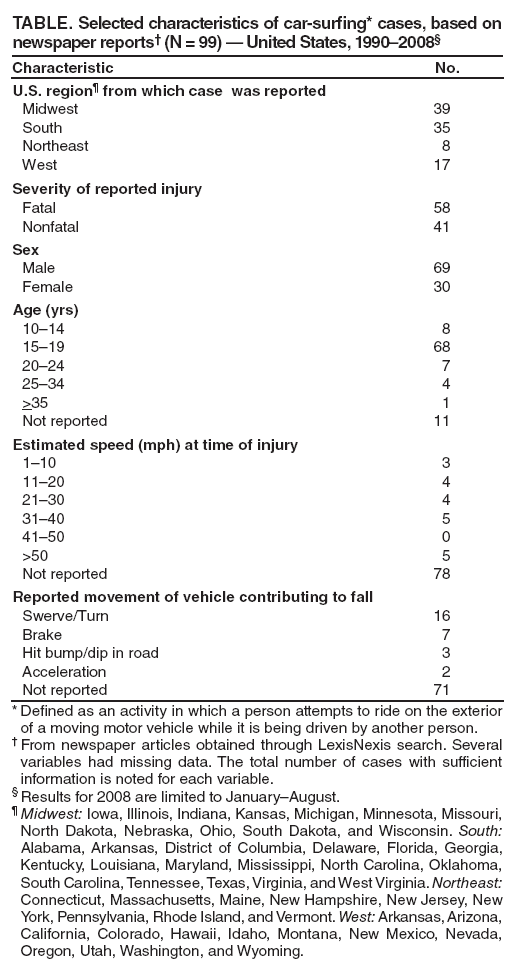 TABLE. Selected characteristics of car-surfing* cases, based on newspaper reports?(N = 99) ?United States, 1990?008?
Characteristic
No.
U.S. region?from which case was reported
Midwest
39
South
35
Northeast
8
West
17
Severity of reported injury
Fatal
58
Nonfatal
41
Sex
Male
69
Female
30
Age (yrs)
10?4
8
15?9
68
20?4
7
25?4
4
>35
1
Not reported
11
Estimated speed (mph) at time of injury
1?0
3
11?0
4
21?0
4
31?0
5
41?0
0
>50
5
Not reported
78
Reported movement of vehicle contributing to fall
Swerve/Turn
16
Brake
7
Hit bump/dip in road
3
Acceleration
2
Not reported
71
* Defined as an activity in which a person attempts to ride on the exterior of a moving motor vehicle while it is being driven by another person.
?From newspaper articles obtained through LexisNexis search. Several variables had missing data. The total number of cases with sufficient information is noted for each variable.
?Results for 2008 are limited to JanuaryAugust.
?Midwest: Iowa, Illinois, Indiana, Kansas, Michigan, Minnesota, Missouri, North Dakota, Nebraska, Ohio, South Dakota, and Wisconsin. South: Alabama, Arkansas, District of Columbia, Delaware, Florida, Georgia, Kentucky, Louisiana, Maryland, Mississippi, North Carolina, Oklahoma, South Carolina, Tennessee, Texas, Virginia, and West Virginia. Northeast: Connecticut, Massachusetts, Maine, New Hampshire, New Jersey, New York, Pennsylvania, Rhode Island, and Vermont. West: Arkansas, Arizona, California, Colorado, Hawaii, Idaho, Montana, New Mexico, Nevada, Oregon, Utah, Washington, and Wyoming.