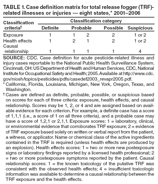 TABLE 1. Case definition matrix for total release fogger (TRF)-related illnesses or injuries ?eight states,* 2001?006
Classification
criteria?
Classification category
Definite
Probable
Possible
Suspicious
Exposure
1
1
2
2
1 or 2
Health effects
1
2
1
2
1 or 2
Causal
relationship
1
1
1
1
4
SOURCE: CDC. Case definition for acute pesticide-related illness and injury cases reportable to the National Public Health Surveillance System. Cincinnati, OH: US Department of Health and Human Services, CDC, National Institute for Occupational Safety and Health; 2005. Available at http://www.cy118119.com/niosh/topics/pesticides/pdfs/casedef2003_revapr2005.pdf.
* California, Florida, Louisiana, Michigan, New York, Oregon, Texas, and Washington.
?Cases are defined as definite, probable, possible, or suspicious based on scores for each of three criteria: exposure, health effects, and causal relationship. Scores may be 1, 2, or 4 and are assigned based on available
evidence for each criterion. For example, a definite case has a score of 1,1,1 (i.e., a score of 1 on all three criteria), and a probable case may have a score of 1,2,1 or 2,1,1. Exposure scores: 1 = laboratory, clinical, or environmental evidence that corroborates TRF exposure; 2 = evidence of TRF exposure based solely on written or verbal report from the patient, a witness, or applicator. Name or chemical class of the active ingredients contained in the TRF is required (unless health effects are produced by an explosion). Health effects scores: 1 = two or more new postexposure signs or laboratory findings reported by a licensed health professional; 2 = two or more postexposure symptoms reported by the patient. Causal relationship scores: 1 = the known toxicology of the putative TRF was consistent with the observed health effects; 4 = insufficient toxicologic information was available to determine a causal relationship between the TRF exposure and the health effects.