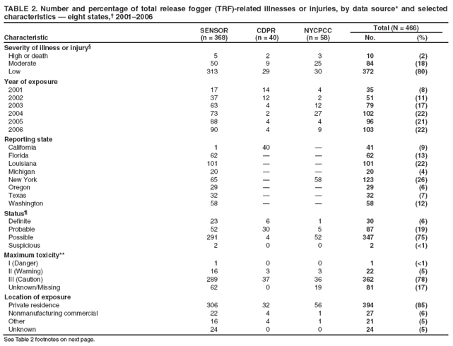 TABLE 2. Number and percentage of total release fogger (TRF)-related illnesses or injuries, by data source* and selected characteristics ?eight states,?2001?006
Characteristic
SENSOR
(n = 368)
CDPR
(n = 40)
NYCPCC
(n = 58)
Total (N = 466)
No.
(%)
Severity of illness or injury?
High or death
5
2
3
10
(2)
Moderate
50
9
25
84
(18)
Low
313
29
30
372
(80)
Year of exposure
2001
17
14
4
35
(8)
2002
37
12
2
51
(11)
2003
63
4
12
79
(17)
2004
73
2
27
102
(22)
2005
88
4
4
96
(21)
2006
90
4
9
103
(22)
Reporting state
California
1
40
?
41
(9)
Florida
62
?
?
62
(13)
Louisiana
101
?
?
101
(22)
Michigan
20
?
?
20
(4)
New York
65
?
58
123
(26)
Oregon
29
?
?
29
(6)
Texas
32
?
?
32
(7)
Washington
58
?
?
58
(12)
Status?
Definite
23
6
1
30
(6)
Probable
52
30
5
87
(19)
Possible
291
4
52
347
(75)
Suspicious
2
0
0
2
(<1)
Maximum toxicity**
I (Danger)
1
0
0
1
(<1)
II (Warning)
16
3
3
22
(5)
III (Caution)
289
37
36
362
(78)
Unknown/Missing
62
0
19
81
(17)
Location of exposure
Private residence
306
32
56
394
(85)
Nonmanufacturing commercial
22
4
1
27
(6)
Other
16
4
1
21
(5)
Unknown
24
0
0
24
(5)
See Table 2 footnotes on next page.