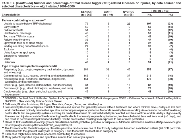 TABLE 2. (Continued) Number and percentage of total release fogger (TRF)-related illnesses or injuries, by data source* and selected characteristics ?eight states,?2001?006
Characteristic
SENSOR
(n = 368)
CDPR
(n = 40)
NYCPCC
(n = 58)
Total (N = 466)
No.
(%)
Factors contributing to exposure
Unable to vacate before TRF discharged
79
6
22
107
(23)
Early reentry
50
7
6
63
(14)
Failure to vacate
51
2
3
56
(12)
Unintentional discharge
43
3
7
53
(11)
Too many TRFs for space
40
6
2
48
(10)
Failure to notify others
36
5
6
47
(10)
Sprayed in face or at close range
28
8
1
37
(8)
Inadequate airing out of treated space
27
2
3
32
(7)
Explosion
13
4
2
19
(4)
Using fogger as spot spray
10
4
2
16
(3)
Emergency response
6
2
0
8
(2)
Other
5
0
1
6
(1)
Unknown
42
4
5
51
(11)
Type of signs and symptoms experienced
Respiratory (e.g., cough, respiratory tract irritation, dyspnea, and wheezing)
281
32
45
358
(77)
Gastrointestinal (e.g., nausea, vomiting, and abdominal pain)
163
13
37
213
(46)
Neurological (e.g., headache, dizziness, diaphoresis,
weakness, and paresthesias)
154
16
8
178
(38)
Ocular (e.g., pain, irritation, inflammation, and lacrimation)
61
9
17
87
(19)
Dermatologic (e.g., skin irritation/pain, erythema, and rash)
67
5
3
75
(16)
Cardiovascular (e.g., chest pain, tachycardia, and
hypertension)
45
3
0
48
(10)
* SENSOR = Sentinel Event Notification System for Occupational Risk (SENSOR)-Pesticides program; CDPR = California Department of Pesticide Regulation; NYCPCC = New York City Poison Control Center.
?California, Florida, Louisiana, Michigan, New York, Oregon, Texas, and Washington.
?Low-severity illnesses or injuries consist of illnesses and injuries that generally resolve without treatment and where minimal time (<3 days) is lost from work. Such cases typically manifest as eye, skin, and/or upper respiratory irritation. Moderate severity illnesses and injuries consist of nonlife-threatening health effects that are generally systemic and require medical treatment. No residual disability is detected, and time lost from work is <6 days. High-severity illnesses and injuries consist of life-threatening health effects that usually require hospitalization, involve substantial time lost from work (>5 days), and can result in permanent impairment or disability. Deaths are fatalities resulting from exposure to one or more pesticides.
?Cases of TRF-related illness or injury were classified as definite, probable, possible, or suspicious. Additional information available at http://www.cy118119.com/niosh/topics/pesticides/pdfs/casedef2003_revapr2005.pdf.
** The Environmental Protection Agency classifies pesticide products into one of four toxicity categories based on established criteria (40 CFR part 156). Pesticides with the greatest toxicity are in category I, and those with the least are in category IV.
 Each case might have more than one factor contributing to exposure.
 Many patients reported signs and symptoms in more than one organ system.