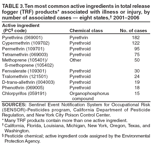TABLE 3. Ten most common active ingredients in total release fogger (TRF) products* associated with illness or injury, by number of associated cases ?eight states,?2001?006
Active ingredient
(PC?code)
Chemical class
No. of cases
Pyrethrins (069001)
Pyrethrin
182
Cypermethrin (109702)
Pyrethroid
122
Permethrin (109701)
Pyrethroid
95
Tetramethrin (069003)
Pyrethroid
75
Methoprene (105401)/
S-methoprene (105402)
Other
50
Fenvalerate (109301)
Pyrethroid
30
Tralomethrin (121501)
Pyrethroid
24
D-trans-allethrin (004003)
Pyrethroid
19
Phenothrin (069005)
Pyrethroid
18
Chlorpyrifos (059191)
Organophosphorus
compound
15
SOURCES: Sentinel Event Notification System for Occupational Risk (SENSOR)-Pesticides program, California Department of Pesticide Regulation, and New York City Poison Control Center.
* Many TRF products contain more than one active ingredient.
?California, Florida, Louisiana, Michigan, New York, Oregon, Texas, and Washington.
?Pesticide chemical; active ingredient code assigned by the Environmental Protection Agency.