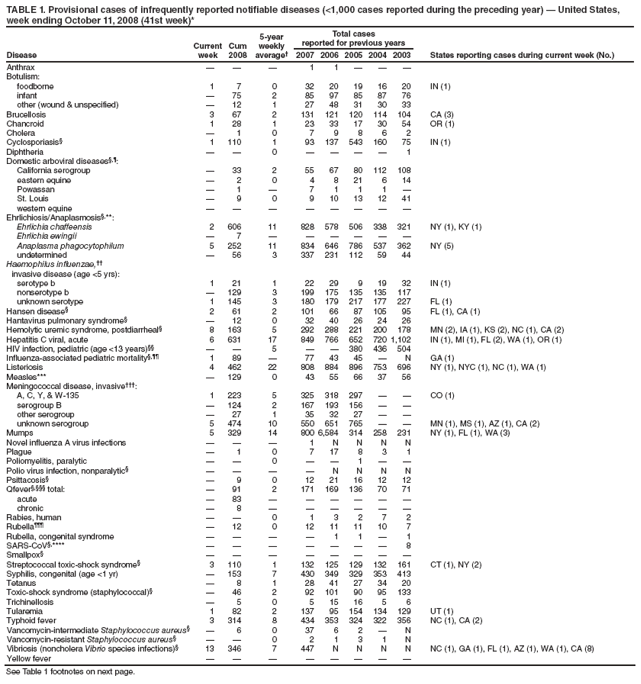 TABLE 1. Provisional cases of infrequently reported notifiable diseases (<1,000 cases reported during the preceding year) ?United States, week ending October 11, 2008 (41st week)*
Disease
Current week
Cum 2008
5-year weekly average?
Total cases
reported for previous years
States reporting cases during current week (No.)
2007
2006
2005
2004
2003
Anthrax
?
?
?
1
1
?
?
?
Botulism:
foodborne
1
7
0
32
20
19
16
20
IN (1)
infant
?
75
2
85
97
85
87
76
other (wound & unspecified)
?
12
1
27
48
31
30
33
Brucellosis
3
67
2
131
121
120
114
104
CA (3)
Chancroid
1
28
1
23
33
17
30
54
OR (1)
Cholera
?
1
0
7
9
8
6
2
Cyclosporiasis?
1
110
1
93
137
543
160
75
IN (1)
Diphtheria
?
?
0
?
?
?
?
1
Domestic arboviral diseases??
California serogroup
?
33
2
55
67
80
112
108
eastern equine
?
2
0
4
8
21
6
14
Powassan
?
1
?
7
1
1
1
?
St. Louis
?
9
0
9
10
13
12
41
western equine
?
?
?
?
?
?
?
?
Ehrlichiosis/Anaplasmosis?**:
Ehrlichia chaffeensis
2
606
11
828
578
506
338
321
NY (1), KY (1)
Ehrlichia ewingii
?
7
?
?
?
?
?
?
Anaplasma phagocytophilum
5
252
11
834
646
786
537
362
NY (5)
undetermined
?
56
3
337
231
112
59
44
Haemophilus influenzae,
invasive disease (age <5 yrs):
serotype b
1
21
1
22
29
9
19
32
IN (1)
nonserotype b
?
129
3
199
175
135
135
117
unknown serotype
1
145
3
180
179
217
177
227
FL (1)
Hansen disease?
2
61
2
101
66
87
105
95
FL (1), CA (1)
Hantavirus pulmonary syndrome?
?
12
0
32
40
26
24
26
Hemolytic uremic syndrome, postdiarrheal?
8
163
5
292
288
221
200
178
MN (2), IA (1), KS (2), NC (1), CA (2)
Hepatitis C viral, acute
6
631
17
849
766
652
720
1,102
IN (1), MI (1), FL (2), WA (1), OR (1)
HIV infection, pediatric (age <13 years)
?
?
5
?
?
380
436
504
Influenza-associated pediatric mortality?
1
89
?
77
43
45
?
N
GA (1)
Listeriosis
4
462
22
808
884
896
753
696
NY (1), NYC (1), NC (1), WA (1)
Measles***
?
129
0
43
55
66
37
56
Meningococcal disease, invasive?
A, C, Y, & W-135
1
223
5
325
318
297
?
?
CO (1)
serogroup B
?
124
2
167
193
156
?
?
other serogroup
?
27
1
35
32
27
?
?
unknown serogroup
5
474
10
550
651
765
?
?
MN (1), MS (1), AZ (1), CA (2)
Mumps
5
329
14
800
6,584
314
258
231
NY (1), FL (1), WA (3)
Novel influenza A virus infections
?
?
?
1
N
N
N
N
Plague
?
1
0
7
17
8
3
1
Poliomyelitis, paralytic
?
?
0
?
?
1
?
?
Polio virus infection, nonparalytic?
?
?
?
?
N
N
N
N
Psittacosis?
?
9
0
12
21
16
12
12
Qfever??total:
?
91
2
171
169
136
70
71
acute
?
83
?
?
?
?
?
?
chronic
?
8
?
?
?
?
?
?
Rabies, human
?
?
0
1
3
2
7
2
Rubella?
?
12
0
12
11
11
10
7
Rubella, congenital syndrome
?
?
?
?
1
1
?
1
SARS-CoV?****
?
?
?
?
?
?
?
8
Smallpox?
?
?
?
?
?
?
?
?
Streptococcal toxic-shock syndrome?
3
110
1
132
125
129
132
161
CT (1), NY (2)
Syphilis, congenital (age <1 yr)
?
153
7
430
349
329
353
413
Tetanus
?
8
1
28
41
27
34
20
Toxic-shock syndrome (staphylococcal)?
?
46
2
92
101
90
95
133
Trichinellosis
?
5
0
5
15
16
5
6
Tularemia
1
82
2
137
95
154
134
129
UT (1)
Typhoid fever
3
314
8
434
353
324
322
356
NC (1), CA (2)
Vancomycin-intermediate Staphylococcus aureus?
?
6
0
37
6
2
?
N
Vancomycin-resistant Staphylococcus aureus?
?
?
0
2
1
3
1
N
Vibriosis (noncholera Vibrio species infections)?
13
346
7
447
N
N
N
N
NC (1), GA (1), FL (1), AZ (1), WA (1), CA (8)
Yellow fever
?
?
?
?
?
?
?
?
See Table 1 footnotes on next page.