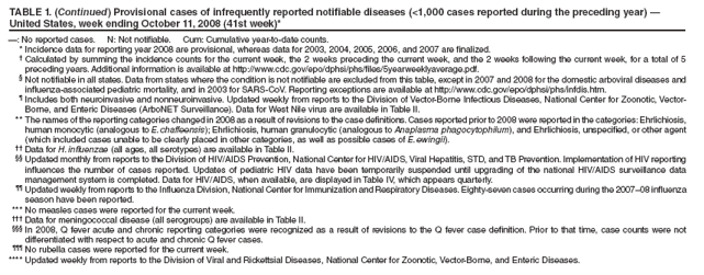 TABLE 1. (Continued) Provisional cases of infrequently reported notifiable diseases (<1,000 cases reported during the preceding year) ?United States, week ending October 11, 2008 (41st week)*
? No reported cases. N: Not notifiable. Cum: Cumulative year-to-date counts.
* Incidence data for reporting year 2008 are provisional, whereas data for 2003, 2004, 2005, 2006, and 2007 are finalized.
?Calculated by summing the incidence counts for the current week, the 2 weeks preceding the current week, and the 2 weeks following the current week, for a total of 5 preceding years. Additional information is available at http://www.cy118119.com/epo/dphsi/phs/files/5yearweeklyaverage.pdf.
?Not notifiable in all states. Data from states where the condition is not notifiable are excluded from this table, except in 2007 and 2008 for the domestic arboviral diseases and influenza-associated pediatric mortality, and in 2003 for SARS-CoV. Reporting exceptions are available at http://www.cy118119.com/epo/dphsi/phs/infdis.htm.
?Includes both neuroinvasive and nonneuroinvasive. Updated weekly from reports to the Division of Vector-Borne Infectious Diseases, National Center for Zoonotic, Vector-Borne, and Enteric Diseases (ArboNET Surveillance). Data for West Nile virus are available in Table II.
** The names of the reporting categories changed in 2008 as a result of revisions to the case definitions. Cases reported prior to 2008 were reported in the categories: Ehrlichiosis, human monocytic (analogous to E. chaffeensis); Ehrlichiosis, human granulocytic (analogous to Anaplasma phagocytophilum), and Ehrlichiosis, unspecified, or other agent (which included cases unable to be clearly placed in other categories, as well as possible cases of E. ewingii).
 Data for H. influenzae (all ages, all serotypes) are available in Table II.
 Updated monthly from reports to the Division of HIV/AIDS Prevention, National Center for HIV/AIDS, Viral Hepatitis, STD, and TB Prevention. Implementation of HIV reporting influences the number of cases reported. Updates of pediatric HIV data have been temporarily suspended until upgrading of the national HIV/AIDS surveillance data management system is completed. Data for HIV/AIDS, when available, are displayed in Table IV, which appears quarterly.
 Updated weekly from reports to the Influenza Division, National Center for Immunization and Respiratory Diseases. Eighty-seven cases occurring during the 2007?8 influenza season have been reported.
*** No measles cases were reported for the current week.
?Data for meningococcal disease (all serogroups) are available in Table II.
?In 2008, Q fever acute and chronic reporting categories were recognized as a result of revisions to the Q fever case definition. Prior to that time, case counts were not differentiated with respect to acute and chronic Q fever cases.
?No rubella cases were reported for the current week.
**** Updated weekly from reports to the Division of Viral and Rickettsial Diseases, National Center for Zoonotic, Vector-Borne, and Enteric Diseases.