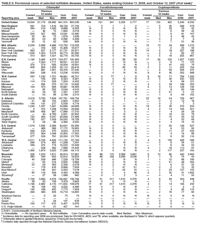 TABLE II. Provisional cases of selected notifiable diseases, United States, weeks ending October 11, 2008, and October 13, 2007 (41st week)*
Reporting area
Chlamydia?
Coccidiodomycosis
Cryptosporidiosis
Current week
Previous
52 weeks
Cum
2008
Cum
2007
Current week
Previous
52 weeks
Cum 2008
Cum 2007
Current week
Previous
52 weeks
Cum 2008
Cum 2007
Med
Max
Med
Max
Med
Max
United States
13,564
21,176
28,892
841,315
860,538
144
121
341
5,026
5,777
77
105
422
5,246
9,332
New England
691
704
1,516
28,729
27,733
?
0
1
1
2
?
5
35
268
279
Connecticut
340
210
1,093
8,869
8,323
N
0
0
N
N
?
0
33
33
42
Maine?
?
49
72
1,962
2,019
N
0
0
N
N
?
1
6
38
42
Massachusetts
233
327
660
13,581
12,485
N
0
0
N
N
?
2
9
91
107
New Hampshire
52
40
73
1,679
1,629
?
0
1
1
2
?
1
4
48
43
Rhode Island?
46
54
90
2,082
2,449
?
0
0
?
?
?
0
3
7
9
Vermont?
20
15
52
556
828
N
0
0
N
N
?
1
7
51
36
Mid. Atlantic
2,234
2,806
4,996
115,750
112,033
?
0
0
?
?
15
13
34
589
1,210
New Jersey
?
419
520
15,469
16,917
N
0
0
N
N
?
1
2
25
58
New York (Upstate)
663
557
2,177
21,731
20,971
N
0
0
N
N
10
5
18
227
198
New York City
1,258
1,023
3,076
45,774
40,390
N
0
0
N
N
?
2
5
82
87
Pennsylvania
313
824
1,021
32,776
33,755
N
0
0
N
N
5
5
19
255
867
E.N. Central
1,190
3,495
4,373
134,377
140,493
1
1
3
38
26
17
26
120
1,557
1,563
Illinois
?
1,054
1,711
36,551
41,241
N
0
0
N
N
?
2
6
71
170
Indiana
376
374
656
16,004
16,691
N
0
0
N
N
7
3
41
162
76
Michigan
608
826
1,226
35,110
29,416
1
0
3
29
18
2
5
11
206
154
Ohio
?
881
1,261
33,476
37,545
?
0
1
9
8
?
6
59
566
475
Wisconsin
206
338
612
13,236
15,600
N
0
0
N
N
8
8
45
552
688
W.N. Central
250
1,242
1,701
49,661
49,701
?
0
77
1
6
9
18
71
784
1,340
Iowa
?
159
240
6,323
6,921
N
0
0
N
N
3
5
30
240
556
Kansas
114
174
529
7,264
6,422
N
0
0
N
N
?
1
8
68
121
Minnesota
?
265
373
10,116
10,642
?
0
77
?
?
4
5
34
189
202
Missouri
104
473
566
18,891
18,356
?
0
1
1
6
2
3
13
128
142
Nebraska?
?
92
252
3,544
4,010
N
0
0
N
N
?
2
8
90
146
North Dakota
32
34
65
1,357
1,337
N
0
0
N
N
?
0
51
5
21
South Dakota
?
54
86
2,166
2,013
N
0
0
N
N
?
1
9
64
152
S. Atlantic
3,418
3,783
7,609
147,761
169,734
?
0
1
4
4
22
18
54
729
967
Delaware
51
66
150
2,823
2,650
?
0
1
1
?
?
0
2
12
18
District of Columbia
144
131
217
5,559
4,714
?
0
1
?
1
?
0
2
7
3
Florida
1,240
1,337
1,567
54,669
44,858
N
0
0
N
N
18
8
35
376
500
Georgia
6
415
1,338
13,084
33,846
N
0
0
N
N
4
4
14
166
201
Maryland?
508
456
667
17,969
17,315
?
0
1
3
3
?
0
4
24
29
North Carolina
?
43
4,783
5,901
22,652
N
0
0
N
N
?
0
18
43
78
South Carolina?
725
463
3,047
20,846
21,466
N
0
0
N
N
?
1
15
33
62
Virginia?
742
557
1,059
24,550
19,728
N
0
0
N
N
?
1
4
52
66
West Virginia
2
58
96
2,360
2,505
N
0
0
N
N
?
0
3
16
10
E.S. Central
1,518
1,565
2,394
64,631
65,356
?
0
0
?
?
?
3
25
128
527
Alabama?
?
469
589
17,172
19,955
N
0
0
N
N
?
1
9
53
90
Kentucky
269
234
370
9,554
6,313
N
0
0
N
N
?
0
11
27
233
Mississippi
672
364
1,048
15,855
17,355
N
0
0
N
N
?
0
3
16
88
Tennessee?
577
528
791
22,050
21,733
N
0
0
N
N
?
1
6
32
116
W.S. Central
2,011
2,729
4,426
111,745
97,759
?
0
1
3
2
4
6
130
428
348
Arkansas?
296
274
455
11,288
7,591
N
0
0
N
N
?
0
6
34
51
Louisiana
349
375
774
15,523
15,649
?
0
1
3
2
?
1
6
44
50
Oklahoma
?
208
392
7,668
10,406
N
0
0
N
N
4
1
16
113
97
Texas?
1,366
1,874
3,923
77,266
64,113
N
0
0
N
N
?
2
117
237
150
Mountain
526
1,223
1,811
45,814
57,981
66
88
170
3,369
3,661
6
10
82
440
2,660
Arizona
383
444
650
15,912
19,653
66
86
168
3,299
3,539
3
1
9
76
43
Colorado
40
206
488
7,229
13,708
N
0
0
N
N
1
1
12
88
190
Idaho?
?
63
314
2,835
2,884
N
0
0
N
N
?
1
51
48
343
Montana?
23
58
363
2,359
2,078
N
0
0
N
N
?
1
6
37
55
Nevada?
?
178
416
6,668
7,609
?
1
7
41
51
?
0
2
12
32
New Mexico?
?
142
561
5,293
7,018
?
0
3
23
19
?
2
23
137
105
Utah
80
118
209
4,420
4,089
?
0
5
4
49
2
1
35
31
1,842
Wyoming?
?
27
58
1,098
942
?
0
1
2
3
?
0
4
11
50
Pacific
1,726
3,680
4,676
142,847
139,748
77
31
217
1,610
2,076
4
9
29
323
438
Alaska
58
93
129
3,478
3,843
N
0
0
N
N
?
0
1
3
3
California
1,196
2,862
4,115
111,655
108,978
77
31
217
1,610
2,076
4
5
14
195
232
Hawaii
36
108
152
4,222
4,468
N
0
0
N
N
?
0
1
2
6
Oregon?
142
188
402
7,773
7,659
N
0
0
N
N
?
1
4
46
115
Washington
294
383
634
15,719
14,800
N
0
0
N
N
?
2
16
77
82
American Samoa
?
0
22
73
73
N
0
0
N
N
N
0
0
N
N
C.N.M.I.
?
?
?
?
?
?
?
?
?
?
?
?
?
?
?
Guam
?
5
24
107
678
?
0
0
?
?
?
0
0
?
?
Puerto Rico
106
117
612
5,407
5,976
N
0
0
N
N
N
0
0
N
N
U.S. Virgin Islands
?
11
21
427
141
?
0
0
?
?
?
0
0
?
?
C.N.M.I.: Commonwealth of Northern Mariana Islands.
U: Unavailable. ? No reported cases. N: Not notifiable. Cum: Cumulative year-to-date counts. Med: Median. Max: Maximum.
* Incidence data for reporting year 2008 are provisional. Data for HIV/AIDS, AIDS, and TB, when available, are displayed in Table IV, which appears quarterly.
?Chlamydia refers to genital infections caused by Chlamydia trachomatis.
?Contains data reported through the National Electronic Disease Surveillance System (NEDSS).