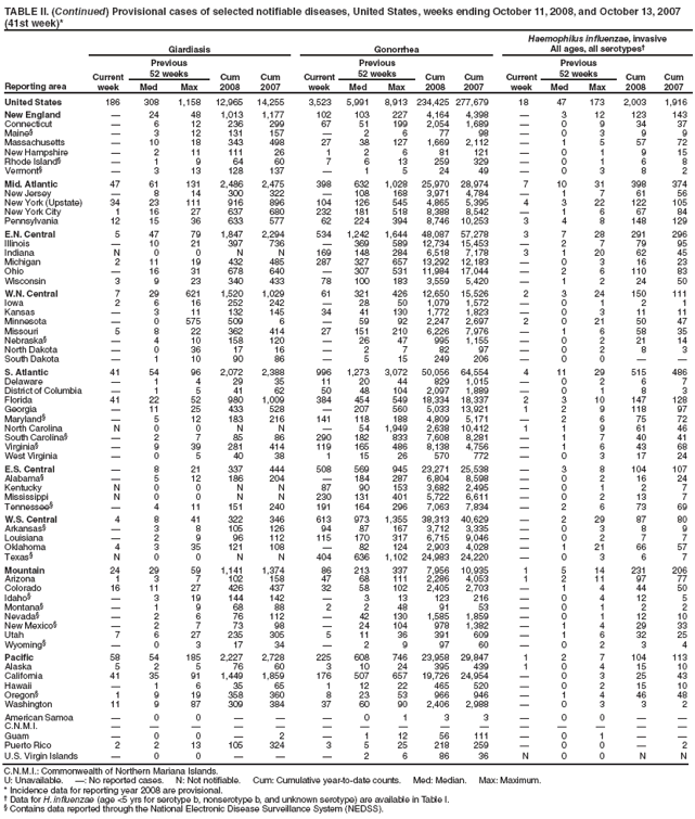 TABLE II. (Continued) Provisional cases of selected notifiable diseases, United States, weeks ending October 11, 2008, and October 13, 2007 (41st week)*
Reporting area
Giardiasis
Gonorrhea
Haemophilus influenzae, invasive
All ages, all serotypes?
Current week
Previous
52 weeks
Cum 2008
Cum 2007
Current week
Previous
52 weeks
Cum 2008
Cum 2007
Current week
Previous
52 weeks
Cum 2008
Cum 2007
Med
Max
Med
Max
Med
Max
United States
186
308
1,158
12,965
14,255
3,523
5,991
8,913
234,425
277,679
18
47
173
2,003
1,916
New England
?
24
48
1,013
1,177
102
103
227
4,164
4,398
?
3
12
123
143
Connecticut
?
6
12
236
299
67
51
199
2,054
1,689
?
0
9
34
37
Maine?
?
3
12
131
157
?
2
6
77
98
?
0
3
9
9
Massachusetts
?
10
18
343
498
27
38
127
1,669
2,112
?
1
5
57
72
New Hampshire
?
2
11
111
26
1
2
6
81
121
?
0
1
9
15
Rhode Island?
?
1
9
64
60
7
6
13
259
329
?
0
1
6
8
Vermont?
?
3
13
128
137
?
1
5
24
49
?
0
3
8
2
Mid. Atlantic
47
61
131
2,486
2,475
398
632
1,028
25,970
28,974
7
10
31
398
374
New Jersey
?
8
14
300
322
?
108
168
3,971
4,784
?
1
7
61
56
New York (Upstate)
34
23
111
916
896
104
126
545
4,865
5,395
4
3
22
122
105
New York City
1
16
27
637
680
232
181
518
8,388
8,542
?
1
6
67
84
Pennsylvania
12
15
36
633
577
62
224
394
8,746
10,253
3
4
8
148
129
E.N. Central
5
47
79
1,847
2,294
534
1,242
1,644
48,087
57,278
3
7
28
291
296
Illinois
?
10
21
397
736
?
369
589
12,734
15,453
?
2
7
79
95
Indiana
N
0
0
N
N
169
148
284
6,518
7,178
3
1
20
62
45
Michigan
2
11
19
432
485
287
327
657
13,292
12,183
?
0
3
16
23
Ohio
?
16
31
678
640
?
307
531
11,984
17,044
?
2
6
110
83
Wisconsin
3
9
23
340
433
78
100
183
3,559
5,420
?
1
2
24
50
W.N. Central
7
29
621
1,520
1,029
61
321
426
12,650
15,526
2
3
24
150
111
Iowa
2
6
16
252
242
?
28
50
1,079
1,572
?
0
1
2
1
Kansas
?
3
11
132
145
34
41
130
1,772
1,823
?
0
3
11
11
Minnesota
?
0
575
509
6
?
59
92
2,247
2,697
2
0
21
50
47
Missouri
5
8
22
362
414
27
151
210
6,226
7,976
?
1
6
58
35
Nebraska?
?
4
10
158
120
?
26
47
995
1,155
?
0
2
21
14
North Dakota
?
0
36
17
16
?
2
7
82
97
?
0
2
8
3
South Dakota
?
1
10
90
86
?
5
15
249
206
?
0
0
?
?
S. Atlantic
41
54
96
2,072
2,388
996
1,273
3,072
50,056
64,554
4
11
29
515
486
Delaware
?
1
4
29
35
11
20
44
829
1,015
?
0
2
6
7
District of Columbia
?
1
5
41
62
50
48
104
2,097
1,889
?
0
1
8
3
Florida
41
22
52
980
1,009
384
454
549
18,334
18,337
2
3
10
147
128
Georgia
?
11
25
433
528
?
207
560
5,033
13,921
1
2
9
118
97
Maryland?
?
5
12
183
216
141
118
188
4,809
5,171
?
2
6
75
72
North Carolina
N
0
0
N
N
?
54
1,949
2,638
10,412
1
1
9
61
46
South Carolina?
?
2
7
85
86
290
182
833
7,608
8,281
?
1
7
40
41
Virginia?
?
9
39
281
414
119
165
486
8,138
4,756
?
1
6
43
68
West Virginia
?
0
5
40
38
1
15
26
570
772
?
0
3
17
24
E.S. Central
?
8
21
337
444
508
569
945
23,271
25,538
?
3
8
104
107
Alabama?
?
5
12
186
204
?
184
287
6,804
8,598
?
0
2
16
24
Kentucky
N
0
0
N
N
87
90
153
3,682
2,495
?
0
1
2
7
Mississippi
N
0
0
N
N
230
131
401
5,722
6,611
?
0
2
13
7
Tennessee?
?
4
11
151
240
191
164
296
7,063
7,834
?
2
6
73
69
W.S. Central
4
8
41
322
346
613
973
1,355
38,313
40,629
?
2
29
87
80
Arkansas?
?
3
8
105
126
94
87
167
3,712
3,335
?
0
3
8
9
Louisiana
?
2
9
96
112
115
170
317
6,715
9,046
?
0
2
7
7
Oklahoma
4
3
35
121
108
?
82
124
2,903
4,028
?
1
21
66
57
Texas?
N
0
0
N
N
404
636
1,102
24,983
24,220
?
0
3
6
7
Mountain
24
29
59
1,141
1,374
86
213
337
7,956
10,935
1
5
14
231
206
Arizona
1
3
7
102
158
47
68
111
2,286
4,053
1
2
11
97
77
Colorado
16
11
27
426
437
32
58
102
2,405
2,703
?
1
4
44
50
Idaho?
?
3
19
144
142
?
3
13
123
216
?
0
4
12
5
Montana?
?
1
9
68
88
2
2
48
91
53
?
0
1
2
2
Nevada?
?
2
6
76
112
?
42
130
1,585
1,859
?
0
1
12
10
New Mexico?
?
2
7
73
98
?
24
104
978
1,382
?
1
4
29
33
Utah
7
6
27
235
305
5
11
36
391
609
?
1
6
32
25
Wyoming?
?
0
3
17
34
?
2
9
97
60
?
0
2
3
4
Pacific
58
54
185
2,227
2,728
225
608
746
23,958
29,847
1
2
7
104
113
Alaska
5
2
5
76
60
3
10
24
395
439
1
0
4
15
10
California
41
35
91
1,449
1,859
176
507
657
19,726
24,954
?
0
3
25
43
Hawaii
?
1
6
35
65
1
12
22
465
520
?
0
2
15
10
Oregon?
1
9
19
358
360
8
23
53
966
946
?
1
4
46
48
Washington
11
9
87
309
384
37
60
90
2,406
2,988
?
0
3
3
2
American Samoa
?
0
0
?
?
?
0
1
3
3
?
0
0
?
?
C.N.M.I.
?
?
?
?
?
?
?
?
?
?
?
?
?
?
?
Guam
?
0
0
?
2
?
1
12
56
111
?
0
1
?
?
Puerto Rico
2
2
13
105
324
3
5
25
218
259
?
0
0
?
2
U.S. Virgin Islands
?
0
0
?
?
?
2
6
86
36
N
0
0
N
N
C.N.M.I.: Commonwealth of Northern Mariana Islands.
U: Unavailable. ? No reported cases. N: Not notifiable. Cum: Cumulative year-to-date counts. Med: Median. Max: Maximum.
* Incidence data for reporting year 2008 are provisional.
?Data for H. influenzae (age <5 yrs for serotype b, nonserotype b, and unknown serotype) are available in Table I.
?Contains data reported through the National Electronic Disease Surveillance System (NEDSS).