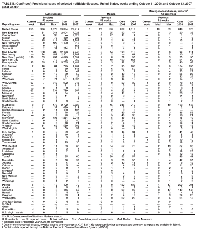 TABLE II. (Continued) Provisional cases of selected notifiable diseases, United States, weeks ending October 11, 2008, and October 13, 2007 (41st week)*
Reporting area
Lyme Disease
Malaria
Meningococcal disease, invasive?
All serotypes
Current week
Previous
52 weeks
Cum 2008
Cum 2007
Current week
Previous
52 weeks
Cum 2008
Cum 2007
Current week
Previous
52 weeks
Cum 2008
Cum 2007
Med
Max
Med
Max
Med
Max
United States
255
376
1,375
19,884
22,419
5
22
136
808
1,012
6
19
53
848
870
New England
?
51
241
2,904
7,025
?
1
35
32
47
?
0
3
20
38
Connecticut
?
0
35
?
2,822
?
0
27
11
1
?
0
1
1
6
Maine?
?
2
73
468
326
?
0
1
?
6
?
0
1
4
6
Massachusetts
?
15
114
1,039
2,782
?
0
2
14
28
?
0
3
15
19
New Hampshire
?
9
129
1,123
815
?
0
1
3
9
?
0
0
?
3
Rhode Island?
?
0
12
?
161
?
0
8
?
?
?
0
1
?
1
Vermont?
?
2
38
274
119
?
0
1
4
3
?
0
1
?
3
Mid. Atlantic
171
168
985
12,126
9,248
1
5
14
193
316
?
2
6
99
111
New Jersey
?
34
188
2,301
2,708
?
0
2
?
61
?
0
2
10
16
New York (Upstate)
136
53
453
4,045
2,691
?
1
8
28
55
?
0
3
25
30
New York City
?
1
13
25
360
1
3
10
133
164
?
0
2
24
20
Pennsylvania
35
55
514
5,755
3,489
?
1
3
32
36
?
1
5
40
45
E.N. Central
2
10
84
795
1,961
?
2
7
95
108
?
3
9
134
133
Illinois
?
0
9
69
144
?
1
6
37
50
?
1
4
39
52
Indiana
2
0
8
34
43
?
0
2
5
9
?
0
4
23
22
Michigan
?
0
12
78
50
?
0
2
13
15
?
0
3
25
22
Ohio
?
0
4
33
27
?
0
3
26
19
?
1
4
33
29
Wisconsin
?
7
71
581
1,697
?
0
3
14
15
?
0
2
14
8
W.N. Central
67
7
740
922
345
1
1
9
53
30
1
2
8
78
54
Iowa
?
1
8
81
113
?
0
1
5
3
?
0
3
16
12
Kansas
?
0
1
3
8
?
0
1
7
3
?
0
1
3
4
Minnesota
67
1
731
789
207
1
0
8
22
11
1
0
7
22
16
Missouri
?
0
4
34
9
?
0
4
11
6
?
0
3
23
13
Nebraska?
?
0
2
11
5
?
0
2
8
6
?
0
1
11
4
North Dakota
?
0
9
1
3
?
0
2
?
?
?
0
1
1
2
South Dakota
?
0
1
3
?
?
0
0
?
1
?
0
1
2
3
S. Atlantic
8
61
172
2,792
3,622
2
5
15
216
210
?
3
10
133
143
Delaware
1
11
37
629
613
?
0
1
2
4
?
0
1
2
1
District of Columbia
?
2
11
133
107
?
0
2
3
2
?
0
0
?
?
Florida
6
1
8
78
23
2
1
7
49
47
?
1
3
46
55
Georgia
?
0
3
20
8
?
1
5
46
36
?
0
2
16
21
Maryland?
?
29
136
1,254
2,041
?
1
5
48
53
?
0
4
15
19
North Carolina
1
0
7
32
40
?
0
7
24
18
?
0
4
12
16
South Carolina?
?
0
3
18
24
?
0
2
9
6
?
0
3
19
14
Virginia?
?
11
68
569
708
?
1
7
35
43
?
0
2
18
15
West Virginia
?
0
11
59
58
?
0
0
?
1
?
0
1
5
2
E.S. Central
1
0
5
39
47
?
0
3
14
31
1
1
6
41
43
Alabama?
?
0
3
10
11
?
0
1
3
6
?
0
2
5
8
Kentucky
1
0
1
3
5
?
0
1
4
7
?
0
2
7
9
Mississippi
?
0
1
1
1
?
0
1
1
2
1
0
2
10
10
Tennessee?
?
0
3
25
30
?
0
2
6
16
?
0
3
19
16
W.S. Central
?
2
11
69
63
?
1
64
57
76
?
2
13
87
90
Arkansas?
?
0
1
2
1
?
0
1
?
?
?
0
2
7
9
Louisiana
?
0
1
2
2
?
0
1
2
14
?
0
3
19
25
Oklahoma
?
0
1
?
?
?
0
4
2
5
?
0
5
12
15
Texas?
?
2
10
65
60
?
1
60
53
57
?
1
7
49
41
Mountain
?
0
5
38
38
?
1
3
26
56
2
1
4
47
57
Arizona
?
0
2
6
2
?
0
2
12
11
1
0
2
8
12
Colorado
?
0
1
5
?
?
0
1
4
21
1
0
1
11
20
Idaho?
?
0
2
8
7
?
0
1
1
3
?
0
2
3
4
Montana?
?
0
1
4
4
?
0
0
?
3
?
0
1
5
2
Nevada?
?
0
2
9
10
?
0
3
4
2
?
0
2
6
4
New Mexico?
?
0
2
4
5
?
0
1
2
5
?
0
1
7
2
Utah
?
0
0
?
7
?
0
1
3
11
?
0
1
5
11
Wyoming?
?
0
1
2
3
?
0
0
?
?
?
0
1
2
2
Pacific
6
4
10
199
70
1
3
9
122
138
2
4
17
209
201
Alaska
?
0
2
5
6
?
0
2
4
2
?
0
2
3
1
California
6
3
8
146
59
1
2
8
90
99
2
3
17
149
148
Hawaii
N
0
0
N
N
?
0
1
2
2
?
0
2
4
8
Oregon?
?
0
5
39
4
?
0
2
4
13
?
1
3
29
26
Washington
?
0
7
9
1
?
0
3
22
22
?
0
5
24
18
American Samoa
N
0
0
N
N
?
0
0
?
?
?
0
0
?
?
C.N.M.I.
?
?
?
?
?
?
?
?
?
?
?
?
?
?
?
Guam
?
0
0
?
?
?
0
1
1
1
?
0
0
?
?
Puerto Rico
N
0
0
N
N
?
0
1
1
3
?
0
1
3
6
U.S. Virgin Islands
N
0
0
N
N
?
0
0
?
?
?
0
0
?
?
C.N.M.I.: Commonwealth of Northern Mariana Islands.
U: Unavailable. ? No reported cases. N: Not notifiable. Cum: Cumulative year-to-date counts. Med: Median. Max: Maximum.
* Incidence data for reporting year 2008 are provisional.
?Data for meningococcal disease, invasive caused by serogroups A, C, Y, & W-135; serogroup B; other serogroup; and unknown serogroup are available in Table I.
?Contains data reported through the National Electronic Disease Surveillance System (NEDSS).