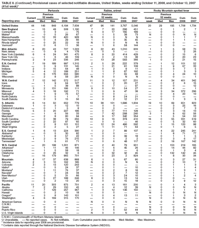 TABLE II. (Continued) Provisional cases of selected notifiable diseases, United States, weeks ending October 11, 2008, and October 13, 2007 (41st week)*
Reporting area
Pertussis
Rabies, animal
Rocky Mountain spotted fever
Current week
Previous
52 weeks
Cum 2008
Cum 2007
Current week
Previous
52 weeks
Cum 2008
Cum 2007
Current week
Previous
52 weeks
Cum 2008
Cum 2007
Med
Max
Med
Max
Med
Max
United States
44
146
849
6,194
7,634
47
96
141
3,767
5,046
20
29
195
1,708
1,734
New England
?
15
49
508
1,190
7
7
20
296
451
?
0
1
2
7
Connecticut
?
0
3
?
75
6
4
17
165
189
?
0
0
?
?
Maine?
?
0
5
26
67
?
1
5
38
73
N
0
0
N
N
Massachusetts
?
12
33
420
928
N
0
0
N
N
?
0
1
1
7
New Hampshire
?
0
4
29
66
1
1
3
35
45
?
0
1
1
?
Rhode Island?
?
0
25
22
18
N
0
0
N
N
?
0
0
?
?
Vermont?
?
0
6
11
36
?
1
6
58
144
?
0
0
?
?
Mid. Atlantic
8
20
43
727
1,003
8
22
43
1,010
833
1
1
5
58
70
New Jersey
?
0
9
4
178
?
0
0
?
?
?
0
2
2
26
New York (Upstate)
6
6
24
341
470
8
9
20
414
429
?
0
2
15
6
New York City
?
1
6
46
109
?
0
2
13
38
?
0
2
20
23
Pennsylvania
2
9
23
336
246
?
13
28
583
366
1
0
2
21
15
E.N. Central
7
19
189
997
1,315
2
5
28
222
379
?
1
12
101
52
Illinois
?
3
9
131
145
?
1
21
91
108
?
1
9
67
33
Indiana
2
0
15
64
48
1
0
2
9
11
?
0
3
7
5
Michigan
5
4
12
188
251
1
1
8
67
192
?
0
1
3
3
Ohio
?
6
176
556
580
?
1
7
55
68
?
0
4
24
10
Wisconsin
?
2
8
58
291
N
0
0
N
N
?
0
0
?
1
W.N. Central
7
12
142
572
517
11
3
12
157
231
?
4
34
401
342
Iowa
?
1
9
64
127
1
0
2
20
27
?
0
2
6
15
Kansas
?
1
5
38
88
?
0
7
?
97
?
0
0
?
12
Minnesota
3
2
131
186
111
9
0
10
54
27
?
0
4
?
1
Missouri
4
3
18
192
71
1
0
9
47
38
?
3
34
372
296
Nebraska?
?
1
9
76
57
?
0
0
?
?
?
0
4
20
13
North Dakota
?
0
5
1
7
?
0
8
24
21
?
0
0
?
?
South Dakota
?
0
3
15
56
?
0
2
12
21
?
0
1
3
5
S. Atlantic
6
14
50
652
779
10
38
101
1,686
1,834
19
10
69
651
823
Delaware
1
0
3
12
10
?
0
0
?
?
?
0
3
25
16
District of Columbia
?
0
1
5
8
?
0
0
?
?
?
0
2
7
3
Florida
5
3
20
227
186
?
0
77
111
128
?
0
3
14
13
Georgia
?
1
6
56
33
?
7
42
288
240
3
1
8
62
56
Maryland?
?
2
8
80
94
?
9
17
342
354
?
1
5
54
53
North Carolina
?
0
38
79
255
10
9
16
378
410
16
0
55
331
519
South Carolina?
?
2
22
87
65
?
0
0
?
46
?
0
5
32
60
Virginia?
?
2
8
101
101
?
12
24
496
592
?
1
15
120
98
West Virginia
?
0
2
5
27
?
1
11
71
64
?
0
1
6
5
E.S. Central
1
6
13
224
390
1
2
7
89
137
?
4
22
245
241
Alabama?
?
0
5
30
82
?
0
0
?
?
?
1
8
71
77
Kentucky
?
1
8
57
22
1
0
4
39
18
?
0
1
1
5
Mississippi
1
2
9
76
215
?
0
1
2
2
?
0
3
6
17
Tennessee?
?
1
6
61
71
?
0
6
48
117
?
2
18
167
142
W.S. Central
?
20
198
1,001
871
?
2
40
79
901
?
1
153
219
165
Arkansas?
?
1
11
46
146
?
1
6
45
26
?
0
14
44
82
Louisiana
?
1
5
58
18
?
0
0
?
6
?
0
1
3
4
Oklahoma
?
0
26
32
6
?
0
32
32
45
?
0
132
142
45
Texas?
?
16
179
865
701
?
0
23
2
824
?
1
8
30
34
Mountain
4
17
37
638
868
6
1
5
67
80
?
0
3
27
31
Arizona
2
3
10
162
185
N
0
0
N
N
?
0
2
10
7
Colorado
2
3
13
120
243
?
0
0
?
?
?
0
1
1
3
Idaho?
?
0
5
24
37
?
0
1
?
10
?
0
1
1
4
Montana?
?
1
11
76
37
?
0
2
8
16
?
0
1
3
1
Nevada?
?
0
7
24
34
?
0
2
7
12
?
0
1
1
?
New Mexico?
?
0
5
31
66
?
0
3
24
10
?
0
1
2
4
Utah
?
5
27
188
246
6
0
3
13
14
?
0
0
?
?
Wyoming?
?
0
2
13
20
?
0
3
15
18
?
0
2
9
12
Pacific
11
20
303
875
701
2
4
13
161
200
?
0
1
4
3
Alaska
7
2
29
150
45
?
0
4
12
39
N
0
0
N
N
California
?
7
129
257
367
1
3
12
136
150
?
0
1
1
1
Hawaii
?
0
2
10
18
?
0
0
?
?
N
0
0
N
N
Oregon?
?
3
8
143
101
1
0
4
13
11
?
0
1
3
2
Washington
4
6
169
315
170
?
0
0
?
?
N
0
0
N
N
American Samoa
?
0
0
?
?
N
0
0
N
N
N
0
0
N
N
C.N.M.I.
?
?
?
?
?
?
?
?
?
?
?
?
?
?
?
Guam
?
0
0
?
?
?
0
0
?
?
N
0
0
N
N
Puerto Rico
?
0
0
?
?
2
1
5
52
44
N
0
0
N
N
U.S. Virgin Islands
?
0
0
?
?
N
0
0
N
N
N
0
0
N
N
C.N.M.I.: Commonwealth of Northern Mariana Islands.
U: Unavailable. ? No reported cases. N: Not notifiable. Cum: Cumulative year-to-date counts. Med: Median. Max: Maximum.
* Incidence data for reporting year 2008 are provisional.
?Contains data reported through the National Electronic Disease Surveillance System (NEDSS).