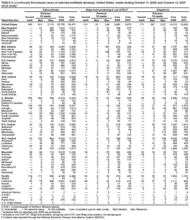 TABLE II. (Continued) Provisional cases of selected notifiable diseases, United States, weeks ending October 11, 2008, and October 13, 2007 (41st week)*
Reporting area
Salmonellosis
Shiga toxin-producing E. coli (STEC)?
Shigellosis
Current week
Previous
52 weeks
Cum 2008
Cum 2007
Current week
Previous
52 weeks
Cum 2008
Cum 2007
Current week
Previous
52 weeks
Cum 2008
Cum 2007
Med
Max
Med
Max
Med
Max
United States
645
811
2,110
33,785
36,475
110
81
248
3,880
3,873
171
397
1,227
14,312
13,656
New England
?
21
429
1,515
2,011
?
3
41
186
273
?
3
31
143
222
Connecticut
?
0
399
399
431
?
0
38
38
71
?
0
30
30
44
Maine?
?
2
14
115
106
?
0
3
16
33
?
0
6
19
14
Massachusetts
?
15
52
741
1,175
?
2
11
80
121
?
2
5
78
140
New Hampshire
?
3
10
113
145
?
0
3
27
31
?
0
1
3
5
Rhode Island?
?
2
7
77
84
?
0
3
8
7
?
0
9
10
16
Vermont?
?
1
7
70
70
?
0
3
17
10
?
0
1
3
3
Mid. Atlantic
66
93
164
4,040
4,958
7
7
192
533
429
17
37
94
1,787
625
New Jersey
?
14
30
488
1,053
?
1
4
25
101
?
8
37
568
144
New York (Upstate)
39
25
73
1,104
1,167
7
3
188
375
161
16
8
35
501
117
New York City
4
24
50
1,050
1,096
?
1
5
44
46
1
11
35
581
216
Pennsylvania
23
30
78
1,398
1,642
?
2
9
89
121
?
2
65
137
148
E.N. Central
35
85
175
3,668
4,913
2
11
53
626
595
17
70
145
2,730
2,215
Illinois
?
19
63
781
1,691
?
1
7
61
110
?
18
29
606
530
Indiana
22
9
53
495
538
2
1
14
80
73
9
12
83
538
87
Michigan
10
17
37
717
792
?
2
33
173
93
1
2
7
92
60
Ohio
?
25
65
1,024
1,073
?
2
17
159
137
?
21
76
1,207
997
Wisconsin
3
15
49
651
819
?
3
17
153
182
7
8
39
287
541
W.N. Central
39
50
126
2,204
2,288
16
14
57
663
629
18
18
39
717
1,558
Iowa
?
8
16
338
389
1
2
20
174
147
?
3
11
123
74
Kansas
4
7
25
362
334
1
0
4
36
44
?
0
5
40
23
Minnesota
24
13
70
602
545
13
3
21
165
188
15
4
25
259
198
Missouri
11
14
33
565
616
1
2
9
123
124
3
5
29
179
1,122
Nebraska?
?
5
13
189
222
?
1
28
127
75
?
0
2
5
22
North Dakota
?
0
35
35
37
?
0
20
2
8
?
0
15
35
3
South Dakota
?
2
11
113
145
?
0
4
36
43
?
1
9
76
116
S. Atlantic
305
263
446
9,019
9,204
14
13
52
640
558
26
63
149
2,380
3,614
Delaware
2
3
9
130
125
?
0
1
11
13
?
0
1
7
10
District of Columbia
?
1
4
42
49
?
0
1
9
?
?
0
3
13
15
Florida
159
102
181
3,898
3,507
4
2
18
132
105
13
17
75
670
1,876
Georgia
40
39
84
1,729
1,574
?
1
7
74
82
11
25
48
881
1,248
Maryland?
?
14
34
567
741
?
2
9
102
72
?
1
5
59
89
North Carolina
104
20
228
1,032
1,245
10
1
12
82
117
2
2
27
151
71
South Carolina?
?
18
55
749
857
?
0
4
32
10
?
9
32
439
129
Virginia?
?
20
49
738
953
?
3
25
173
142
?
4
13
144
152
West Virginia
?
4
25
134
153
?
0
3
25
17
?
0
61
16
24
E.S. Central
20
59
129
2,591
2,692
4
5
21
218
269
?
39
178
1,447
1,814
Alabama?
?
14
46
679
740
?
1
17
51
59
?
9
43
325
519
Kentucky
9
9
18
364
464
4
1
6
75
99
?
6
25
229
385
Mississippi
11
18
57
940
827
?
0
2
5
6
?
7
112
285
744
Tennessee?
?
15
36
608
661
?
2
7
87
105
?
15
32
608
166
W.S. Central
22
100
894
4,042
3,778
1
5
25
169
208
7
73
748
3,049
1,650
Arkansas?
?
12
39
589
632
?
1
4
37
36
?
7
27
429
68
Louisiana
?
19
46
771
744
?
0
1
2
9
?
10
25
494
424
Oklahoma
22
16
72
654
489
1
0
14
25
16
7
3
32
132
96
Texas?
?
45
794
2,028
1,913
?
3
11
105
147
?
51
702
1,994
1,062
Mountain
39
58
113
2,518
2,145
16
9
23
435
492
33
18
43
765
767
Arizona
22
19
45
855
753
1
1
8
63
88
24
9
31
418
438
Colorado
14
11
43
574
479
14
2
10
137
138
7
2
9
96
99
Idaho?
?
3
14
132
106
?
2
12
91
113
?
0
1
11
10
Montana?
?
2
10
90
79
?
0
3
30
?
?
0
1
6
21
Nevada?
?
3
14
155
208
?
0
4
19
23
?
3
13
134
54
New Mexico?
?
6
32
419
234
?
1
6
42
35
?
1
7
67
85
Utah
3
6
17
260
226
1
1
6
49
80
2
1
4
30
29
Wyoming?
?
1
5
33
60
?
0
2
4
15
?
0
1
3
31
Pacific
119
111
399
4,188
4,486
50
8
35
410
420
53
30
81
1,294
1,191
Alaska
2
1
4
44
75
?
0
1
6
4
?
0
0
?
8
California
95
78
286
3,061
3,420
39
5
22
214
216
45
27
73
1,111
964
Hawaii
1
6
15
211
218
?
0
5
11
29
?
1
3
36
65
Oregon?
?
7
20
342
261
1
1
8
60
65
?
1
8
64
65
Washington
21
12
103
530
512
10
2
17
119
106
8
2
20
83
89
American Samoa
?
0
1
2
?
?
0
0
?
?
?
0
1
1
4
C.N.M.I.
?
?
?
?
?
?
?
?
?
?
?
?
?
?
?
Guam
?
0
2
11
15
?
0
0
?
?
?
0
3
14
14
Puerto Rico
2
10
41
376
722
?
0
1
2
1
?
0
4
16
21
U.S. Virgin Islands
?
0
0
?
?
?
0
0
?
?
?
0
0
?
?
C.N.M.I.: Commonwealth of Northern Mariana Islands.
U: Unavailable. ? No reported cases. N: Not notifiable. Cum: Cumulative year-to-date counts. Med: Median. Max: Maximum.
* Incidence data for reporting year 2008 are provisional.
?Includes E. coli O157:H7; Shiga toxin-positive, serogroup non-O157; and Shiga toxin-positive, not serogrouped.
?Contains data reported through the National Electronic Disease Surveillance System (NEDSS).