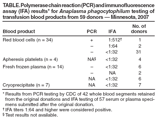 TABLE. Polymerase chain reaction (PCR) and immunofluorescence assay (IFA) results* for Anaplasma phagocytophilum testing of transfusion blood products from 59 donors ?Minnesota, 2007
Blood product
PCR
IFA
No. of
donors
Red blood cells (n = 34)
+
1:512?
1
?
1:64
2
?
<1:32
31
Apheresis platelets (n = 4)
NA?
<1:32
4
Fresh frozen plasma (n = 14)
?
<1:32
6
?
NA
2
NA
<1:32
6
Cryoprecipitate (n = 7)
NA
<1:32
7
* Results from PCR testing by CDC of 42 whole blood segments retained from the original donations and IFA testing of 57 serum or plasma specimens
submitted after the original donation.
?IFA titers 1:64 and higher were considered positive.
?Test results not available.