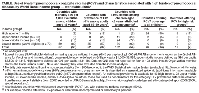 TABLE. Use of 7-valent pneumococcal conjugate vaccine (PCV7) and characteristics associated with high burden of pneumococcal disease, by World Bank income group ?worldwide, 2008*
Income group?
Countries with
mortality >50 per
1,000 live births among children
aged <5 years?
Countries with
prevalence of HIV >1% among adults aged 15?9 years?
Countries with
>10% deaths among children aged
<5 years attributed
to pneumonia?
Countries offering
PCV7 coverage
to all children**
Countries offering PCV to high-risk groups
No.
(%)
No.
(%)
No.
(%)
No.
(%)
No.
(%)
High income (n = 48)
1
(2)
5
(12)
1
(2)
24
(50)
8
(17)
Upper-middle income (n = 38)
3
(8)
8
(29)
11
(29)
2
(5)
3
(8)
Lower-middle income (n = 31)
4
(13)
4
(16)
24
(77)
0
(0)
2
(6)
Lowest income (GAVI-eligible) (n = 72)
59
(82)
35
(52)
66
(92)
0
(0)
0
(0)
Total
67
(36)
52
(32)
102
(54)
26
(14)
13
(7)
* As of August 2008.
?Lowest income (GAVI-eligible) defined as having a gross national income (GNI) per capita of <$1000 (GAVI Alliance formerly known as the Global Alliance
for Vaccines and Immunizations). Lower-middle income defined as GNI per capita $1,000?3,595; upper-middle income defined as GNI per capita $3,596?11,115. High-income defined as GNI per capita >$11,116. Data on GNI was not reported for four of 193 World Health Organization member states (the Cook Islands, Nauru, Niue, and Tuvalu); they were excluded from the income analysis.
?Mortality data were obtained from the most recent statistics (from 2006) reported to the WHO Statistical Information System (available at http://www.who.int/whosis).
?>1% human immunodeficiency virus (HIV) prevalence among pregnant women is classified as a generalized epidemic (additional information available at http://data.unaids.org/publications/irc-pub01/jc370-2ndgeneration_en.pdf). An estimated prevalence is available for 43 high-income, 28 upper-middle income, 25 lower-middle income, and 67 GAVI-eligible countries; these are used as denominators for this category. HIV prevalence data were obtained from the most recent statistics (from 2007) reported to UNAIDS (available at http://www.unaids.org/en/knowledgecentre/hivdata/globalreport/2008/2008_global_report.asp).
** Also includes countries with widespread coverage with PCV7 (i.e., with estimated national coverage >50%).
 For example, vaccine offered to HIV-positive or other immunocompromised or chronically ill persons.
