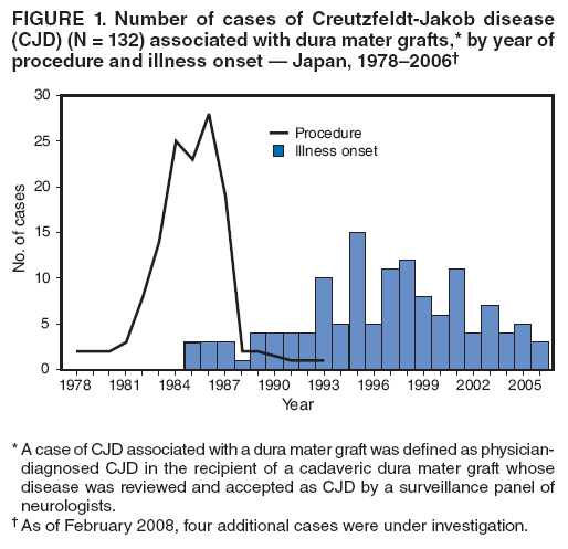 FIGURE 1. Number of cases of Creutzfeldt-Jakob disease (CJD) (N = 132) associated with dura mater grafts,* by year of procedure and illness onset ?Japan, 1978?006? width=