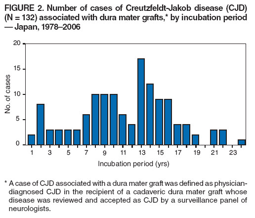 FIGURE 2. Number of cases of Creutzfeldt-Jakob disease (CJD)
(N = 132) associated with dura mater grafts,* by incubation period ?Japan, 1978?006