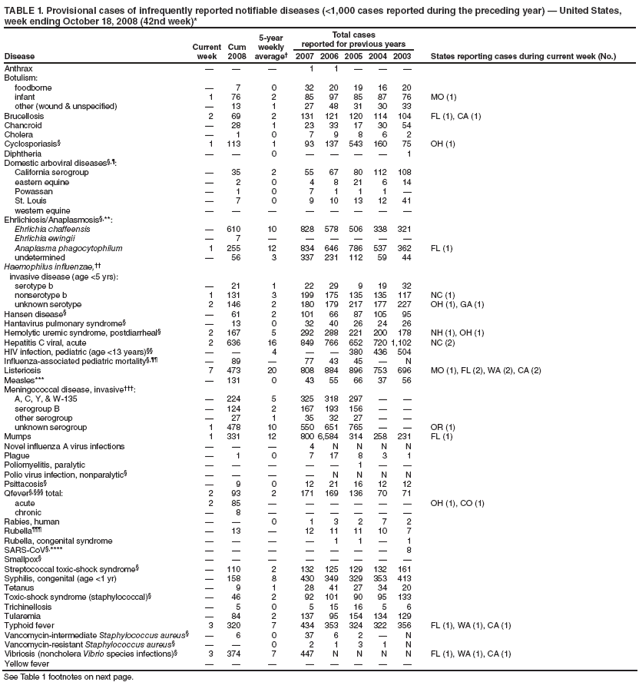TABLE 1. Provisional cases of infrequently reported notifiable diseases (<1,000 cases reported during the preceding year) ?United States, week ending October 18, 2008 (42nd week)*
Disease
Current week
Cum 2008
5-year weekly average?
Total cases
reported for previous years
States reporting cases during current week (No.)
2007
2006
2005
2004
2003
Anthrax
?
?
?
1
1
?
?
?
Botulism:
foodborne
?
7
0
32
20
19
16
20
infant
1
76
2
85
97
85
87
76
MO (1)
other (wound & unspecified)
?
13
1
27
48
31
30
33
Brucellosis
2
69
2
131
121
120
114
104
FL (1), CA (1)
Chancroid
?
28
1
23
33
17
30
54
Cholera
?
1
0
7
9
8
6
2
Cyclosporiasis?
1
113
1
93
137
543
160
75
OH (1)
Diphtheria
?
?
0
?
?
?
?
1
Domestic arboviral diseases??
California serogroup
?
35
2
55
67
80
112
108
eastern equine
?
2
0
4
8
21
6
14
Powassan
?
1
0
7
1
1
1
?
St. Louis
?
7
0
9
10
13
12
41
western equine
?
?
?
?
?
?
?
?
Ehrlichiosis/Anaplasmosis?**:
Ehrlichia chaffeensis
?
610
10
828
578
506
338
321
Ehrlichia ewingii
?
7
?
?
?
?
?
?
Anaplasma phagocytophilum
1
255
12
834
646
786
537
362
FL (1)
undetermined
?
56
3
337
231
112
59
44
Haemophilus influenzae,
invasive disease (age <5 yrs):
serotype b
?
21
1
22
29
9
19
32
nonserotype b
1
131
3
199
175
135
135
117
NC (1)
unknown serotype
2
146
2
180
179
217
177
227
OH (1), GA (1)
Hansen disease?
?
61
2
101
66
87
105
95
Hantavirus pulmonary syndrome?
?
13
0
32
40
26
24
26
Hemolytic uremic syndrome, postdiarrheal?
2
167
5
292
288
221
200
178
NH (1), OH (1)
Hepatitis C viral, acute
2
636
16
849
766
652
720
1,102
NC (2)
HIV infection, pediatric (age <13 years)
?
?
4
?
?
380
436
504
Influenza-associated pediatric mortality?
?
89
?
77
43
45
?
N
Listeriosis
7
473
20
808
884
896
753
696
MO (1), FL (2), WA (2), CA (2)
Measles***
?
131
0
43
55
66
37
56
Meningococcal disease, invasive?
A, C, Y, & W-135
?
224
5
325
318
297
?
?
serogroup B
?
124
2
167
193
156
?
?
other serogroup
?
27
1
35
32
27
?
?
unknown serogroup
1
478
10
550
651
765
?
?
OR (1)
Mumps
1
331
12
800
6,584
314
258
231
FL (1)
Novel influenza A virus infections
?
?
?
4
N
N
N
N
Plague
?
1
0
7
17
8
3
1
Poliomyelitis, paralytic
?
?
?
?
?
1
?
?
Polio virus infection, nonparalytic?
?
?
?
?
N
N
N
N
Psittacosis?
?
9
0
12
21
16
12
12
Qfever??total:
2
93
2
171
169
136
70
71
acute
2
85
?
?
?
?
?
?
OH (1), CO (1)
chronic
?
8
?
?
?
?
?
?
Rabies, human
?
?
0
1
3
2
7
2
Rubella?
?
13
?
12
11
11
10
7
Rubella, congenital syndrome
?
?
?
?
1
1
?
1
SARS-CoV?****
?
?
?
?
?
?
?
8
Smallpox?
?
?
?
?
?
?
?
?
Streptococcal toxic-shock syndrome?
?
110
2
132
125
129
132
161
Syphilis, congenital (age <1 yr)
?
158
8
430
349
329
353
413
Tetanus
?
9
1
28
41
27
34
20
Toxic-shock syndrome (staphylococcal)?
?
46
2
92
101
90
95
133
Trichinellosis
?
5
0
5
15
16
5
6
Tularemia
?
84
2
137
95
154
134
129
Typhoid fever
3
320
7
434
353
324
322
356
FL (1), WA (1), CA (1)
Vancomycin-intermediate Staphylococcus aureus?
?
6
0
37
6
2
?
N
Vancomycin-resistant Staphylococcus aureus?
?
?
0
2
1
3
1
N
Vibriosis (noncholera Vibrio species infections)?
3
374
7
447
N
N
N
N
FL (1), WA (1), CA (1)
Yellow fever
?
?
?
?
?
?
?
?
See Table 1 footnotes on next page.