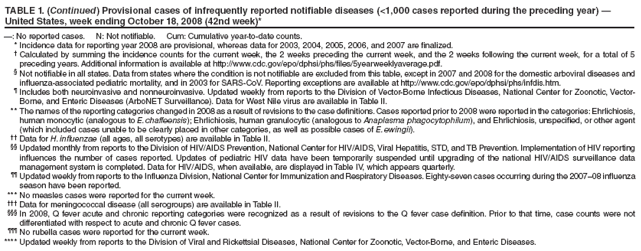 TABLE 1. (Continued) Provisional cases of infrequently reported notifiable diseases (<1,000 cases reported during the preceding year) ?United States, week ending October 18, 2008 (42nd week)*
? No reported cases. N: Not notifiable. Cum: Cumulative year-to-date counts.
* Incidence data for reporting year 2008 are provisional, whereas data for 2003, 2004, 2005, 2006, and 2007 are finalized.
?Calculated by summing the incidence counts for the current week, the 2 weeks preceding the current week, and the 2 weeks following the current week, for a total of 5 preceding years. Additional information is available at http://www.cy118119.com/epo/dphsi/phs/files/5yearweeklyaverage.pdf.
?Not notifiable in all states. Data from states where the condition is not notifiable are excluded from this table, except in 2007 and 2008 for the domestic arboviral diseases and influenza-associated pediatric mortality, and in 2003 for SARS-CoV. Reporting exceptions are available at http://www.cy118119.com/epo/dphsi/phs/infdis.htm.
?Includes both neuroinvasive and nonneuroinvasive. Updated weekly from reports to the Division of Vector-Borne Infectious Diseases, National Center for Zoonotic, Vector-Borne, and Enteric Diseases (ArboNET Surveillance). Data for West Nile virus are available in Table II.
** The names of the reporting categories changed in 2008 as a result of revisions to the case definitions. Cases reported prior to 2008 were reported in the categories: Ehrlichiosis, human monocytic (analogous to E. chaffeensis); Ehrlichiosis, human granulocytic (analogous to Anaplasma phagocytophilum), and Ehrlichiosis, unspecified, or other agent (which included cases unable to be clearly placed in other categories, as well as possible cases of E. ewingii).
 Data for H. influenzae (all ages, all serotypes) are available in Table II.
 Updated monthly from reports to the Division of HIV/AIDS Prevention, National Center for HIV/AIDS, Viral Hepatitis, STD, and TB Prevention. Implementation of HIV reporting influences the number of cases reported. Updates of pediatric HIV data have been temporarily suspended until upgrading of the national HIV/AIDS surveillance data management system is completed. Data for HIV/AIDS, when available, are displayed in Table IV, which appears quarterly.
 Updated weekly from reports to the Influenza Division, National Center for Immunization and Respiratory Diseases. Eighty-seven cases occurring during the 2007?8 influenza season have been reported.
*** No measles cases were reported for the current week.
?Data for meningococcal disease (all serogroups) are available in Table II.
?In 2008, Q fever acute and chronic reporting categories were recognized as a result of revisions to the Q fever case definition. Prior to that time, case counts were not differentiated with respect to acute and chronic Q fever cases.
?No rubella cases were reported for the current week.
**** Updated weekly from reports to the Division of Viral and Rickettsial Diseases, National Center for Zoonotic, Vector-Borne, and Enteric Diseases.