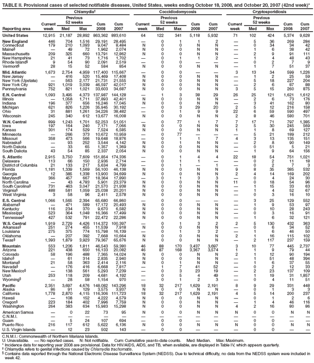 TABLE II. Provisional cases of selected notifiable diseases, United States, weeks ending October 18, 2008, and October 20, 2007 (42nd week)*
Reporting area
Chlamydia?
Coccidiodomycosis
Cryptosporidiosis
Current week
Previous
52 weeks
Cum
2008
Cum
2007
Current week
Previous
52 weeks
Cum 2008
Cum 2007
Current week
Previous
52 weeks
Cum 2008
Cum 2007
Med
Max
Med
Max
Med
Max
United States
12,915
21,187
28,892
863,362
883,610
64
122
341
5,118
5,932
71
102
424
5,374
9,628
New England
446
704
1,516
29,191
28,495
?
0
1
1
2
?
5
36
269
284
Connecticut
179
210
1,093
9,047
8,484
N
0
0
N
N
?
0
34
34
42
Maine?
?
49
72
1,962
2,074
N
0
0
N
N
?
1
6
38
42
Massachusetts
209
325
660
13,791
12,862
N
0
0
N
N
?
2
9
91
111
New Hampshire
21
41
73
1,716
1,702
?
0
1
1
2
?
1
4
48
43
Rhode Island?
9
54
90
2,091
2,519
?
0
0
?
?
?
0
2
7
9
Vermont?
28
15
52
584
854
N
0
0
N
N
?
1
7
51
37
Mid. Atlantic
1,673
2,754
4,959
117,400
115,667
?
0
0
?
?
3
13
34
599
1,226
New Jersey
?
416
520
15,469
17,408
N
0
0
N
N
?
1
2
25
59
New York (Upstate)
?
563
2,177
21,731
21,555
N
0
0
N
N
?
5
18
227
204
New York City
921
1,019
3,039
46,597
42,017
N
0
0
N
N
?
2
6
87
88
Pennsylvania
752
821
1,021
33,603
34,687
N
0
0
N
N
3
5
15
260
875
E.N. Central
1,093
3,495
4,373
137,987
144,128
?
1
3
38
29
26
25
121
1,621
1,612
Illinois
?
1,058
1,711
37,893
42,401
N
0
0
N
N
?
2
6
73
176
Indiana
196
377
656
16,246
17,045
N
0
0
N
N
?
3
41
162
80
Michigan
621
826
1,226
35,945
30,192
?
0
3
29
20
2
5
12
216
158
Ohio
31
881
1,261
34,226
38,482
?
0
1
9
9
22
6
59
590
497
Wisconsin
245
340
612
13,677
16,008
N
0
0
N
N
2
8
46
580
701
W.N. Central
899
1,243
1,701
52,253
51,051
?
0
77
1
7
7
17
71
797
1,385
Iowa
197
164
240
7,171
7,066
N
0
0
N
N
2
5
30
245
569
Kansas
301
174
529
7,524
6,585
N
0
0
N
N
1
1
8
69
127
Minnesota
?
266
373
10,672
10,959
?
0
77
?
?
?
5
21
189
212
Missouri
358
473
566
19,648
18,876
?
0
1
1
7
4
3
13
135
151
Nebraska?
?
93
252
3,544
4,142
N
0
1
N
N
?
2
8
90
149
North Dakota
?
33
65
1,357
1,369
N
0
0
N
N
?
0
51
5
21
South Dakota
43
54
85
2,337
2,054
N
0
0
N
N
?
1
9
64
156
S. Atlantic
2,915
3,750
7,609
151,854
174,336
?
0
1
4
4
22
18
54
751
1,021
Delaware
113
66
150
2,936
2,714
?
0
1
1
?
?
0
2
11
18
District of Columbia
21
133
217
5,634
4,799
?
0
1
?
1
?
0
2
7
3
Florida
1,181
1,339
1,569
56,100
46,138
N
0
0
N
N
9
8
35
385
532
Georgia
12
385
1,338
13,900
34,699
N
0
0
N
N
2
4
14
169
202
Maryland?
366
457
667
18,364
17,890
?
0
1
3
3
?
0
4
24
30
North Carolina
?
43
4,783
5,901
23,379
N
0
0
N
N
11
0
18
54
96
South Carolina?
731
463
3,047
21,570
21,938
N
0
0
N
N
?
1
15
33
63
Virginia?
488
581
1,059
25,038
20,201
N
0
0
N
N
?
1
4
52
67
West Virginia
3
58
96
2,411
2,578
N
0
0
N
N
?
0
3
16
10
E.S. Central
1,066
1,565
2,394
65,680
66,860
?
0
0
?
?
?
3
25
129
552
Alabama?
?
471
589
17,172
20,493
N
0
0
N
N
?
1
9
53
97
Kentucky
116
234
370
9,670
6,582
N
0
0
N
N
?
0
10
28
243
Mississippi
523
364
1,048
16,366
17,499
N
0
0
N
N
?
0
3
16
91
Tennessee?
427
532
791
22,472
22,286
N
0
0
N
N
?
1
6
32
121
W.S. Central
1,919
2,729
4,426
114,372
100,397
?
0
1
3
2
2
5
130
432
363
Arkansas?
251
274
455
11,539
7,918
N
0
0
N
N
?
0
6
34
52
Louisiana
275
375
774
15,798
16,139
?
0
1
3
2
?
1
6
46
50
Oklahoma
?
207
392
7,668
10,664
N
0
0
N
N
2
1
16
115
102
Texas?
1,393
1,879
3,923
79,367
65,676
N
0
0
N
N
?
2
117
237
159
Mountain
553
1,206
1,811
46,543
59,380
46
88
170
3,437
3,697
3
10
77
445
2,737
Arizona
221
438
650
16,133
20,082
46
87
168
3,367
3,574
1
1
9
79
44
Colorado
58
196
488
7,365
14,024
N
0
0
N
N
2
1
12
90
194
Idaho?
?
61
314
2,835
2,940
N
0
0
N
N
?
1
51
48
394
Montana?
21
58
363
2,414
2,116
N
0
1
N
N
?
1
6
37
55
Nevada?
?
176
416
6,668
7,817
?
1
7
41
52
?
0
2
12
33
New Mexico?
?
138
561
5,293
7,239
?
0
3
23
19
?
2
23
137
109
Utah
253
118
209
4,681
4,192
?
0
5
4
49
?
1
19
31
1,857
Wyoming?
?
28
58
1,154
970
?
0
1
2
3
?
0
4
11
51
Pacific
2,351
3,697
4,676
148,082
143,296
18
32
217
1,629
2,191
8
9
29
331
448
Alaska
86
91
129
3,575
3,937
N
0
0
N
N
?
0
1
3
3
California
1,778
2,870
4,115
116,306
111,723
18
32
217
1,629
2,191
4
5
14
200
237
Hawaii
?
108
152
4,222
4,579
N
0
0
N
N
?
0
1
2
6
Oregon?
223
184
402
7,996
7,759
N
0
0
N
N
?
1
4
46
116
Washington
264
383
634
15,983
15,298
N
0
0
N
N
4
2
16
80
86
American Samoa
?
0
22
73
95
N
0
0
N
N
N
0
0
N
N
C.N.M.I.
?
?
?
?
?
?
?
?
?
?
?
?
?
?
?
Guam
?
5
24
107
694
?
0
0
?
?
?
0
0
?
?
Puerto Rico
216
117
612
5,622
6,136
N
0
0
N
N
N
0
0
N
N
U.S. Virgin Islands
?
12
23
502
143
?
0
0
?
?
?
0
0
?
?
C.N.M.I.: Commonwealth of Northern Mariana Islands.
U: Unavailable. ? No reported cases. N: Not notifiable. Cum: Cumulative year-to-date counts. Med: Median. Max: Maximum.
* Incidence data for reporting year 2008 are provisional. Data for HIV/AIDS, AIDS, and TB, when available, are displayed in Table IV, which appears quarterly.
?Chlamydia refers to genital infections caused by Chlamydia trachomatis.
?Contains data reported through the National Electronic Disease Surveillance System (NEDSS). Due to technical difficulty, no data from the NEDSS system were included in week 42.