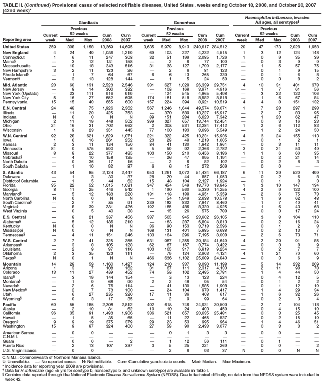 TABLE II. (Continued) Provisional cases of selected notifiable diseases, United States, weeks ending October 18, 2008, and October 20, 2007 (42nd week)*
Reporting area
Giardiasis
Gonorrhea
Haemophilus influenzae, invasive
All ages, all serotypes?
Current week
Previous
52 weeks
Cum 2008
Cum 2007
Current week
Previous
52 weeks
Cum 2008
Cum 2007
Current week
Previous
52 weeks
Cum 2008
Cum 2007
Med
Max
Med
Max
Med
Max
United States
259
308
1,158
13,369
14,695
3,635
5,979
8,913
240,617
284,512
20
47
173
2,028
1,958
New England
4
24
49
1,036
1,219
69
103
227
4,232
4,515
1
3
12
124
148
Connecticut
1
6
11
247
308
32
51
199
2,085
1,726
1
0
9
35
39
Maine?
?
3
12
131
158
?
2
6
77
100
?
0
3
9
9
Massachusetts
?
10
18
343
516
31
38
127
1,700
2,177
?
1
5
57
75
New Hampshire
3
2
11
123
26
?
2
6
81
123
?
0
1
9
15
Rhode Island?
?
1
7
64
67
6
6
13
265
339
?
0
1
6
8
Vermont?
?
3
13
128
144
?
1
5
24
50
?
0
3
8
2
Mid. Atlantic
20
60
131
2,523
2,546
331
627
1,028
26,339
29,751
4
10
31
401
378
New Jersey
?
8
14
300
332
?
108
168
3,971
4,916
?
1
7
61
56
New York (Upstate)
?
23
111
916
919
?
124
545
4,865
5,498
?
3
22
122
106
New York City
5
16
27
652
695
174
181
518
8,582
8,818
?
1
6
67
84
Pennsylvania
15
15
40
655
600
157
224
394
8,921
10,519
4
4
8
151
132
E.N. Central
24
48
75
1,926
2,362
567
1,246
1,644
49,574
58,671
1
7
28
297
298
Illinois
?
11
20
425
753
?
370
589
13,227
15,917
?
2
7
83
95
Indiana
N
0
0
N
N
89
151
284
6,623
7,342
?
1
20
62
47
Michigan
2
11
19
448
502
399
327
657
13,744
12,451
?
0
3
16
23
Ohio
21
16
31
702
662
2
308
531
12,284
17,412
1
2
6
112
83
Wisconsin
1
9
23
351
445
77
100
183
3,696
5,549
?
1
2
24
50
W.N. Central
92
28
621
1,629
1,071
221
322
425
13,231
15,936
4
3
24
155
113
Iowa
1
6
16
261
252
23
29
48
1,218
1,605
?
0
1
2
1
Kansas
2
3
11
134
150
84
41
130
1,842
1,861
?
0
3
11
11
Minnesota
81
0
575
590
6
5
59
92
2,366
2,782
3
0
21
53
49
Missouri
8
8
22
377
435
103
150
210
6,456
8,186
1
1
6
60
35
Nebraska?
?
4
10
158
125
?
26
47
995
1,191
?
0
2
21
14
North Dakota
?
0
36
17
16
?
2
6
82
102
?
0
2
8
3
South Dakota
?
1
10
92
87
6
6
15
272
209
?
0
0
?
?
S. Atlantic
43
54
85
2,124
2,447
953
1,261
3,072
51,434
66,187
6
11
29
520
499
Delaware
?
1
3
30
37
28
20
44
857
1,053
?
0
2
6
8
District of Columbia
?
1
5
44
62
15
48
104
2,127
1,924
?
0
1
8
3
Florida
35
22
52
1,015
1,031
347
454
549
18,770
18,845
1
3
10
147
134
Georgia
8
11
25
446
542
1
190
560
5,339
14,255
4
2
9
122
100
Maryland?
?
5
12
183
220
131
118
188
4,951
5,359
?
2
6
75
73
North Carolina
N
0
0
N
N
?
54
1,949
2,638
10,578
1
1
9
62
48
South Carolina?
?
2
7
85
91
239
182
832
7,847
8,460
?
1
7
40
41
Virginia?
?
8
39
281
426
192
165
486
8,330
4,925
?
1
6
43
68
West Virginia
?
0
5
40
38
?
15
26
575
788
?
0
3
17
24
E.S. Central
?
8
21
337
456
337
565
945
23,602
26,105
?
3
8
104
110
Alabama?
?
5
12
186
210
?
183
287
6,804
8,813
?
0
2
16
24
Kentucky
N
0
0
N
N
36
90
153
3,718
2,596
?
0
1
2
8
Mississippi
N
0
0
N
N
168
131
401
5,885
6,688
?
0
2
13
7
Tennessee?
?
4
11
151
246
133
164
296
7,195
8,008
?
2
6
73
71
W.S. Central
2
7
41
325
355
631
967
1,355
39,184
41,640
4
2
29
91
85
Arkansas?
?
3
8
105
128
62
87
167
3,774
3,422
?
0
3
8
9
Louisiana
?
2
9
97
116
103
165
317
6,818
9,254
?
0
2
7
7
Oklahoma
2
3
35
123
111
?
79
124
2,903
4,121
4
1
21
70
60
Texas?
N
0
1
N
N
466
636
1,102
25,689
24,843
?
0
3
6
9
Mountain
14
28
59
1,160
1,427
124
210
337
8,090
11,198
?
5
14
232
209
Arizona
1
3
7
108
162
31
67
111
2,317
4,133
?
2
11
98
78
Colorado
13
11
27
439
452
74
58
102
2,485
2,781
?
1
4
44
50
Idaho?
?
3
19
144
154
?
3
13
123
224
?
0
4
12
5
Montana?
?
1
9
68
90
2
2
48
95
54
?
0
1
2
2
Nevada?
?
2
6
76
114
?
41
130
1,585
1,908
?
0
1
12
10
New Mexico?
?
2
7
73
100
?
24
104
978
1,417
?
1
4
29
34
Utah
?
6
27
235
320
17
11
36
408
617
?
1
6
32
26
Wyoming?
?
0
3
17
35
?
2
9
99
64
?
0
2
3
4
Pacific
60
55
185
2,308
2,812
402
618
746
24,931
30,509
?
2
7
104
118
Alaska
?
2
10
81
62
10
10
24
403
450
?
0
4
15
10
California
36
35
91
1,493
1,906
336
521
657
20,635
25,481
?
0
3
25
45
Hawaii
?
1
5
35
65
?
11
22
465
537
?
0
2
15
10
Oregon?
9
9
19
375
379
29
23
53
995
964
?
1
4
46
51
Washington
15
9
87
324
400
27
59
90
2,433
3,077
?
0
3
3
2
American Samoa
?
0
0
?
?
?
0
1
3
3
?
0
0
?
?
C.N.M.I.
?
?
?
?
?
?
?
?
?
?
?
?
?
?
?
Guam
?
0
0
?
2
?
1
12
56
111
?
0
1
?
?
Puerto Rico
?
2
13
107
337
3
5
25
221
269
?
0
0
?
2
U.S. Virgin Islands
?
0
0
?
?
?
2
6
93
37
N
0
0
N
N
C.N.M.I.: Commonwealth of Northern Mariana Islands.
U: Unavailable. ? No reported cases. N: Not notifiable. Cum: Cumulative year-to-date counts. Med: Median. Max: Maximum.
* Incidence data for reporting year 2008 are provisional.
?Data for H. influenzae (age <5 yrs for serotype b, nonserotype b, and unknown serotype) are available in Table I.
?Contains data reported through the National Electronic Disease Surveillance System (NEDSS). Due to technical difficulty, no data from the NEDSS system were included in week 42.