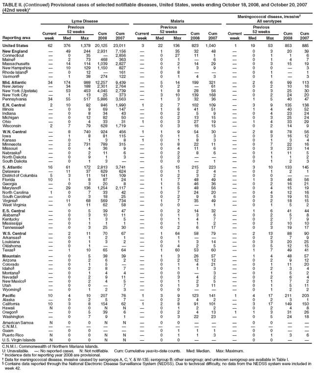 TABLE II. (Continued) Provisional cases of selected notifiable diseases, United States, weeks ending October 18, 2008, and October 20, 2007 (42nd week)*
Reporting area
Lyme Disease
Malaria
Meningococcal disease, invasive?
All serotypes
Current week
Previous
52 weeks
Cum 2008
Cum 2007
Current week
Previous
52 weeks
Cum 2008
Cum 2007
Current week
Previous
52 weeks
Cum 2008
Cum 2007
Med
Max
Med
Max
Med
Max
United States
62
376
1,378
20,125
23,011
3
22
136
823
1,040
1
19
53
853
885
New England
?
49
244
2,931
7,156
?
1
35
32
48
?
0
3
20
39
Connecticut
?
0
35
?
2,856
?
0
27
11
1
?
0
1
1
6
Maine?
?
2
73
468
363
?
0
1
?
6
?
0
1
4
7
Massachusetts
?
14
114
1,039
2,827
?
0
2
14
29
?
0
3
15
19
New Hampshire
?
10
129
1,150
827
?
0
1
3
9
?
0
0
?
3
Rhode Island?
?
0
12
?
161
?
0
8
?
?
?
0
1
?
1
Vermont?
?
1
38
274
122
?
0
1
4
3
?
0
1
?
3
Mid. Atlantic
34
174
988
12,257
9,439
?
5
14
199
321
?
2
6
99
113
New Jersey
?
34
188
2,301
2,764
?
0
2
?
61
?
0
2
10
16
New York (Upstate)
?
53
453
4,045
2,739
?
1
8
28
56
?
0
3
25
30
New York City
?
1
13
25
373
?
3
10
139
168
?
0
2
24
20
Pennsylvania
34
55
517
5,886
3,563
?
1
3
32
36
?
1
5
40
47
E.N. Central
2
10
92
846
1,990
1
2
7
102
109
?
3
9
135
138
Illinois
?
0
9
69
147
?
1
6
41
51
?
1
4
40
52
Indiana
?
0
8
34
43
?
0
2
5
9
?
0
4
23
24
Michigan
?
0
12
82
50
?
0
2
13
15
?
0
3
25
24
Ohio
?
0
4
33
31
1
0
3
27
19
?
1
4
33
29
Wisconsin
2
7
79
628
1,719
?
0
3
16
15
?
0
2
14
9
W.N. Central
?
8
740
924
456
1
1
9
54
30
?
2
8
78
56
Iowa
?
1
8
81
115
?
0
1
5
3
?
0
3
16
12
Kansas
?
0
1
3
8
1
0
1
8
3
?
0
1
3
4
Minnesota
?
2
731
789
315
?
0
8
22
11
?
0
7
22
16
Missouri
?
0
4
36
9
?
0
4
11
6
?
0
3
23
14
Nebraska?
?
0
2
11
6
?
0
2
8
6
?
0
1
11
5
North Dakota
?
0
9
1
3
?
0
2
?
?
?
0
1
1
2
South Dakota
?
0
1
3
?
?
0
0
?
1
?
0
1
2
3
S. Atlantic
16
61
172
2,813
3,741
?
5
15
215
223
?
3
10
133
145
Delaware
?
11
37
629
624
?
0
1
2
4
?
0
1
2
1
District of Columbia
5
3
11
141
109
?
0
2
3
2
?
0
0
?
?
Florida
10
1
8
87
24
?
1
7
48
49
?
1
3
46
56
Georgia
?
0
3
20
8
?
1
5
46
36
?
0
2
16
21
Maryland?
?
29
136
1,254
2,117
?
1
5
48
56
?
0
4
15
19
North Carolina
1
0
7
33
42
?
0
7
24
20
?
0
4
12
16
South Carolina?
?
0
3
18
25
?
0
2
9
6
?
0
3
19
15
Virginia?
?
11
68
569
734
?
1
7
35
49
?
0
2
18
15
West Virginia
?
0
11
62
58
?
0
0
?
1
?
0
1
5
2
E.S. Central
?
0
5
39
47
?
0
2
14
32
?
1
6
41
44
Alabama?
?
0
3
10
11
?
0
1
3
6
?
0
2
5
8
Kentucky
?
0
1
3
5
?
0
1
4
7
?
0
2
7
9
Mississippi
?
0
1
1
1
?
0
1
1
2
?
0
2
10
10
Tennessee?
?
0
3
25
30
?
0
2
6
17
?
0
3
19
17
W.S. Central
?
2
11
70
67
?
1
64
58
79
?
2
13
88
90
Arkansas?
?
0
1
2
1
?
0
1
?
?
?
0
2
7
9
Louisiana
?
0
1
3
2
?
0
1
3
14
?
0
3
20
25
Oklahoma
?
0
1
?
?
?
0
4
2
5
?
0
5
12
15
Texas?
?
1
10
65
64
?
1
60
53
60
?
1
7
49
41
Mountain
?
0
5
38
39
?
1
3
26
57
?
1
4
48
57
Arizona
?
0
2
6
2
?
0
2
12
12
?
0
2
9
12
Colorado
?
0
1
5
?
?
0
1
4
21
?
0
1
11
20
Idaho?
?
0
2
8
7
?
0
1
1
3
?
0
2
3
4
Montana?
?
0
1
4
4
?
0
0
?
3
?
0
1
5
2
Nevada?
?
0
2
9
11
?
0
3
4
2
?
0
2
6
4
New Mexico?
?
0
2
4
5
?
0
1
2
5
?
0
1
7
2
Utah
?
0
0
?
7
?
0
1
3
11
?
0
1
5
11
Wyoming?
?
0
1
2
3
?
0
0
?
?
?
0
1
2
2
Pacific
10
4
10
207
76
1
3
9
123
141
1
4
17
211
203
Alaska
?
0
2
5
7
?
0
2
4
2
?
0
2
3
1
California
10
3
8
154
62
1
2
8
91
101
?
3
17
149
150
Hawaii
N
0
0
N
N
?
0
1
2
2
?
0
2
4
8
Oregon?
?
0
5
39
6
?
0
2
4
13
1
1
3
31
26
Washington
?
0
7
9
1
?
0
3
22
23
?
0
5
24
18
American Samoa
N
0
0
N
N
?
0
0
?
?
?
0
0
?
?
C.N.M.I.
?
?
?
?
?
?
?
?
?
?
?
?
?
?
?
Guam
?
0
0
?
?
?
0
1
1
1
?
0
0
?
?
Puerto Rico
N
0
0
N
N
?
0
1
1
3
?
0
1
3
6
U.S. Virgin Islands
N
0
0
N
N
?
0
0
?
?
?
0
0
?
?
C.N.M.I.: Commonwealth of Northern Mariana Islands.
U: Unavailable. ? No reported cases. N: Not notifiable. Cum: Cumulative year-to-date counts. Med: Median. Max: Maximum.
* Incidence data for reporting year 2008 are provisional.
?Data for meningococcal disease, invasive caused by serogroups A, C, Y, & W-135; serogroup B; other serogroup; and unknown serogroup are available in Table I.
?Contains data reported through the National Electronic Disease Surveillance System (NEDSS). Due to technical difficulty, no data from the NEDSS system were included in week 42.