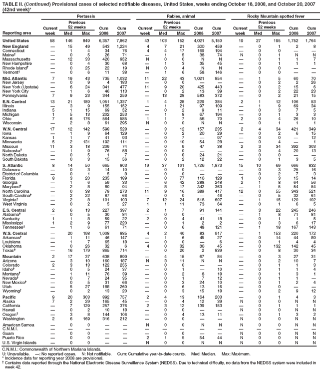 TABLE II. (Continued) Provisional cases of selected notifiable diseases, United States, weeks ending October 18, 2008, and October 20, 2007 (42nd week)*
Reporting area
Pertussis
Rabies, animal
Rocky Mountain spotted fever
Current week
Previous
52 weeks
Cum 2008
Cum 2007
Current week
Previous
52 weeks
Cum 2008
Cum 2007
Current week
Previous
52 weeks
Cum 2008
Cum 2007
Med
Max
Med
Max
Med
Max
United States
58
146
849
6,357
7,862
43
103
152
4,021
5,150
19
27
195
1,752
1,764
New England
?
15
49
543
1,224
4
7
21
300
459
?
0
1
2
8
Connecticut
?
1
4
34
76
4
4
17
169
194
?
0
0
?
?
Maine?
?
0
5
26
71
?
1
5
38
74
N
0
1
N
N
Massachusetts
?
12
33
420
952
N
0
0
N
N
?
0
1
1
7
New Hampshire
?
0
4
30
68
?
1
3
35
45
?
0
1
1
1
Rhode Island?
?
0
25
22
19
N
0
4
N
N
?
0
0
?
?
Vermont?
?
0
6
11
38
?
1
6
58
146
?
0
0
?
?
Mid. Atlantic
7
19
43
735
1,032
11
22
43
1,021
854
?
1
5
60
70
New Jersey
?
0
9
4
183
?
0
0
?
?
?
0
2
2
26
New York (Upstate)
?
6
24
341
477
11
9
20
425
443
?
0
2
15
6
New York City
?
1
6
46
113
?
0
2
13
39
?
0
2
22
23
Pennsylvania
7
9
23
344
259
?
13
28
583
372
?
0
2
21
15
E.N. Central
13
21
189
1,051
1,337
1
4
28
229
384
2
1
12
106
53
Illinois
?
3
9
155
152
?
1
21
97
109
?
1
9
69
34
Indiana
5
1
15
69
52
?
0
2
9
11
?
0
3
7
5
Michigan
1
5
13
202
253
?
1
8
67
194
?
0
1
3
3
Ohio
7
6
176
564
585
1
1
7
56
70
2
0
4
26
10
Wisconsin
?
2
8
61
295
N
0
0
N
N
?
0
1
1
1
W.N. Central
17
12
142
598
528
?
3
12
157
235
2
4
34
421
349
Iowa
?
1
9
64
129
?
0
2
20
29
?
0
2
6
15
Kansas
1
1
7
41
93
?
0
7
?
97
?
0
0
?
12
Minnesota
5
2
131
192
111
?
0
10
54
28
?
0
4
?
1
Missouri
11
3
18
209
74
?
0
9
47
38
2
3
34
392
303
Nebraska?
?
1
9
76
58
?
0
0
?
?
?
0
4
20
13
North Dakota
?
0
5
1
7
?
0
8
24
21
?
0
0
?
?
South Dakota
?
0
3
15
56
?
0
2
12
22
?
0
1
3
5
S. Atlantic
8
14
50
665
803
19
37
101
1,726
1,873
15
10
69
666
832
Delaware
?
0
3
14
10
?
0
0
?
?
?
0
3
25
16
District of Columbia
?
0
1
5
8
?
0
0
?
?
?
0
2
7
3
Florida
8
3
20
235
189
?
0
77
116
128
1
0
3
15
14
Georgia
?
1
6
59
33
?
6
42
288
248
2
1
8
64
56
Maryland?
?
2
8
80
94
?
8
17
342
363
?
1
5
54
54
North Carolina
?
0
38
79
273
11
9
16
389
417
12
0
55
343
521
South Carolina?
?
2
22
87
66
?
0
0
?
46
?
0
5
32
61
Virginia?
?
2
8
101
103
7
12
24
518
607
?
1
15
120
102
West Virginia
?
0
2
5
27
1
1
11
73
64
?
0
1
6
5
E.S. Central
2
6
13
227
397
2
1
7
91
141
?
3
22
245
246
Alabama?
?
0
5
30
84
?
0
0
?
?
?
1
8
71
81
Kentucky
1
1
8
59
22
2
0
4
41
18
?
0
1
1
5
Mississippi
1
2
9
77
220
?
0
1
2
2
?
0
3
6
17
Tennessee?
?
1
6
61
71
?
0
6
48
121
?
1
18
167
143
W.S. Central
?
20
198
1,008
885
4
2
40
83
917
?
1
153
220
172
Arkansas?
?
1
11
46
147
?
1
6
45
27
?
0
14
44
89
Louisiana
?
1
7
65
18
?
0
0
?
6
?
0
1
4
4
Oklahoma
?
0
26
32
6
4
0
32
36
45
?
0
132
142
45
Texas?
?
16
179
865
714
?
0
20
2
839
?
0
8
30
34
Mountain
2
17
37
638
899
?
4
15
67
84
?
0
3
27
31
Arizona
?
3
10
160
187
N
3
11
N
N
?
0
2
10
7
Colorado
2
3
13
122
255
?
0
0
?
?
?
0
1
1
3
Idaho?
?
0
5
24
37
?
0
1
?
10
?
0
1
1
4
Montana?
?
1
11
76
39
?
0
2
8
18
?
0
1
3
1
Nevada?
?
0
7
24
35
?
0
1
7
12
?
0
1
1
?
New Mexico?
?
0
5
31
66
?
0
3
24
10
?
0
1
2
4
Utah
?
5
27
188
260
?
0
6
13
16
?
0
0
?
?
Wyoming?
?
0
2
13
20
?
0
3
15
18
?
0
2
9
12
Pacific
9
20
303
892
757
2
4
13
164
203
?
0
1
4
3
Alaska
7
2
29
165
45
?
0
4
12
39
N
0
0
N
N
California
?
7
129
257
376
2
3
12
139
153
?
0
1
1
1
Hawaii
?
0
2
10
18
?
0
0
?
?
N
0
0
N
N
Oregon?
?
3
8
144
106
?
0
4
13
11
?
0
1
3
2
Washington
2
6
169
316
212
?
0
0
?
?
N
0
0
N
N
American Samoa
?
0
0
?
?
N
0
0
N
N
N
0
0
N
N
C.N.M.I.
?
?
?
?
?
?
?
?
?
?
?
?
?
?
?
Guam
?
0
0
?
?
?
0
0
?
?
N
0
0
N
N
Puerto Rico
?
0
0
?
?
2
1
5
54
44
N
0
0
N
N
U.S. Virgin Islands
?
0
0
?
?
N
0
0
N
N
N
0
0
N
N
C.N.M.I.: Commonwealth of Northern Mariana Islands.
U: Unavailable. ? No reported cases. N: Not notifiable. Cum: Cumulative year-to-date counts. Med: Median. Max: Maximum.
* Incidence data for reporting year 2008 are provisional.
?Contains data reported through the National Electronic Disease Surveillance System (NEDSS). Due to technical difficulty, no data from the NEDSS system were included in week 42.