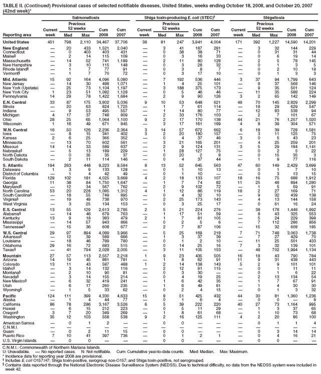 TABLE II. (Continued) Provisional cases of selected notifiable diseases, United States, weeks ending October 18, 2008, and October 20, 2007 (42nd week)*
Reporting area
Salmonellosis
Shiga toxin-producing E. coli (STEC)?
Shigellosis
Current week
Previous
52 weeks
Cum 2008
Cum 2007
Current week
Previous
52 weeks
Cum 2008
Cum 2007
Current week
Previous
52 weeks
Cum 2008
Cum 2007
Med
Max
Med
Max
Med
Max
United States
451
798
2,110
34,467
37,706
38
81
247
3,941
4,004
171
392
1,227
14,590
14,201
New England
?
20
433
1,521
2,040
?
3
41
187
281
?
3
32
144
229
Connecticut
?
0
403
403
431
?
0
38
38
71
?
0
31
31
44
Maine?
?
2
14
115
109
?
0
3
16
33
?
0
6
19
14
Massachusetts
?
14
52
741
1,189
?
2
11
80
128
?
2
5
78
145
New Hampshire
?
3
10
115
148
?
0
3
28
32
?
0
1
3
5
Rhode Island?
?
1
7
77
91
?
0
3
8
7
?
0
2
10
18
Vermont?
?
1
7
70
72
?
0
3
17
10
?
0
1
3
3
Mid. Atlantic
15
92
164
4,096
5,080
?
7
192
536
446
3
37
94
1,799
643
New Jersey
?
14
30
488
1,071
?
1
4
25
101
?
8
37
568
146
New York (Upstate)
?
25
73
1,104
1,197
?
3
188
375
173
?
9
35
501
124
New York City
1
23
51
1,082
1,128
?
0
5
46
46
?
11
35
588
224
Pennsylvania
14
29
78
1,422
1,684
?
2
9
90
126
3
2
65
142
149
E.N. Central
33
87
175
3,802
5,036
9
10
53
648
621
48
70
145
2,829
2,299
Illinois
?
20
63
824
1,725
?
1
7
61
114
?
18
29
629
547
Indiana
?
9
53
495
557
?
1
14
80
77
?
12
83
538
94
Michigan
4
17
37
748
809
?
2
33
176
103
?
2
7
101
67
Ohio
28
25
65
1,064
1,100
9
2
17
170
138
44
21
76
1,257
1,020
Wisconsin
1
16
49
671
845
?
3
17
161
189
4
8
39
304
571
W.N. Central
16
50
126
2,236
2,364
3
14
57
672
662
6
18
39
728
1,581
Iowa
?
8
15
341
402
3
2
20
180
157
?
3
11
125
75
Kansas
2
6
25
366
352
?
0
4
37
46
3
0
5
43
23
Minnesota
?
13
70
602
561
?
3
21
165
201
?
4
25
259
201
Missouri
14
14
33
589
637
?
2
9
124
131
3
5
29
184
1,141
Nebraska?
?
5
13
189
229
?
1
28
127
75
?
0
2
5
22
North Dakota
?
0
35
35
37
?
0
20
2
8
?
0
15
35
3
South Dakota
?
2
11
114
146
?
0
4
37
44
?
1
9
77
116
S. Atlantic
194
263
448
9,223
9,584
8
13
52
645
563
47
60
149
2,429
3,699
Delaware
1
3
9
133
128
?
0
1
10
13
?
0
1
7
10
District of Columbia
?
1
4
42
49
?
0
1
10
?
?
0
3
13
15
Florida
129
102
181
4,025
3,668
4
2
18
133
107
18
16
75
688
1,912
Georgia
11
38
84
1,750
1,647
?
1
7
74
82
11
25
48
894
1,280
Maryland?
?
12
34
567
762
?
2
9
102
72
?
1
5
59
91
North Carolina
53
20
228
1,085
1,312
4
1
12
86
119
18
2
27
169
71
South Carolina?
?
18
55
749
895
?
0
4
32
10
?
9
32
439
138
Virginia?
?
19
49
738
970
?
2
25
173
143
?
4
13
144
158
West Virginia
?
3
25
134
153
?
0
3
25
17
?
0
61
16
24
E.S. Central
13
55
129
2,613
2,785
2
5
21
224
276
?
38
178
1,448
1,992
Alabama?
?
14
46
679
763
?
1
17
51
59
?
8
43
325
553
Kentucky
13
9
18
383
479
2
1
7
81
105
?
5
24
229
398
Mississippi
?
14
57
943
866
?
0
2
5
6
?
7
112
286
856
Tennessee?
?
15
36
608
677
?
2
7
87
106
?
15
32
608
185
W.S. Central
29
97
894
4,089
3,966
?
5
25
169
218
7
71
748
3,063
1,738
Arkansas?
?
12
39
589
666
?
1
3
37
39
?
7
27
429
70
Louisiana
?
18
46
789
780
?
0
1
2
10
?
11
25
501
433
Oklahoma
29
16
72
683
515
?
0
14
25
16
7
3
32
139
101
Texas?
?
41
794
2,028
2,005
?
3
11
105
153
?
48
702
1,994
1,134
Mountain
27
57
113
2,557
2,218
1
9
23
435
505
16
18
43
790
784
Arizona
14
19
45
881
781
?
1
8
62
91
11
9
31
438
443
Colorado
13
11
43
587
488
1
2
14
138
143
5
2
9
101
101
Idaho?
?
3
14
132
116
?
2
12
91
115
?
0
1
11
11
Montana?
?
2
10
90
81
?
0
3
30
?
?
0
1
6
22
Nevada?
?
3
14
155
214
?
0
4
19
25
?
2
13
134
54
New Mexico?
?
6
32
419
241
?
1
6
42
35
?
1
7
67
91
Utah
?
6
17
260
235
?
1
6
49
81
?
1
4
30
30
Wyoming?
?
1
5
33
62
?
0
2
4
15
?
0
1
3
32
Pacific
124
111
399
4,330
4,633
15
8
51
425
432
44
30
81
1,360
1,236
Alaska
?
1
4
44
77
?
0
1
6
4
?
0
0
?
8
California
86
78
286
3,167
3,526
6
5
39
222
220
40
27
73
1,164
995
Hawaii
?
6
15
212
223
?
0
5
11
29
?
1
3
37
65
Oregon?
3
7
20
349
269
?
1
8
61
68
?
1
10
73
68
Washington
35
12
103
558
538
9
2
16
125
111
4
2
20
86
100
American Samoa
?
0
1
2
?
?
0
0
?
?
?
0
1
1
4
C.N.M.I.
?
?
?
?
?
?
?
?
?
?
?
?
?
?
?
Guam
?
0
2
11
15
?
0
0
?
?
?
0
3
14
14
Puerto Rico
7
10
41
397
736
?
0
1
2
1
?
0
4
16
21
U.S. Virgin Islands
?
0
0
?
?
?
0
0
?
?
?
0
0
?
?
C.N.M.I.: Commonwealth of Northern Mariana Islands.
U: Unavailable. ? No reported cases. N: Not notifiable. Cum: Cumulative year-to-date counts. Med: Median. Max: Maximum.
* Incidence data for reporting year 2008 are provisional.
?Includes E. coli O157:H7; Shiga toxin-positive, serogroup non-O157; and Shiga toxin-positive, not serogrouped.
?Contains data reported through the National Electronic Disease Surveillance System (NEDSS). Due to technical difficulty, no data from the NEDSS system were included in week 42.