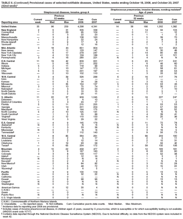 TABLE II. (Continued) Provisional cases of selected notifiable diseases, United States, weeks ending October 18, 2008, and October 20, 2007 (42nd week)*
Reporting area
Streptococcal diseases, invasive, group A
Streptococcus pneumoniae, invasive disease, nondrug resistant?
Age <5 years
Current week
Previous
52 weeks
Cum
2008
Cum
2007
Current week
Previous
52 weeks
Cum
2008
Cum
2007
Med
Max
Med
Max
United States
35
96
259
4,298
4,341
14
38
166
1,302
1,382
New England
2
6
31
306
338
?
1
14
56
103
Connecticut
1
0
26
95
104
?
0
11
?
12
Maine?
?
0
3
22
23
?
0
1
1
2
Massachusetts
?
3
8
138
163
?
1
5
39
70
New Hampshire
1
0
2
22
24
?
0
1
8
9
Rhode Island?
?
0
9
17
8
?
0
2
7
8
Vermont?
?
0
2
12
16
?
0
1
1
2
Mid. Atlantic
3
18
43
851
804
?
5
19
151
253
New Jersey
?
3
11
133
147
?
1
6
30
49
New York (Upstate)
?
6
17
279
247
?
2
14
80
83
New York City
?
4
10
159
189
?
1
8
41
121
Pennsylvania
3
6
16
280
221
N
0
4
N
N
E.N. Central
11
19
42
809
831
1
6
23
217
241
Illinois
?
5
16
211
252
?
1
6
46
60
Indiana
5
2
11
118
99
?
1
14
32
15
Michigan
1
3
10
147
173
?
1
5
58
61
Ohio
5
5
14
231
197
1
1
5
48
53
Wisconsin
?
2
10
102
110
?
1
3
33
52
W.N. Central
3
4
39
326
288
6
2
16
117
76
Iowa
?
0
0
?
?
?
0
0
?
?
Kansas
?
0
5
34
28
?
0
3
15
1
Minnesota
?
0
35
154
137
5
0
13
53
43
Missouri
3
1
10
75
74
1
1
2
30
21
Nebraska?
?
0
3
33
23
?
0
3
7
10
North Dakota
?
0
5
10
15
?
0
2
5
1
South Dakota
?
0
2
20
11
?
0
1
7
?
S. Atlantic
11
22
37
909
1,045
2
6
16
227
247
Delaware
?
0
2
6
10
?
0
0
?
?
District of Columbia
1
0
4
24
17
?
0
1
1
2
Florida
5
5
11
215
255
1
1
4
53
53
Georgia
?
5
14
201
204
1
1
5
57
56
Maryland?
?
4
8
144
175
?
1
5
45
52
North Carolina
5
2
10
125
141
N
0
0
N
N
South Carolina?
?
1
5
55
88
?
1
4
39
41
Virginia?
?
2
12
110
133
?
0
6
25
36
West Virginia
?
0
3
29
22
?
0
1
7
7
E.S. Central
?
4
9
145
179
?
2
11
72
78
Alabama?
N
0
0
N
N
N
0
0
N
N
Kentucky
?
1
3
33
36
N
0
0
N
N
Mississippi
N
0
0
N
N
?
0
3
16
5
Tennessee?
?
3
7
112
143
?
1
9
56
73
W.S. Central
1
8
85
364
261
?
5
66
203
190
Arkansas?
?
0
2
5
17
?
0
2
5
11
Louisiana
?
0
2
12
14
?
0
2
10
31
Oklahoma
1
2
19
93
58
?
1
7
56
42
Texas?
?
6
65
254
172
?
3
58
132
106
Mountain
4
10
22
458
477
2
5
12
183
181
Arizona
1
3
9
167
183
1
2
8
93
90
Colorado
3
3
8
133
117
1
1
4
52
38
Idaho?
?
0
2
12
16
?
0
1
3
2
Montana?
N
0
0
N
N
?
0
1
4
1
Nevada?
?
0
2
8
2
N
0
1
N
N
New Mexico?
?
2
8
84
82
?
0
3
15
28
Utah
?
1
5
48
72
?
0
3
15
22
Wyoming?
?
0
2
6
5
?
0
1
1
?
Pacific
?
3
9
130
118
?
0
5
13
13
Alaska
?
0
4
32
22
N
0
4
N
N
California
?
0
0
?
?
N
0
0
N
N
Hawaii
?
2
9
98
96
?
0
2
13
13
Oregon?
N
0
0
N
N
N
0
0
N
N
Washington
N
0
0
N
N
N
0
0
N
N
American Samoa
?
0
12
30
4
N
0
0
N
N
C.N.M.I.
?
?
?
?
?
?
?
?
?
?
Guam
?
0
0
?
14
?
0
0
?
?
Puerto Rico
N
0
0
N
N
N
0
0
N
N
U.S. Virgin Islands
?
0
0
?
?
N
0
0
N
N
C.N.M.I.: Commonwealth of Northern Mariana Islands.
U: Unavailable. ? No reported cases. N: Not notifiable. Cum: Cumulative year-to-date counts. Med: Median. Max: Maximum.
* Incidence data for reporting year 2008 are provisional.
?Includes cases of invasive pneumococcal disease, in children aged <5 years, caused by S. pneumoniae, which is susceptible or for which susceptibility testing is not available (NNDSS event code 11717).
?Contains data reported through the National Electronic Disease Surveillance System (NEDSS). Due to technical difficulty, no data from the NEDSS system were included in week 42.
