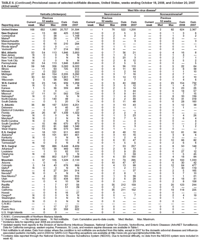 TABLE II. (Continued) Provisional cases of selected notifiable diseases, United States, weeks ending October 18, 2008, and October 20, 2007 (42nd week)*
West Nile virus disease?
Reporting area
Varicella (chickenpox)
Neuroinvasive
Nonneuroinvasive?
Current week
Previous
52 weeks
Cum 2008
Cum 2007
Current week
Previous
52 weeks
Cum 2008
Cum
2007
Current week
Previous
52 weeks
Cum 2008
Cum 2007
Med
Max
Med
Max
Med
Max
United States
168
652
1,660
20,757
31,594
?
1
76
522
1,200
?
2
82
624
2,367
New England
?
13
68
425
2,042
?
0
2
5
5
?
0
1
3
6
Connecticut
?
0
38
?
1,168
?
0
2
4
2
?
0
1
3
2
Maine?
?
0
26
?
278
?
0
0
?
?
?
0
0
?
?
Massachusetts
?
0
1
1
?
?
0
0
?
3
?
0
0
?
3
New Hampshire
?
6
18
210
294
?
0
0
?
?
?
0
0
?
?
Rhode Island?
?
0
0
?
?
?
0
1
1
?
?
0
0
?
1
Vermont?
?
6
17
214
302
?
0
0
?
?
?
0
0
?
?
Mid. Atlantic
50
54
113
1,846
3,950
?
0
7
36
21
?
0
4
16
8
New Jersey
N
0
0
N
N
?
0
1
3
1
?
0
1
4
?
New York (Upstate)
N
0
0
N
N
?
0
5
20
3
?
0
2
7
1
New York City
N
0
0
N
N
?
0
2
8
12
?
0
3
5
2
Pennsylvania
50
54
113
1,846
3,950
?
0
2
5
5
?
0
0
?
5
E.N. Central
59
145
336
5,093
9,022
?
0
6
36
110
?
0
5
22
64
Illinois
?
11
63
725
914
?
0
4
11
60
?
0
2
8
38
Indiana
?
0
222
?
222
?
0
1
2
14
?
0
1
1
10
Michigan
27
64
154
2,205
3,292
?
0
3
7
16
?
0
2
7
?
Ohio
30
50
128
1,801
3,711
?
0
3
14
13
?
0
2
2
10
Wisconsin
2
5
38
362
883
?
0
1
2
7
?
0
1
4
6
W.N. Central
18
23
145
939
1,268
?
0
6
40
248
?
0
23
154
732
Iowa
N
0
0
N
N
?
0
3
5
12
?
0
1
4
17
Kansas
1
5
36
309
468
?
0
2
6
14
?
0
3
23
26
Minnesota
?
0
0
?
?
?
0
2
3
44
?
0
6
18
57
Missouri
17
11
51
562
726
?
0
3
9
61
?
0
1
7
15
Nebraska?
N
0
0
N
N
?
0
1
4
20
?
0
8
33
139
North Dakota
?
0
140
48
?
?
0
2
2
49
?
0
12
41
318
South Dakota
?
0
5
20
74
?
0
5
11
48
?
0
6
28
160
S. Atlantic
36
89
167
3,500
4,251
?
0
3
13
43
?
0
3
12
38
Delaware
?
1
6
45
41
?
0
0
?
1
?
0
1
1
?
District of Columbia
?
0
3
22
27
?
0
0
?
?
?
0
0
?
?
Florida
24
26
87
1,338
1,022
?
0
2
2
3
?
0
0
?
?
Georgia
N
0
0
N
N
?
0
1
3
23
?
0
1
4
26
Maryland?
N
0
2
N
N
?
0
3
7
6
?
0
2
6
4
North Carolina
N
0
0
N
N
?
0
0
?
4
?
0
0
?
4
South Carolina?
?
15
66
670
873
?
0
0
?
3
?
0
0
?
2
Virginia?
?
20
81
848
1,348
?
0
0
?
3
?
0
1
1
2
West Virginia
12
13
66
573
940
?
0
1
1
?
?
0
0
?
?
E.S. Central
?
18
101
911
463
?
0
8
48
72
?
0
12
81
94
Alabama?
?
18
101
901
461
?
0
3
10
16
?
0
3
9
6
Kentucky
N
0
0
N
N
?
0
1
2
4
?
0
0
?
?
Mississippi
?
0
2
10
2
?
0
6
31
47
?
0
10
66
82
Tennessee?
N
0
0
N
N
?
0
1
5
5
?
0
2
6
6
W.S. Central
?
182
886
6,448
8,409
?
0
7
53
257
?
0
8
50
148
Arkansas?
?
10
38
469
640
?
0
2
8
13
?
0
1
?
7
Louisiana
?
1
10
62
101
?
0
2
9
25
?
0
6
27
12
Oklahoma
N
0
0
N
N
?
0
1
3
59
?
0
1
5
45
Texas?
?
166
852
5,917
7,668
?
0
6
33
160
?
0
4
18
84
Mountain
5
37
105
1,528
2,133
?
0
11
79
285
?
0
23
163
1,033
Arizona
?
0
0
?
?
?
0
10
47
47
?
0
6
30
42
Colorado
5
14
43
678
869
?
0
4
13
99
?
0
12
64
477
Idaho?
N
0
0
N
N
?
0
1
2
11
?
0
7
30
119
Montana?
?
6
27
241
314
?
0
1
?
37
?
0
2
5
165
Nevada?
N
0
0
N
N
?
0
2
8
1
?
0
3
7
10
New Mexico?
?
4
22
165
316
?
0
1
3
39
?
0
1
1
21
Utah
?
10
55
434
600
?
0
2
6
28
?
0
4
18
41
Wyoming?
?
0
4
10
34
?
0
0
?
23
?
0
2
8
158
Pacific
?
1
7
67
56
?
0
35
212
159
?
0
20
123
244
Alaska
?
1
5
51
29
?
0
0
?
?
?
0
0
?
?
California
?
0
0
?
?
?
0
35
211
152
?
0
19
118
225
Hawaii
?
0
6
16
27
?
0
0
?
?
?
0
0
?
?
Oregon?
N
0
0
N
N
?
0
0
?
7
?
0
2
4
19
Washington
N
0
0
N
N
?
0
1
1
?
?
0
1
1
?
American Samoa
N
0
0
N
N
?
0
0
?
?
?
0
0
?
?
C.N.M.I.
?
?
?
?
?
?
?
?
?
?
?
?
?
?
?
Guam
?
1
17
57
221
?
0
0
?
?
?
0
0
?
?
Puerto Rico
11
8
20
358
622
?
0
0
?
?
?
0
0
?
?
U.S. Virgin Islands
?
0
0
?
?
?
0
0
?
?
?
0
0
?
?
C.N.M.I.: Commonwealth of Northern Mariana Islands.
U: Unavailable. ? No reported cases. N: Not notifiable. Cum: Cumulative year-to-date counts. Med: Median. Max: Maximum.
* Incidence data for reporting year 2008 are provisional.
?Updated weekly from reports to the Division of Vector-Borne Infectious Diseases, National Center for Zoonotic, Vector-Borne, and Enteric Diseases (ArboNET Surveillance). Data for California serogroup, eastern equine, Powassan, St. Louis, and western equine diseases are available in Table I.
?Not notifiable in all states. Data from states where the condition is not notifiable are excluded from this table, except in 2007 for the domestic arboviral diseases and influenza-associated pediatric mortality, and in 2003 for SARS-CoV. Reporting exceptions are available at http://www.cy118119.com/epo/dphsi/phs/infdis.htm.
?Contains data reported through the National Electronic Disease Surveillance System (NEDSS). Due to technical difficulty, no data from the NEDSS system were included in week 42.