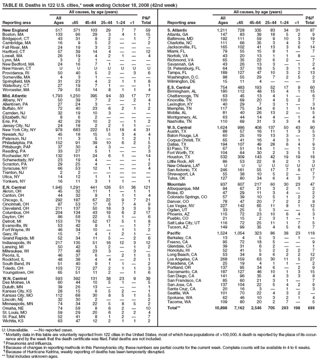 TABLE III. Deaths in 122 U.S. cities,* week ending October 18, 2008 (42nd week)
Reporting area
All causes, by age (years)
P&I?
Total
Reporting area
All causes, by age (years)
P&I?
Total
All
Ages
≥65
45?4
25?4
1?4
<1
All
Ages
≥65
45?4
25?4
1?4
<1
New England
517
371
103
29
7
7
59
Boston, MA
133
96
29
3
4
1
15
Bridgeport, CT
43
31
9
2
?
1
7
Cambridge, MA
16
9
5
2
?
?
2
Fall River, MA
24
19
3
2
?
?
?
Hartford, CT
57
39
14
4
?
?
12
Lowell, MA
26
19
4
2
1
?
4
Lynn, MA
3
2
1
?
?
?
?
New Bedford, MA
24
16
7
1
?
?
?
New Haven, CT
U
U
U
U
U
U
U
Providence, RI
50
40
5
2
?
3
6
Somerville, MA
4
3
1
?
?
?
?
Springfield, MA
31
23
4
2
1
1
8
Waterbury, CT
27
19
7
1
?
?
1
Worcester, MA
79
55
14
8
1
1
4
Mid. Atlantic
1,793
1,250
395
94
33
17
77
Albany, NY
50
39
7
2
?
2
4
Allentown, PA
27
24
3
?
?
?
1
Buffalo, NY
72
40
23
6
2
1
2
Camden, NJ
32
19
10
3
?
?
?
Elizabeth, NJ
8
6
2
?
?
?
?
Erie, PA
42
29
10
2
?
1
2
Jersey City, NJ
24
18
2
2
1
1
?
New York City, NY
978
683
222
51
18
4
31
Newark, NJ
45
18
15
5
3
4
4
Paterson, NJ
11
3
5
?
1
2
1
Philadelphia, PA
152
91
39
10
6
2
5
Pittsburgh, PA?
37
30
4
3
?
?
2
Reading, PA
33
27
5
1
?
?
3
Rochester, NY
132
101
24
6
1
?
14
Schenectady, NY
23
19
4
?
?
?
1
Scranton, PA
29
25
4
?
?
?
2
Syracuse, NY
66
53
12
1
?
?
4
Trenton, NJ
2
2
?
?
?
?
?
Utica, NY
14
12
1
1
?
?
?
Yonkers, NY
16
11
3
1
1
?
1
E.N. Central
1,945
1,291
441
126
51
36
121
Akron, OH
45
32
11
1
?
1
1
Canton, OH
44
32
9
1
1
1
4
Chicago, IL
292
187
67
22
9
7
21
Cincinnati, OH
87
53
17
6
7
4
9
Cleveland, OH
211
137
50
18
3
3
9
Columbus, OH
204
134
43
19
6
2
17
Dayton, OH
86
58
22
5
1
?
6
Detroit, MI
153
78
52
17
5
1
8
Evansville, IN
53
42
9
1
?
1
7
Fort Wayne, IN
46
34
10
?
1
1
2
Gary, IN
15
7
4
1
2
1
?
Grand Rapids, MI
52
34
11
5
?
2
6
Indianapolis, IN
217
135
51
16
12
3
12
Lansing, MI
50
42
5
2
?
1
2
Milwaukee, WI
77
48
23
3
?
3
?
Peoria, IL
46
37
6
?
2
1
5
Rockford, IL
48
38
4
4
?
2
1
South Bend, IN
51
40
9
1
1
?
2
Toledo, OH
103
72
27
2
1
1
3
Youngstown, OH
65
51
11
2
?
1
6
W.N. Central
593
392
131
38
23
9
39
Des Moines, IA
60
44
10
5
1
?
5
Duluth, MN
39
26
13
?
?
?
1
Kansas City, KS
28
15
6
5
2
?
1
Kansas City, MO
112
68
30
8
5
1
5
Lincoln, NE
32
30
2
?
?
?
2
Minneapolis, MN
74
34
22
5
8
5
2
Omaha, NE
74
58
8
6
2
?
10
St. Louis, MO
59
29
20
6
2
2
4
St. Paul, MN
52
41
8
1
2
?
7
Wichita, KS
63
47
12
2
1
1
2
S. Atlantic
1,211
728
335
83
34
31
87
Atlanta, GA
147
83
39
18
5
2
9
Baltimore, MD
192
111
59
9
10
3
19
Charlotte, NC
111
66
35
3
4
3
7
Jacksonville, FL
165
102
41
13
3
6
14
Miami, FL
79
55
15
8
1
?
7
Norfolk, VA
43
20
13
1
1
8
?
Richmond, VA
65
35
22
6
2
?
7
Savannah, GA
43
26
13
3
?
1
2
St. Petersburg, FL
64
37
18
5
3
1
4
Tampa, FL
189
127
47
10
3
2
13
Washington, D.C.
98
55
29
7
2
5
2
Wilmington, DE
15
11
4
?
?
?
3
E.S. Central
754
483
193
52
17
9
60
Birmingham, AL
180
112
48
15
4
1
15
Chattanooga, TN
63
45
13
4
1
?
6
Knoxville, TN
100
69
20
4
5
2
7
Lexington, KY
40
29
7
3
1
?
3
Memphis, TN
117
75
34
6
1
1
14
Mobile, AL
81
40
26
13
2
?
5
Montgomery, AL
63
44
14
4
?
1
4
Nashville, TN
110
69
31
3
3
4
6
W.S. Central
1,624
986
408
137
50
43
80
Austin, TX
88
57
16
11
1
3
5
Baton Rouge, LA
60
25
19
13
3
?
3
Corpus Christi, TX
65
41
16
4
3
1
7
Dallas, TX
194
107
49
28
6
4
9
El Paso, TX
67
51
14
1
?
1
3
Fort Worth, TX
104
64
30
2
3
5
1
Houston, TX
532
309
143
42
19
19
18
Little Rock, AR
86
53
22
8
2
1
3
New Orleans, LA?
U
U
U
U
U
U
U
San Antonio, TX
246
161
55
17
7
6
17
Shreveport, LA
55
38
10
5
2
?
7
Tulsa, OK
127
80
34
6
4
3
7
Mountain
937
607
217
60
30
23
47
Albuquerque, NM
94
67
21
3
2
1
2
Boise, ID
47
29
11
3
4
?
2
Colorado Springs, CO
57
39
10
5
1
2
2
Denver, CO
78
47
20
7
2
2
8
Las Vegas, NV
227
142
65
11
8
1
12
Ogden, UT
33
25
5
3
?
?
5
Phoenix, AZ
115
72
23
10
6
4
3
Pueblo, CO
21
15
2
3
1
?
1
Salt Lake City, UT
116
72
25
11
1
7
5
Tucson, AZ
149
99
35
4
5
6
7
Pacific
1,524
1,054
323
86
38
23
118
Berkeley, CA
13
4
5
3
?
1
?
Fresno, CA
95
72
18
5
?
?
9
Glendale, CA
39
31
6
2
?
?
1
Honolulu, HI
52
41
5
2
2
2
7
Long Beach, CA
53
34
9
6
2
2
12
Los Angeles, CA
268
159
63
30
11
5
27
Pasadena, CA
25
19
4
1
1
?
2
Portland, OR
137
95
34
6
?
2
9
Sacramento, CA
187
127
46
10
1
3
15
San Diego, CA
141
96
35
4
3
3
8
San Francisco, CA
85
60
21
3
1
?
7
San Jose, CA
137
104
22
5
4
2
9
Santa Cruz, CA
20
16
3
?
1
?
3
Seattle, WA
101
70
22
4
3
2
?
Spokane, WA
62
46
10
3
2
1
4
Tacoma, WA
109
80
20
2
7
?
5
Total**
10,898
7,162
2,546
705
283
198
688
U: Unavailable. ?No reported cases.
* Mortality data in this table are voluntarily reported from 122 cities in the United States, most of which have populations of >100,000. A death is reported by the place of its occurrence
and by the week that the death certificate was filed. Fetal deaths are not included.
?Pneumonia and influenza.
?Because of changes in reporting methods in this Pennsylvania city, these numbers are partial counts for the current week. Complete counts will be available in 4 to 6 weeks.
?Because of Hurricane Katrina, weekly reporting of deaths has been temporarily disrupted.
** Total includes unknown ages.
