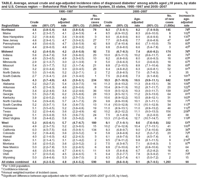 TABLE. Average, annual crude and age-adjusted incidence rates of diagnosed diabetes* among adults aged >18 years, by state and U.S. Census region ?Behavioral Risk Factor Surveillance System, 33 states, 1995?997 and 2005?007
Region/State
1995?997
2005?007
%
increase in age-
adjusted
rate
Crude rate
(95% CI?
Age-adjusted rate
(95% CI)
No.
of new cases (1,000s)?
Crude rate
(95% CI)
Age-adjusted rate
(95% CI)
No.
of new cases (1,000s)
Northeast
4.6
(3.8?.4)
4.6
(3.8?.4)
78
8.3
(7.5?.1)
8.2
(7.4?.0)
145
78?
Maine
4.1
(2.3?.7)
4.1
(2.4?.9)
4
8.5
(6.9?0.2)
8.3
(6.6?0.0)
8
102?
New Hampshire
3.2
(1.8?.6)
3.4
(1.9?.9)
3
8.0
(6.4?.6)
8.0
(6.4?.6)
8
135?
New Jersey
4.6
(2.9?.1)
4.7
(3.0?.3)
27
7.7
(6.5?.8)
7.7
(6.6?.9)
47
64?
Pennsylvania
4.8
(3.6?.0)
4.7
(3.6?.9)
42
8.9
(7.4?0.4)
8.6
(7.1?0.0)
79
83?
Vermont
4.4
(2.8?.0)
4.6
(2.9?.2)
2
6.8
(5.6?.0)
6.6
(5.4?.8)
3
43?
Midwest
4.2
(3.4?.0)
4.2
(3.4?.0)
92
7.5
(6.7?.3)
7.4
(6.6?.2)
174
76?
Indiana
5.6
(3.4?.6)
5.8
(3.6?.0)
23
10.0
(8.5?1.5)
10.2
(8.6?1.7)
43
76?
Iowa
4.9
(3.3?.5)
4.9
(3.3?.5)
10
8.2
(6.8?.6)
8.0
(6.6?.3)
18
63?
Minnesota
2.9
(2.1?.7)
3.0
(2.1?.9)
9
5.0
(3.6?.3)
5.0
(3.6?.3)
18
67?
Missouri
5.4
(3.1?.7)
5.2
(3.1?.4)
21
8.8
(7.2?0.5)
8.8
(7.1?0.4)
36
69?
Ohio
3.2
(2.0?.4)
3.3
(2.0?.5)
26
6.4
(4.6?.2)
6.3
(4.6?.1)
52
91?
North Dakota
5.0
(3.1?.9)
5.2
(3.2?.1)
2
7.2
(5.8?.5)
7.0
(5.7?.3)
3
35
South Dakota
2.7
(1.3?.1)
2.6
(1.3?.0)
1
7.5
(6.2?.8)
7.3
(6.1?.6)
4
181?
South
4.3
(3.7?.9)
4.5
(3.9?.1)
234
10.3
(9.7?0.9)
10.5
(9.9?1.1)
642
133?
Alabama
5.2
(3.2?.2)
5.4
(3.3?.5)
16
11.3
(9.4?3.2)
11.3
(9.4?3.1)
36
109?
Arkansas
4.5
(2.5?.3)
4.6
(2.6?.6)
8
10.4
(8.9?1.9)
10.2
(8.7?1.7)
20
122?
Florida
3.4
(2.2?.6)
3.4
(2.2?.6)
36
10.9
(9.5?2.3)
10.3
(9.0?1.7)
139
203?
Georgia
5.5
(3.2?.8)
6.2
(3.5?.8)
28
10.3
(8.5?2.1)
11.2
(9.3?3.0)
64
81?
Kentucky
3.9
(2.6?.2)
4.0
(2.7?.3)
11
10.6
(8.9?2.2)
10.5
(8.8?2.1)
31
163?
North Carolina
5.4
(3.9?.9)
5.7
(4.1?.3)
29
9.8
(8.8?0.8)
10.1
(9.1?1.1)
59
77?
South Carolina
5.2
(3.3?.1)
5.4
(3.4?.5)
13
11.4
(10.0?2.8)
11.5
(10.1?2.9)
34
113?
Tennessee
5.1
(3.5?.5)
5.2
(3.6?.8)
19
11.0
(8.9?3.1)
11.0
(8.9?3.2)
46
112?
Texas
3.2
(2.0?.4)
3.6
(2.2?.9)
42
10.2
(8.2?2.2)
11.1
(9.0?3.3)
156
208?
Virginia
5.1
(3.3?.9)
5.5
(3.6?.5)
24
7.5
(6.1?.9)
7.6
(6.2?.0)
40
38
West Virginia
5.8
(3.4?.2)
5.8
(3.5?.2)
8
13.3
(11.2?5.4)
12.7
(10.7?4.7)
17
119?
West
5.3
(4.5?.1)
5.7
(4.7?.7)
189
8.1
(7.1?.1)
8.6
(7.6?.6)
332
51?
Arizona
4.9
(2.3?.5)
5.2
(2.3?.0)
15
10.2
(7.6?2.8)
10.4
(7.7?3.1)
41
100?
California
6.0
(4.5?.5)
6.6
(5.0?.1)
134
8.3
(6.8?.7)
9.0
(7.4?0.6)
208
36?
Colorado
3.2
(1.8?.6)
3.6
(2.0?.2)
9
5.8
(4.8?.8)
6.2
(5.2?.2)
20
72?
Hawaii
4.0
(2.1?.0)
4.2
(2.2?.3)
3
6.1
(4.6?.6)
5.9
(4.5?.4)
6
40
Idaho
3.1
(2.1?.1)
3.1
(2.1?.2)
2
9.5
(7.9?1.2)
9.8
(8.1?1.5)
9
216?
Montana
3.6
(2.0?.2)
3.6
(2.0?.2)
2
7.5
(6.3?.7)
7.1
(6.0?.3)
5
97?
New Mexico
5.0
(2.2?.8)
5.3
(2.2?.5)
6
8.8
(7.0?0.6)
8.7
(6.8?0.6)
12
64
Oregon
4.6
(3.3?.0)
4.7
(3.4?.1)
11
6.9
(5.4?.4)
6.7
(5.2?.2)
18
43
Utah
3.7
(2.0?.4)
4.5
(2.4?.5)
5
6.4
(5.2?.7)
7.8
(6.3?.2)
11
73?
Wyoming
5.0
(3.4?.6)
5.3
(3.6?.0)
2
6.3
(5.2?.4)
6.1
(5.0?.2)
2
15
All states combined
4.6
(4.2?.0)
4.8
(4.4?.2)
590
9.0
(8.6?.4)
9.1
(8.7?.5)
1,293
90
* Per 1,000 population.
?Confidence interval.
?Annual weighted number of incident cases.
?Significant difference between age-adjusted rate for 1995?997 and 2005?007 (p<0.05, by t-test).