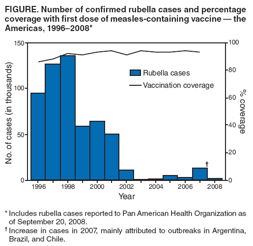 FIGURE. Number of confirmed rubella cases and percentage coverage with first dose of measles-containing vaccine ?the Americas, 1996?008*