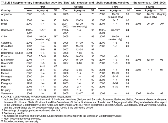 TABLE 1. Supplementary immunization activities (SIAs) with measles- and rubella-containing vaccines ?the Americas,* 1995?008
Country
First
Second
Third
Fourth
Year
Age (yrs)
%?
Year
Age (yrs)
%?
Year
Age (yrs)
%?
Year
Age (yrs)
%?
Argentina
2002
1?
87
2005
1?
78
2006
15?9
(females only)
98
2008
16?9
(males only)
Ongoing
Bolivia
2003
1?
95
2006
15?9
98
2007
2?5
96
Brazil
2000
1?
99
2001?
2002
12?9
(females only)
96
2004
1?
93
2008
20?9
90?
Caribbean?
1995?
1997
1?**
92
2000?
2001
1?
90
1998?
2001
20?9**
84
Chile
1999
10?9
(females only)
98
2005
1?
93
2007
19?9
(males only)
93
Colombia
2002
1?
95
2005
14?9
99
2006
1?
63
Costa Rica
1997
1?
87
2001
15?9
98
2002
1?
89
Cuba
2002
4?
88
2007
12?4
97
Dominican Republic
2004
1?
96
2006
7?9
99
Ecuador
2002
0.5?4
99
2004
16?9
98
2008
1?
99
El Salvador
2001
1?
98
2004
15?9
98
2007
1?
98
2008
12?8
98
Guatemala
2002
1?
94
2007
9?9
99
2008
1?
96?
Haiti
2007
1?9
95?
Honduras
2000
2?
99
2002
5?9
98
2004
1?
94
2008
1?
97
Mexico
2002
1?
98
2006
1?
75
2008
19?9
99
Nicaragua
2000
2?
99
2004
1?
99
2005
6?9
99
Panama
1996
1?
94
2003
1?
98
2008
1?
94
Paraguay
1998
1?
99
2003
1?
93
2005
5?9
99
Peru
2001
1?
97
2006
2?
99
2006
5?9
99
Uruguay
1998
0.5?4
95
2003
1?
95
Venezuela
2002
1?
99
2005
12?7
86
2006
1?
99
2007
18?9
99
SOURCE: Country reports to Pan American Health Organization.
* Includes 20 Latin American countries and 13 Caribbean countries (Antigua and Barbuda, Bahamas, Barbados, Belize, Dominica, Grenada, Guyana, Jamaica, St. Kitts and Nevis, St. Vincent and the Grenadines, St. Lucia, Suriname, and Trinidad and Tobago) plus United Kingdom territories that report to the Caribbean Epidemiology Centre. Aruba and Netherlands Antilles, French departments (French Guiana, Guadeloupe, and Martinique), Canada, and the United States did not conduct measles and rubella SIAs during this period.
?Percentage of target population vaccinated after SIA.
?Preliminary results.
?13 Caribbean countries and four United Kingdom territories that report to the Caribbean Epidemiology Centre.
** Most frequent age group selected.
 Rubella-containing vaccine only.