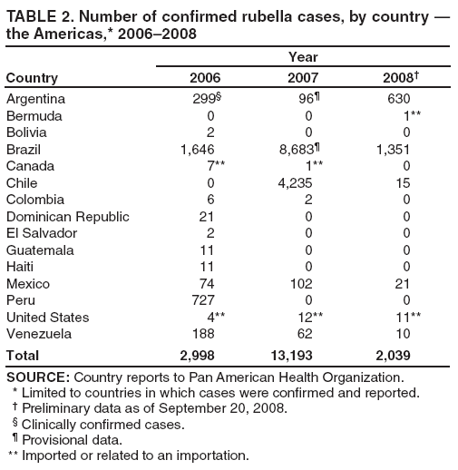 TABLE 2. Number of confirmed rubella cases, by country ?the Americas,* 2006?008
Country
Year
2006
2007
2008?
Argentina
299?
96?
630
Bermuda
0
0
1**
Bolivia
2
0
0
Brazil
1,646
8,683?
1,351
Canada
7**
1**
0
Chile
0
4,235
15
Colombia
6
2
0
Dominican Republic
21
0
0
El Salvador
2
0
0
Guatemala
11
0
0
Haiti
11
0
0
Mexico
74
102
21
Peru
727
0
0
United States
4**
12**
11**
Venezuela
188
62
10
Total
2,998
13,193
2,039
SOURCE: Country reports to Pan American Health Organization.
* Limited to countries in which cases were confirmed and reported.
?Preliminary data as of September 20, 2008.
?Clinically confirmed cases.
?Provisional data.
** Imported or related to an importation.