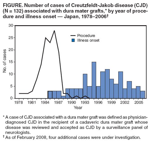 FIGURE. Number of cases of Creutzfeldt-Jakob disease (CJD) (N = 132) associated with dura mater grafts,* by year of procedure
and illness onset ?Japan, 1978?006? width=