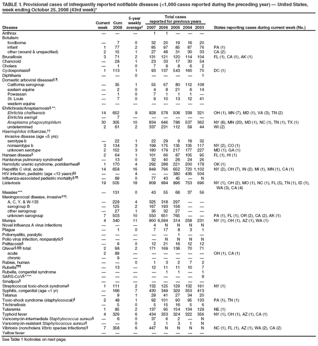 TABLE 1. Provisional cases of infrequently reported notifiable diseases (<1,000 cases reported during the preceding year) ?United States, week ending October 25, 2008 (43rd week)*
Disease
Current week
Cum 2008
5-year weekly average?
Total cases
reported for previous years
States reporting cases during current week (No.)
2007
2006
2005
2004
2003
Anthrax
?
?
?
1
1
?
?
?
Botulism:
foodborne
?
7
0
32
20
19
16
20
infant
1
77
2
85
97
85
87
76
PA (1)
other (wound & unspecified)
2
15
1
27
48
31
30
33
CA (2)
Brucellosis
3
71
2
131
121
120
114
104
FL (1), CA (1), AK (1)
Chancroid
?
28
1
23
33
17
30
54
Cholera
?
1
0
7
9
8
6
2
Cyclosporiasis?
1
113
1
93
137
543
160
75
DC (1)
Diphtheria
?
?
0
?
?
?
?
1
Domestic arboviral diseases??
California serogroup
?
35
1
55
67
80
112
108
eastern equine
?
2
0
4
8
21
6
14
Powassan
?
1
0
7
1
1
1
?
St. Louis
?
7
0
9
10
13
12
41
western equine
?
?
?
?
?
?
?
?
Ehrlichiosis/Anaplasmosis?**:
Ehrlichia chaffeensis
14
652
9
828
578
506
338
321
OH (1), MN (7), MD (1), VA (3), TN (2)
Ehrlichia ewingii
?
7
?
?
?
?
?
?
Anaplasma phagocytophilum
30
305
10
834
646
786
537
362
NY (6), MN (20), MD (1), NC (1), TN (1), TX (1)
undetermined
2
61
2
337
231
112
59
44
WI (2)
Haemophilus influenzae,
invasive disease (age <5 yrs):
serotype b
?
22
1
22
29
9
19
32
nonserotype b
3
134
3
199
175
135
135
117
NY (2), CO (1)
unknown serotype
2
152
3
180
179
217
177
227
MD (1), GA (1)
Hansen disease?
2
64
1
101
66
87
105
95
FL (1), HI (1)
Hantavirus pulmonary syndrome?
?
13
0
32
40
26
24
26
Hemolytic uremic syndrome, postdiarrheal?
1
170
4
292
288
221
200
178
OK (1)
Hepatitis C viral, acute
14
658
16
849
766
652
720
1,102
NY (2), OH (7), IN (2), MI (1), MN (1), CA (1)
HIV infection, pediatric (age <13 years)
?
?
4
?
?
380
436
504
Influenza-associated pediatric mortality?
?
89
0
77
43
45
?
N
Listeriosis
19
505
18
808
884
896
753
696
NY (1), OH (2), MO (1), NC (1), FL (5), TN (1), ID (1), WA (3), CA (4)
Measles***
?
131
0
43
55
66
37
56
Meningococcal disease, invasive?
A, C, Y, & W-135
?
228
4
325
318
297
?
?
serogroup B
?
125
2
167
193
156
?
?
other serogroup
?
27
1
35
32
27
?
?
unknown serogroup
7
503
10
550
651
765
?
?
PA (1), FL (1), OR (2), CA (2), AK (1)
Mumps
4
340
11
800
6,584
314
258
231
NY (1), OH (1), AZ (1), WA (1)
Novel influenza A virus infections
?
?
?
4
N
N
N
N
Plague
?
1
0
7
17
8
3
1
Poliomyelitis, paralytic
?
?
?
?
?
1
?
?
Polio virus infection, nonparalytic?
?
?
?
?
N
N
N
N
Psittacosis?
?
9
0
12
21
16
12
12
Qfever??total:
2
98
2
171
169
136
70
71
acute
2
89
?
?
?
?
?
?
OH (1), CA (1)
chronic
?
9
?
?
?
?
?
?
Rabies, human
?
?
0
1
3
2
7
2
Rubella?
?
13
?
12
11
11
10
7
Rubella, congenital syndrome
?
?
?
?
1
1
?
1
SARS-CoV?****
?
?
?
?
?
?
?
8
Smallpox?
?
?
?
?
?
?
?
?
Streptococcal toxic-shock syndrome?
1
111
2
132
125
129
132
161
NY (1)
Syphilis, congenital (age <1 yr)
?
166
7
430
349
329
353
413
Tetanus
?
9
1
28
41
27
34
20
Toxic-shock syndrome (staphylococcal)?
2
48
1
92
101
90
95
133
PA (1), TN (1)
Trichinellosis
?
5
0
5
15
16
5
6
Tularemia
1
85
2
137
95
154
134
129
NE (1)
Typhoid fever
4
329
6
434
353
324
322
356
NY (1), OH (1), AZ (1), CA (1)
Vancomycin-intermediate Staphylococcus aureus?
?
6
0
37
6
2
?
N
Vancomycin-resistant Staphylococcus aureus?
?
?
0
2
1
3
1
N
Vibriosis (noncholera Vibrio species infections)?
7
358
6
447
N
N
N
N
NC (1), FL (1), AZ (1), WA (2), CA (2)
Yellow fever
?
?
?
?
?
?
?
?
See Table 1 footnotes on next page.