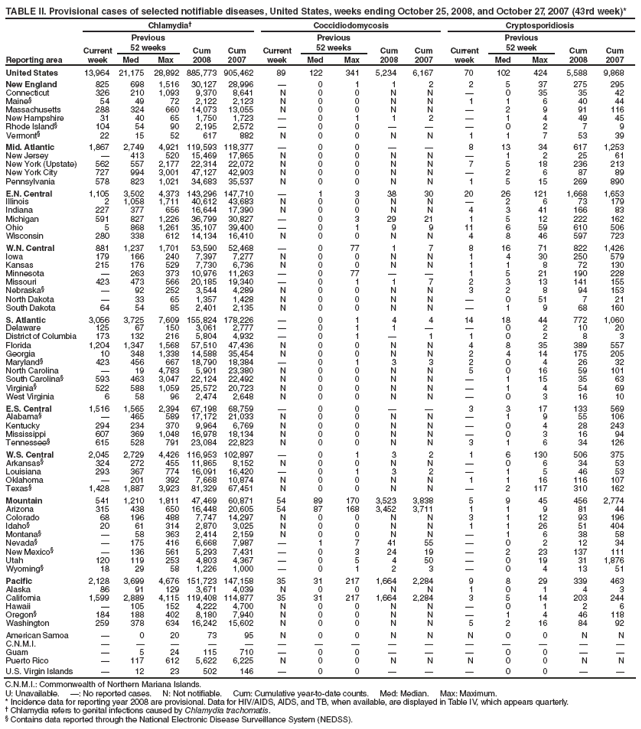 TABLE II. Provisional cases of selected notifiable diseases, United States, weeks ending October 25, 2008, and October 27, 2007 (43rd week)*
Reporting area
Chlamydia?
Coccidiodomycosis
Cryptosporidiosis
Current week
Previous
52 weeks
Cum
2008
Cum
2007
Current week
Previous
52 weeks
Cum
2008
Cum
2007
Current week
Previous
52 week
Cum
2008
Cum
2007
Med
Max
Med
Max
Med
Max
United States
13,964
21,175
28,892
885,773
905,462
89
122
341
5,234
6,167
70
102
424
5,588
9,868
New England
825
698
1,516
30,127
28,996
?
0
1
1
2
2
5
37
275
295
Connecticut
326
210
1,093
9,370
8,641
N
0
0
N
N
?
0
35
35
42
Maine?
54
49
72
2,122
2,123
N
0
0
N
N
1
1
6
40
44
Massachusetts
288
324
660
14,073
13,055
N
0
0
N
N
?
2
9
91
116
New Hampshire
31
40
65
1,750
1,723
?
0
1
1
2
?
1
4
49
45
Rhode Island?
104
54
90
2,195
2,572
?
0
0
?
?
?
0
2
7
9
Vermont?
22
15
52
617
882
N
0
0
N
N
1
1
7
53
39
Mid. Atlantic
1,867
2,749
4,921
119,593
118,377
?
0
0
?
?
8
13
34
617
1,253
New Jersey
?
413
520
15,469
17,865
N
0
0
N
N
?
1
2
25
61
New York (Upstate)
562
557
2,177
22,314
22,072
N
0
0
N
N
7
5
18
236
213
New York City
727
994
3,001
47,127
42,903
N
0
0
N
N
?
2
6
87
89
Pennsylvania
578
823
1,021
34,683
35,537
N
0
0
N
N
1
5
15
269
890
E.N. Central
1,105
3,502
4,373
143,296
147,710
?
1
3
38
30
20
26
121
1,668
1,653
Illinois
2
1,058
1,711
40,612
43,683
N
0
0
N
N
?
2
6
73
179
Indiana
227
377
656
16,644
17,390
N
0
0
N
N
4
3
41
166
83
Michigan
591
827
1,226
36,799
30,827
?
0
3
29
21
1
5
12
222
162
Ohio
5
868
1,261
35,107
39,400
?
0
1
9
9
11
6
59
610
506
Wisconsin
280
338
612
14,134
16,410
N
0
0
N
N
4
8
46
597
723
W.N. Central
881
1,237
1,701
53,590
52,468
?
0
77
1
7
8
16
71
822
1,426
Iowa
179
166
240
7,397
7,277
N
0
0
N
N
1
4
30
250
579
Kansas
215
176
529
7,730
6,736
N
0
0
N
N
1
1
8
72
130
Minnesota
?
263
373
10,976
11,263
?
0
77
?
?
1
5
21
190
228
Missouri
423
473
566
20,185
19,340
?
0
1
1
7
2
3
13
141
155
Nebraska?
?
92
252
3,544
4,289
N
0
0
N
N
3
2
8
94
153
North Dakota
?
33
65
1,357
1,428
N
0
0
N
N
?
0
51
7
21
South Dakota
64
54
85
2,401
2,135
N
0
0
N
N
?
1
9
68
160
S. Atlantic
3,056
3,725
7,609
155,824
178,226
?
0
1
4
4
14
18
44
772
1,060
Delaware
125
67
150
3,061
2,777
?
0
1
1
?
?
0
2
10
20
District of Columbia
173
132
216
5,804
4,932
?
0
1
?
1
1
0
2
8
3
Florida
1,204
1,347
1,568
57,510
47,436
N
0
0
N
N
4
8
35
389
557
Georgia
10
348
1,338
14,588
35,454
N
0
0
N
N
2
4
14
175
205
Maryland?
423
456
667
18,790
18,384
?
0
1
3
3
2
0
4
26
32
North Carolina
?
19
4,783
5,901
23,380
N
0
0
N
N
5
0
16
59
101
South Carolina?
593
463
3,047
22,124
22,492
N
0
0
N
N
?
1
15
35
63
Virginia?
522
588
1,059
25,572
20,723
N
0
0
N
N
?
1
4
54
69
West Virginia
6
58
96
2,474
2,648
N
0
0
N
N
?
0
3
16
10
E.S. Central
1,516
1,565
2,394
67,198
68,759
?
0
0
?
?
3
3
17
133
569
Alabama?
?
465
589
17,172
21,033
N
0
0
N
N
?
1
9
55
106
Kentucky
294
234
370
9,964
6,769
N
0
0
N
N
?
0
4
28
243
Mississippi
607
369
1,048
16,978
18,134
N
0
0
N
N
?
0
3
16
94
Tennessee?
615
528
791
23,084
22,823
N
0
0
N
N
3
1
6
34
126
W.S. Central
2,045
2,729
4,426
116,953
102,897
?
0
1
3
2
1
6
130
506
375
Arkansas?
324
272
455
11,865
8,152
N
0
0
N
N
?
0
6
34
53
Louisiana
293
367
774
16,091
16,420
?
0
1
3
2
?
1
5
46
53
Oklahoma
?
201
392
7,668
10,874
N
0
0
N
N
1
1
16
116
107
Texas?
1,428
1,887
3,923
81,329
67,451
N
0
0
N
N
?
2
117
310
162
Mountain
541
1,210
1,811
47,469
60,871
54
89
170
3,523
3,838
5
9
45
456
2,774
Arizona
315
438
650
16,448
20,605
54
87
168
3,452
3,711
1
1
9
81
44
Colorado
68
196
488
7,747
14,297
N
0
0
N
N
3
1
12
93
196
Idaho?
20
61
314
2,870
3,025
N
0
0
N
N
1
1
26
51
404
Montana?
?
58
363
2,414
2,159
N
0
0
N
N
?
1
6
38
58
Nevada?
?
175
416
6,668
7,987
?
1
7
41
55
?
0
2
12
34
New Mexico?
?
136
561
5,293
7,431
?
0
3
24
19
?
2
23
137
111
Utah
120
119
253
4,803
4,367
?
0
5
4
50
?
0
19
31
1,876
Wyoming?
18
29
58
1,226
1,000
?
0
1
2
3
?
0
4
13
51
Pacific
2,128
3,699
4,676
151,723
147,158
35
31
217
1,664
2,284
9
8
29
339
463
Alaska
86
91
129
3,671
4,039
N
0
0
N
N
1
0
1
4
3
California
1,599
2,889
4,115
119,408
114,877
35
31
217
1,664
2,284
3
5
14
203
244
Hawaii
?
105
152
4,222
4,700
N
0
0
N
N
?
0
1
2
6
Oregon?
184
188
402
8,180
7,940
N
0
0
N
N
?
1
4
46
118
Washington
259
378
634
16,242
15,602
N
0
0
N
N
5
2
16
84
92
American Samoa
?
0
20
73
95
N
0
0
N
N
N
0
0
N
N
C.N.M.I.
?
?
?
?
?
?
?
?
?
?
?
?
?
?
?
Guam
?
5
24
115
710
?
0
0
?
?
?
0
0
?
?
Puerto Rico
?
117
612
5,622
6,225
N
0
0
N
N
N
0
0
N
N
U.S. Virgin Islands
?
12
23
502
146
?
0
0
?
?
?
0
0
?
?
C.N.M.I.: Commonwealth of Northern Mariana Islands.
U: Unavailable. ? No reported cases. N: Not notifiable. Cum: Cumulative year-to-date counts. Med: Median. Max: Maximum.
* Incidence data for reporting year 2008 are provisional. Data for HIV/AIDS, AIDS, and TB, when available, are displayed in Table IV, which appears quarterly.
?Chlamydia refers to genital infections caused by Chlamydia trachomatis.
?Contains data reported through the National Electronic Disease Surveillance System (NEDSS).