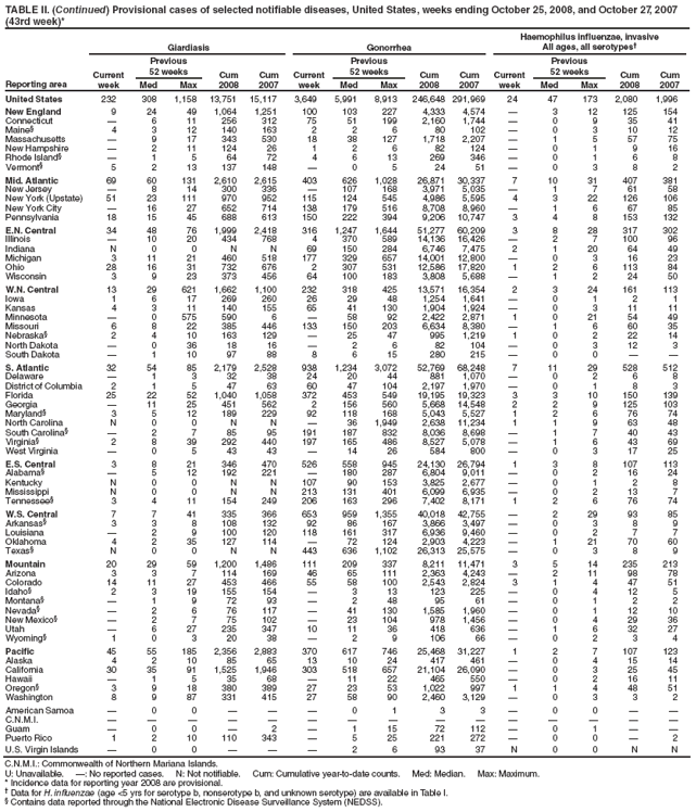 TABLE II. (Continued) Provisional cases of selected notifiable diseases, United States, weeks ending October 25, 2008, and October 27, 2007 (43rd week)*
Reporting area
Giardiasis
Gonorrhea
Haemophilus influenzae, invasive
All ages, all serotypes?
Current week
Previous
52 weeks
Cum 2008
Cum 2007
Current week
Previous
52 weeks
Cum 2008
Cum 2007
Current week
Previous
52 weeks
Cum 2008
Cum 2007
Med
Max
Med
Max
Med
Max
United States
232
308
1,158
13,751
15,117
3,649
5,991
8,913
246,648
291,969
24
47
173
2,080
1,996
New England
9
24
49
1,064
1,251
100
103
227
4,333
4,574
?
3
12
125
154
Connecticut
?
6
11
256
312
75
51
199
2,160
1,744
?
0
9
35
41
Maine?
4
3
12
140
163
2
2
6
80
102
?
0
3
10
12
Massachusetts
?
9
17
343
530
18
38
127
1,718
2,207
?
1
5
57
75
New Hampshire
?
2
11
124
26
1
2
6
82
124
?
0
1
9
16
Rhode Island?
?
1
5
64
72
4
6
13
269
346
?
0
1
6
8
Vermont?
5
2
13
137
148
?
0
5
24
51
?
0
3
8
2
Mid. Atlantic
69
60
131
2,610
2,615
403
626
1,028
26,871
30,337
7
10
31
407
381
New Jersey
?
8
14
300
336
?
107
168
3,971
5,035
?
1
7
61
58
New York (Upstate)
51
23
111
970
952
115
124
545
4,986
5,595
4
3
22
126
106
New York City
?
16
27
652
714
138
179
516
8,708
8,960
?
1
6
67
85
Pennsylvania
18
15
45
688
613
150
222
394
9,206
10,747
3
4
8
153
132
E.N. Central
34
48
76
1,999
2,418
316
1,247
1,644
51,277
60,209
3
8
28
317
302
Illinois
?
10
20
434
768
4
370
589
14,136
16,426
?
2
7
100
96
Indiana
N
0
0
N
N
69
150
284
6,746
7,475
2
1
20
64
49
Michigan
3
11
21
460
518
177
329
657
14,001
12,800
?
0
3
16
23
Ohio
28
16
31
732
676
2
307
531
12,586
17,820
1
2
6
113
84
Wisconsin
3
9
23
373
456
64
100
183
3,808
5,688
?
1
2
24
50
W.N. Central
13
29
621
1,662
1,100
232
318
425
13,571
16,354
2
3
24
161
113
Iowa
1
6
17
269
260
26
29
48
1,254
1,641
?
0
1
2
1
Kansas
4
3
11
140
155
65
41
130
1,904
1,924
?
0
3
11
11
Minnesota
?
0
575
590
6
?
58
92
2,422
2,871
1
0
21
54
49
Missouri
6
8
22
385
446
133
150
203
6,634
8,380
?
1
6
60
35
Nebraska?
2
4
10
163
129
?
25
47
995
1,219
1
0
2
22
14
North Dakota
?
0
36
18
16
?
2
6
82
104
?
0
3
12
3
South Dakota
?
1
10
97
88
8
6
15
280
215
?
0
0
?
?
S. Atlantic
32
54
85
2,179
2,528
938
1,234
3,072
52,769
68,248
7
11
29
528
512
Delaware
?
1
3
32
38
24
20
44
881
1,070
?
0
2
6
8
District of Columbia
2
1
5
47
63
60
47
104
2,197
1,970
?
0
1
8
3
Florida
25
22
52
1,040
1,058
372
453
549
19,195
19,323
3
3
10
150
139
Georgia
?
11
25
451
562
2
156
560
5,668
14,548
2
2
9
125
103
Maryland?
3
5
12
189
229
92
118
168
5,043
5,527
1
2
6
76
74
North Carolina
N
0
0
N
N
?
36
1,949
2,638
11,234
1
1
9
63
48
South Carolina?
?
2
7
85
95
191
187
832
8,036
8,698
?
1
7
40
43
Virginia?
2
8
39
292
440
197
165
486
8,527
5,078
?
1
6
43
69
West Virginia
?
0
5
43
43
?
14
26
584
800
?
0
3
17
25
E.S. Central
3
8
21
346
470
526
558
945
24,130
26,794
1
3
8
107
113
Alabama?
?
5
12
192
221
?
180
287
6,804
9,011
?
0
2
16
24
Kentucky
N
0
0
N
N
107
90
153
3,825
2,677
?
0
1
2
8
Mississippi
N
0
0
N
N
213
131
401
6,099
6,935
?
0
2
13
7
Tennessee?
3
4
11
154
249
206
163
296
7,402
8,171
1
2
6
76
74
W.S. Central
7
7
41
335
366
653
959
1,355
40,018
42,755
?
2
29
93
85
Arkansas?
3
3
8
108
132
92
86
167
3,866
3,497
?
0
3
8
9
Louisiana
?
2
9
100
120
118
161
317
6,936
9,460
?
0
2
7
7
Oklahoma
4
2
35
127
114
?
72
124
2,903
4,223
?
1
21
70
60
Texas?
N
0
0
N
N
443
636
1,102
26,313
25,575
?
0
3
8
9
Mountain
20
29
59
1,200
1,486
111
209
337
8,211
11,471
3
5
14
235
213
Arizona
3
3
7
114
169
46
65
111
2,363
4,243
?
2
11
98
78
Colorado
14
11
27
453
466
55
58
100
2,543
2,824
3
1
4
47
51
Idaho?
2
3
19
155
154
?
3
13
123
225
?
0
4
12
5
Montana?
?
1
9
72
93
?
2
48
95
61
?
0
1
2
2
Nevada?
?
2
6
76
117
?
41
130
1,585
1,960
?
0
1
12
10
New Mexico?
?
2
7
75
102
?
23
104
978
1,456
?
0
4
29
36
Utah
?
6
27
235
347
10
11
36
418
636
?
1
6
32
27
Wyoming?
1
0
3
20
38
?
2
9
106
66
?
0
2
3
4
Pacific
45
55
185
2,356
2,883
370
617
746
25,468
31,227
1
2
7
107
123
Alaska
4
2
10
85
65
13
10
24
417
461
?
0
4
15
14
California
30
35
91
1,525
1,946
303
518
657
21,104
26,090
?
0
3
25
45
Hawaii
?
1
5
35
68
?
11
22
465
550
?
0
2
16
11
Oregon?
3
9
18
380
389
27
23
53
1,022
997
1
1
4
48
51
Washington
8
9
87
331
415
27
58
90
2,460
3,129
?
0
3
3
2
American Samoa
?
0
0
?
?
?
0
1
3
3
?
0
0
?
?
C.N.M.I.
?
?
?
?
?
?
?
?
?
?
?
?
?
?
?
Guam
?
0
0
?
2
?
1
15
72
112
?
0
1
?
?
Puerto Rico
1
2
10
110
343
?
5
25
221
272
?
0
0
?
2
U.S. Virgin Islands
?
0
0
?
?
?
2
6
93
37
N
0
0
N
N
C.N.M.I.: Commonwealth of Northern Mariana Islands.
U: Unavailable. ? No reported cases. N: Not notifiable. Cum: Cumulative year-to-date counts. Med: Median. Max: Maximum.
* Incidence data for reporting year 2008 are provisional.
?Data for H. influenzae (age <5 yrs for serotype b, nonserotype b, and unknown serotype) are available in Table I.
?Contains data reported through the National Electronic Disease Surveillance System (NEDSS).
