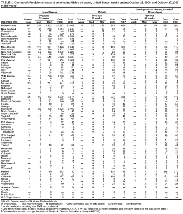 TABLE II. (Continued) Provisional cases of selected notifiable diseases, United States, weeks ending October 25, 2008, and October 27, 2007 (43rd week)*
Reporting area
Lyme Disease
Malaria
Meningococcal disease, invasive?
All serotypes
Current week
Previous
52 weeks
Cum 2008
Cum 2007
Current week
Previous
52 weeks
Cum 2008
Cum 2007
Current week
Previous
52 weeks
Cum 2008
Cum 2007
Med
Max
Med
Max
Med
Max
United States
487
339
1,392
20,927
23,462
16
22
136
853
1,066
7
19
53
883
900
New England
31
47
248
3,014
7,236
?
1
35
32
51
?
0
3
21
40
Connecticut
?
0
35
?
2,884
?
0
27
11
1
?
0
1
1
6
Maine?
28
2
73
520
376
?
0
1
?
7
?
0
1
5
7
Massachusetts
?
14
114
1,039
2,854
?
0
2
14
30
?
0
3
15
19
New Hampshire
?
9
130
1,171
836
?
0
1
3
9
?
0
0
?
3
Rhode Island?
?
0
12
?
161
?
0
8
?
?
?
0
1
?
2
Vermont?
3
1
38
284
125
?
0
1
4
4
?
0
1
?
3
Mid. Atlantic
163
170
991
12,498
9,649
?
5
14
199
328
1
2
6
102
115
New Jersey
?
34
188
2,301
2,808
?
0
2
?
62
?
0
2
10
17
New York (Upstate)
128
53
453
4,179
2,826
?
1
8
28
56
?
0
3
25
31
New York City
?
0
10
25
379
?
3
10
139
173
?
0
2
24
20
Pennsylvania
35
56
519
5,993
3,636
?
1
3
32
37
1
1
5
43
47
E.N. Central
3
10
111
939
2,009
1
2
7
108
112
?
3
9
148
139
Illinois
?
0
9
70
148
?
1
6
46
51
?
1
4
52
53
Indiana
1
0
8
35
44
?
0
2
5
9
?
0
4
23
24
Michigan
?
1
11
85
50
?
0
2
13
16
?
0
3
26
24
Ohio
?
0
5
37
31
1
1
3
28
20
?
1
4
33
29
Wisconsin
2
7
98
712
1,736
?
0
3
16
16
?
0
2
14
9
W.N. Central
154
7
740
1,080
459
2
1
9
57
30
?
2
8
80
56
Iowa
?
1
8
81
118
?
0
1
5
3
?
0
3
16
12
Kansas
1
0
1
5
8
?
0
2
9
3
?
0
1
4
4
Minnesota
153
1
731
941
315
1
0
8
23
11
?
0
7
22
16
Missouri
?
0
4
38
9
1
0
4
12
6
?
0
3
23
14
Nebraska?
?
0
2
11
6
?
0
2
8
6
?
0
1
11
5
North Dakota
?
0
9
1
3
?
0
2
?
?
?
0
1
2
2
South Dakota
?
0
1
3
?
?
0
0
?
1
?
0
1
2
3
S. Atlantic
128
60
172
3,029
3,874
2
4
15
221
226
1
3
10
136
148
Delaware
?
11
37
639
640
?
0
1
2
4
?
0
1
2
1
District of Columbia
3
3
11
146
109
?
0
2
3
2
?
0
0
?
?
Florida
1
1
10
87
24
1
1
7
49
49
1
1
3
47
56
Georgia
1
0
3
21
8
?
1
5
47
37
?
0
2
16
21
Maryland?
95
28
136
1,399
2,198
1
1
5
50
58
?
0
4
15
19
North Carolina
1
0
7
34
42
?
0
7
24
20
?
0
4
12
16
South Carolina?
?
0
3
19
25
?
0
2
9
6
?
0
3
19
16
Virginia?
27
11
68
622
761
?
1
7
37
49
?
0
2
20
17
West Virginia
?
1
11
62
67
?
0
0
?
1
?
0
1
5
2
E.S. Central
?
0
3
37
48
?
0
2
14
33
?
1
6
43
45
Alabama?
?
0
3
10
12
?
0
1
3
6
?
0
2
7
8
Kentucky
?
0
1
3
5
?
0
1
4
8
?
0
2
7
10
Mississippi
?
0
1
1
1
?
0
1
1
2
?
0
2
10
10
Tennessee?
?
0
3
23
30
?
0
2
6
17
?
0
3
19
17
W.S. Central
2
2
11
77
67
?
1
64
58
80
?
2
13
89
90
Arkansas?
?
0
1
2
1
?
0
1
?
1
?
0
2
7
9
Louisiana
?
0
1
3
2
?
0
1
3
14
?
0
3
21
25
Oklahoma
?
0
1
?
?
?
0
4
2
5
?
0
5
12
15
Texas?
2
2
10
72
64
?
1
60
53
60
?
1
7
49
41
Mountain
1
0
5
40
40
1
1
3
29
58
?
1
4
48
57
Arizona
?
0
2
6
2
?
0
2
13
12
?
0
2
9
12
Colorado
1
0
1
6
?
?
0
1
4
22
?
0
1
11
20
Idaho?
?
0
2
8
8
1
0
1
3
3
?
0
2
3
4
Montana?
?
0
1
4
4
?
0
0
?
3
?
0
1
5
2
Nevada?
?
0
2
9
11
?
0
3
4
2
?
0
2
6
4
New Mexico?
?
0
2
5
5
?
0
1
2
5
?
0
1
7
2
Utah
?
0
0
?
7
?
0
1
3
11
?
0
1
5
11
Wyoming?
?
0
1
2
3
?
0
0
?
?
?
0
1
2
2
Pacific
5
4
10
213
80
10
3
9
135
148
5
4
17
216
210
Alaska
?
0
2
5
8
?
0
2
5
2
1
0
2
4
1
California
3
3
9
157
63
8
2
8
100
107
2
3
17
151
153
Hawaii
N
0
0
N
N
?
0
1
2
2
?
0
2
4
8
Oregon?
1
0
5
41
6
?
0
2
4
14
2
1
3
33
27
Washington
1
0
7
10
3
2
0
3
24
23
?
0
5
24
21
American Samoa
N
0
0
N
N
?
0
0
?
?
?
0
0
?
?
C.N.M.I.
?
?
?
?
?
?
?
?
?
?
?
?
?
?
?
Guam
?
0
0
?
?
?
0
2
3
1
?
0
0
?
?
Puerto Rico
N
0
0
N
N
?
0
1
1
3
?
0
1
3
6
U.S. Virgin Islands
N
0
0
N
N
?
0
0
?
?
?
0
0
?
?
C.N.M.I.: Commonwealth of Northern Mariana Islands.
U: Unavailable. ? No reported cases. N: Not notifiable. Cum: Cumulative year-to-date counts. Med: Median. Max: Maximum.
* Incidence data for reporting year 2008 are provisional.
?Data for meningococcal disease, invasive caused by serogroups A, C, Y, & W-135; serogroup B; other serogroup; and unknown serogroup are available in Table I.
?Contains data reported through the National Electronic Disease Surveillance System (NEDSS).