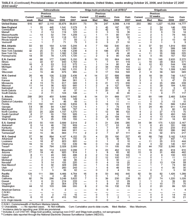 TABLE II. (Continued) Provisional cases of selected notifiable diseases, United States, weeks ending October 25, 2008, and October 27, 2007 (43rd week)*
Reporting area
Salmonellosis
Shiga toxin-producing E. coli (STEC)?
Shigellosis
Current week
Previous
52 weeks
Cum 2008
Cum 2007
Current week
Previous
52 weeks
Cum 2008
Cum 2007
Current week
Previous
52 weeks
Cum 2008
Cum 2007
Med
Max
Med
Max
Med
Max
United States
616
807
2,110
35,676
38,931
73
78
247
4,088
4,118
250
382
1,227
15,058
14,777
New England
1
20
445
1,541
2,079
3
3
45
197
287
?
2
34
146
229
Connecticut
?
0
415
415
431
?
0
42
42
71
?
0
33
33
44
Maine?
1
2
14
119
123
?
0
3
16
36
?
0
6
19
14
Massachusetts
?
14
52
741
1,208
?
1
11
80
131
?
2
5
78
145
New Hampshire
?
3
10
118
151
2
0
3
30
32
?
0
1
3
5
Rhode Island?
?
1
6
77
93
?
0
3
8
7
?
0
2
10
18
Vermont?
?
1
7
71
73
1
0
3
21
10
?
0
1
3
3
Mid. Atlantic
50
93
164
4,194
5,206
4
7
192
540
451
9
37
94
1,819
656
New Jersey
?
13
30
488
1,090
?
1
4
25
102
?
8
37
568
148
New York (Upstate)
32
25
73
1,149
1,238
4
3
188
379
177
3
9
35
506
131
New York City
?
22
51
1,082
1,158
?
0
5
46
46
?
11
35
588
225
Pennsylvania
18
30
78
1,475
1,720
?
2
9
90
126
6
3
65
157
152
E.N. Central
44
88
177
3,982
5,150
8
10
53
664
643
51
70
145
2,933
2,372
Illinois
?
22
67
943
1,763
?
1
7
61
119
?
18
29
654
571
Indiana
16
9
53
512
572
?
1
14
80
84
6
12
83
544
106
Michigan
4
17
37
759
819
3
2
34
184
104
?
2
7
105
69
Ohio
24
25
65
1,092
1,131
5
2
17
175
143
43
21
76
1,308
1,043
Wisconsin
?
15
49
676
865
?
3
17
164
193
2
8
39
322
583
W.N. Central
26
49
126
2,328
2,436
4
14
57
699
688
8
18
39
749
1,617
Iowa
1
8
15
347
416
?
2
20
186
163
2
3
11
132
79
Kansas
4
6
25
384
361
1
0
7
43
48
3
0
5
47
23
Minnesota
8
13
70
617
583
1
3
21
170
206
3
4
25
266
208
Missouri
11
14
36
623
660
1
2
9
127
140
?
5
29
184
1,165
Nebraska?
2
4
13
192
231
1
1
28
130
78
?
0
2
6
22
North Dakota
?
0
35
41
37
?
0
20
3
8
?
0
15
37
3
South Dakota
?
2
11
124
148
?
1
4
40
45
?
1
9
77
117
S. Atlantic
289
263
450
9,666
9,942
8
14
51
668
577
32
60
149
2,483
3,824
Delaware
1
3
9
135
128
?
0
1
10
14
?
0
1
7
10
District of Columbia
1
1
4
46
49
?
0
1
11
?
?
0
3
13
15
Florida
172
102
181
4,196
3,834
6
3
18
135
111
11
16
75
699
1,954
Georgia
54
38
84
1,847
1,703
1
1
7
76
83
9
24
48
911
1,314
Maryland?
10
11
34
599
787
?
2
9
106
74
1
1
5
60
93
North Carolina
22
20
228
1,107
1,370
?
1
12
86
122
4
2
27
173
75
South Carolina?
8
17
55
793
926
?
0
4
34
11
4
9
32
450
145
Virginia?
21
20
49
808
990
1
3
25
184
144
3
4
13
154
158
West Virginia
?
3
25
135
155
?
0
3
26
18
?
0
61
16
60
E.S. Central
23
55
130
2,699
2,914
2
5
21
236
285
34
38
175
1,522
2,167
Alabama?
6
14
46
702
809
?
1
17
53
60
1
8
43
331
596
Kentucky
5
9
18
390
493
?
1
7
81
108
1
5
24
233
412
Mississippi
?
14
57
944
901
?
0
2
5
6
?
6
102
286
942
Tennessee?
12
15
36
663
711
2
2
7
97
111
32
15
32
672
217
W.S. Central
27
96
894
4,167
4,152
21
4
25
190
227
43
68
748
3,162
1,813
Arkansas?
8
12
39
614
700
2
1
3
39
42
4
7
27
437
71
Louisiana
?
18
47
823
820
?
0
1
2
10
?
11
25
515
444
Oklahoma
19
16
72
702
539
19
0
14
44
16
6
3
32
145
107
Texas?
?
39
794
2,028
2,093
?
3
11
105
159
33
44
702
2,065
1,191
Mountain
27
56
114
2,633
2,288
7
9
23
452
515
11
18
45
818
810
Arizona
17
19
45
920
814
1
1
8
65
92
10
9
31
456
462
Colorado
8
11
43
595
496
4
2
14
142
145
1
2
9
102
103
Idaho?
2
3
14
140
121
2
2
12
100
117
?
0
1
11
11
Montana?
?
2
10
99
86
?
0
3
30
?
?
0
1
6
22
Nevada?
?
3
14
155
220
?
0
4
19
25
?
2
13
134
58
New Mexico?
?
6
32
428
246
?
1
6
43
37
?
1
7
74
92
Utah
?
6
17
260
243
?
1
6
49
84
?
1
4
30
30
Wyoming?
?
1
5
36
62
?
0
2
4
15
?
0
1
5
32
Pacific
129
111
399
4,466
4,764
16
8
50
442
445
62
30
82
1,426
1,289
Alaska
1
1
4
45
80
1
0
1
7
4
1
0
0
1
8
California
82
78
286
3,249
3,622
7
5
39
230
226
55
27
74
1,220
1,026
Hawaii
2
6
15
219
233
?
0
5
12
29
1
1
3
39
65
Oregon?
?
6
20
354
279
?
1
8
61
68
2
1
10
77
70
Washington
44
12
103
599
550
8
2
16
132
118
3
2
20
89
120
American Samoa
?
0
1
2
?
?
0
0
?
?
?
0
1
1
4
C.N.M.I.
?
?
?
?
?
?
?
?
?
?
?
?
?
?
?
Guam
?
0
2
13
15
?
0
0
?
?
?
0
3
14
16
Puerto Rico
6
10
41
415
763
?
0
1
2
1
?
0
4
16
21
U.S. Virgin Islands
?
0
0
?
?
?
0
0
?
?
?
0
0
?
?
C.N.M.I.: Commonwealth of Northern Mariana Islands.
U: Unavailable. ? No reported cases. N: Not notifiable. Cum: Cumulative year-to-date counts. Med: Median. Max: Maximum.
* Incidence data for reporting year 2008 are provisional.
?Includes E. coli O157:H7; Shiga toxin-positive, serogroup non-O157; and Shiga toxin-positive, not serogrouped.
?Contains data reported through the National Electronic Disease Surveillance System (NEDSS).