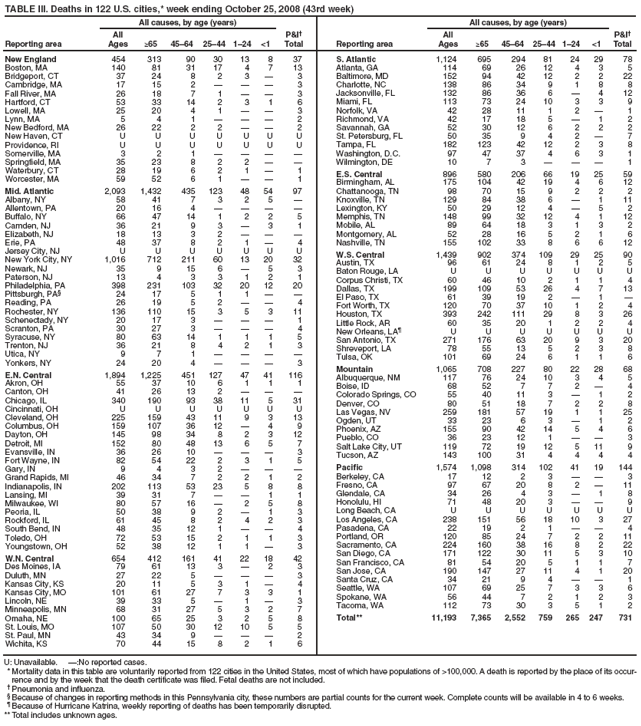 TABLE III. Deaths in 122 U.S. cities,* week ending October 25, 2008 (43rd week)
Reporting area
All causes, by age (years)
P&I?
Total
Reporting area
All causes, by age (years)
P&I?
Total
All
Ages
≥65
45?4
25?4
1?4
<1
All
Ages
≥65
45?4
25?4
1?4
<1
New England
454
313
90
30
13
8
37
Boston, MA
140
81
31
17
4
7
13
Bridgeport, CT
37
24
8
2
3
?
3
Cambridge, MA
17
15
2
?
?
?
3
Fall River, MA
26
18
7
1
?
?
3
Hartford, CT
53
33
14
2
3
1
6
Lowell, MA
25
20
4
1
?
?
3
Lynn, MA
5
4
1
?
?
?
2
New Bedford, MA
26
22
2
2
?
?
2
New Haven, CT
U
U
U
U
U
U
U
Providence, RI
U
U
U
U
U
U
U
Somerville, MA
3
2
1
?
?
?
?
Springfield, MA
35
23
8
2
2
?
?
Waterbury, CT
28
19
6
2
1
?
1
Worcester, MA
59
52
6
1
?
?
1
Mid. Atlantic
2,093
1,432
435
123
48
54
97
Albany, NY
58
41
7
3
2
5
?
Allentown, PA
20
16
4
?
?
?
?
Buffalo, NY
66
47
14
1
2
2
5
Camden, NJ
36
21
9
3
?
3
1
Elizabeth, NJ
18
13
3
2
?
?
?
Erie, PA
48
37
8
2
1
?
4
Jersey City, NJ
U
U
U
U
U
U
U
New York City, NY
1,016
712
211
60
13
20
32
Newark, NJ
35
9
15
6
?
5
3
Paterson, NJ
13
4
3
3
1
2
1
Philadelphia, PA
398
231
103
32
20
12
20
Pittsburgh, PA?
24
17
5
1
1
?
?
Reading, PA
26
19
5
2
?
?
4
Rochester, NY
136
110
15
3
5
3
11
Schenectady, NY
20
17
3
?
?
?
1
Scranton, PA
30
27
3
?
?
?
4
Syracuse, NY
80
63
14
1
1
1
5
Trenton, NJ
36
21
8
4
2
1
3
Utica, NY
9
7
1
?
?
?
?
Yonkers, NY
24
20
4
?
?
?
3
E.N. Central
1,894
1,225
451
127
47
41
116
Akron, OH
55
37
10
6
1
1
1
Canton, OH
41
26
13
2
?
?
?
Chicago, IL
340
190
93
38
11
5
31
Cincinnati, OH
U
U
U
U
U
U
U
Cleveland, OH
225
159
43
11
9
3
13
Columbus, OH
159
107
36
12
?
4
9
Dayton, OH
145
98
34
8
2
3
12
Detroit, MI
152
80
48
13
6
5
7
Evansville, IN
36
26
10
?
?
?
3
Fort Wayne, IN
82
54
22
2
3
1
5
Gary, IN
9
4
3
2
?
?
?
Grand Rapids, MI
46
34
7
2
2
1
2
Indianapolis, IN
202
113
53
23
5
8
8
Lansing, MI
39
31
7
?
?
1
1
Milwaukee, WI
80
57
16
?
2
5
8
Peoria, IL
50
38
9
2
?
1
3
Rockford, IL
61
45
8
2
4
2
3
South Bend, IN
48
35
12
1
?
?
4
Toledo, OH
72
53
15
2
1
1
3
Youngstown, OH
52
38
12
1
1
?
3
W.N. Central
654
412
161
41
22
18
42
Des Moines, IA
79
61
13
3
?
2
3
Duluth, MN
27
22
5
?
?
?
3
Kansas City, KS
20
11
5
3
1
?
4
Kansas City, MO
101
61
27
7
3
3
1
Lincoln, NE
39
33
5
?
1
?
3
Minneapolis, MN
68
31
27
5
3
2
7
Omaha, NE
100
65
25
3
2
5
8
St. Louis, MO
107
50
30
12
10
5
5
St. Paul, MN
43
34
9
?
?
?
2
Wichita, KS
70
44
15
8
2
1
6
S. Atlantic
1,124
695
294
81
24
29
78
Atlanta, GA
114
69
26
12
4
3
5
Baltimore, MD
152
94
42
12
2
2
22
Charlotte, NC
138
86
34
9
1
8
8
Jacksonville, FL
132
86
36
6
?
4
12
Miami, FL
113
73
24
10
3
3
9
Norfolk, VA
42
28
11
1
2
?
1
Richmond, VA
42
17
18
5
?
1
2
Savannah, GA
52
30
12
6
2
2
2
St. Petersburg, FL
50
35
9
4
2
?
7
Tampa, FL
182
123
42
12
2
3
8
Washington, D.C.
97
47
37
4
6
3
1
Wilmington, DE
10
7
3
?
?
?
1
E.S. Central
896
580
206
66
19
25
59
Birmingham, AL
175
104
42
19
4
6
12
Chattanooga, TN
98
70
15
9
2
2
2
Knoxville, TN
129
84
38
6
?
1
11
Lexington, KY
50
29
12
4
?
5
2
Memphis, TN
148
99
32
12
4
1
12
Mobile, AL
89
64
18
3
1
3
2
Montgomery, AL
52
28
16
5
2
1
6
Nashville, TN
155
102
33
8
6
6
12
W.S. Central
1,439
902
374
109
29
25
90
Austin, TX
96
61
24
8
1
2
5
Baton Rouge, LA
U
U
U
U
U
U
U
Corpus Christi, TX
60
46
10
2
1
1
4
Dallas, TX
199
109
53
26
4
7
13
El Paso, TX
61
39
19
2
?
1
?
Fort Worth, TX
120
70
37
10
1
2
4
Houston, TX
393
242
111
29
8
3
26
Little Rock, AR
60
35
20
1
2
2
4
New Orleans, LA?
U
U
U
U
U
U
U
San Antonio, TX
271
176
63
20
9
3
20
Shreveport, LA
78
55
13
5
2
3
8
Tulsa, OK
101
69
24
6
1
1
6
Mountain
1,065
708
227
80
22
28
68
Albuquerque, NM
117
76
24
10
3
4
5
Boise, ID
68
52
7
7
2
?
4
Colorado Springs, CO
55
40
11
3
?
1
2
Denver, CO
80
51
18
7
2
2
8
Las Vegas, NV
259
181
57
19
1
1
25
Ogden, UT
33
23
6
3
?
1
2
Phoenix, AZ
155
90
42
14
5
4
6
Pueblo, CO
36
23
12
1
?
?
3
Salt Lake City, UT
119
72
19
12
5
11
9
Tucson, AZ
143
100
31
4
4
4
4
Pacific
1,574
1,098
314
102
41
19
144
Berkeley, CA
17
12
2
3
?
?
3
Fresno, CA
97
67
20
8
2
?
11
Glendale, CA
34
26
4
3
?
1
8
Honolulu, HI
71
48
20
3
?
?
9
Long Beach, CA
U
U
U
U
U
U
U
Los Angeles, CA
238
151
56
18
10
3
27
Pasadena, CA
22
19
2
1
?
?
4
Portland, OR
120
85
24
7
2
2
11
Sacramento, CA
224
160
38
16
8
2
22
San Diego, CA
171
122
30
11
5
3
10
San Francisco, CA
81
54
20
5
1
1
7
San Jose, CA
190
147
27
11
4
1
20
Santa Cruz, CA
34
21
9
4
?
?
1
Seattle, WA
107
69
25
7
3
3
6
Spokane, WA
56
44
7
2
1
2
3
Tacoma, WA
112
73
30
3
5
1
2
Total**
11,193
7,365
2,552
759
265
247
731
U: Unavailable. ?No reported cases.
* Mortality data in this table are voluntarily reported from 122 cities in the United States, most of which have populations of >100,000. A death is reported by the place of its occurrence
and by the week that the death certificate was filed. Fetal deaths are not included.
?Pneumonia and influenza.
?Because of changes in reporting methods in this Pennsylvania city, these numbers are partial counts for the current week. Complete counts will be available in 4 to 6 weeks.
?Because of Hurricane Katrina, weekly reporting of deaths has been temporarily disrupted.
** Total includes unknown ages.