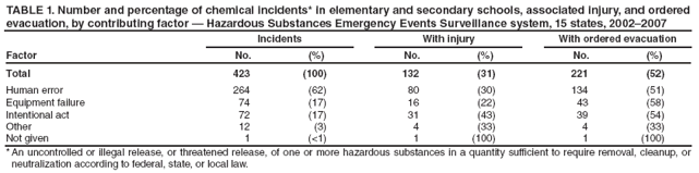 TABLE 1. Number and percentage of chemical incidents* in elementary and secondary schools, associated injury, and ordered evacuation, by contributing factor ?Hazardous Substances Emergency Events Surveillance system, 15 states, 2002?007
Incidents
With injury
With ordered evacuation
Factor
No.
(%)
No.
(%)
No.
(%)
Total
423
(100)
132
(31)
221
(52)
Human error
264
(62)
80
(30)
134
(51)
Equipment failure
74
(17)
16
(22)
43
(58)
Intentional act
72
(17)
31
(43)
39
(54)
Other
12
(3)
4
(33)
4
(33)
Not given
1
(<1)
1
(100)
1
(100)
* An uncontrolled or illegal release, or threatened release, of one or more hazardous substances in a quantity sufficient to require removal, cleanup, or neutralization according to federal, state, or local law.