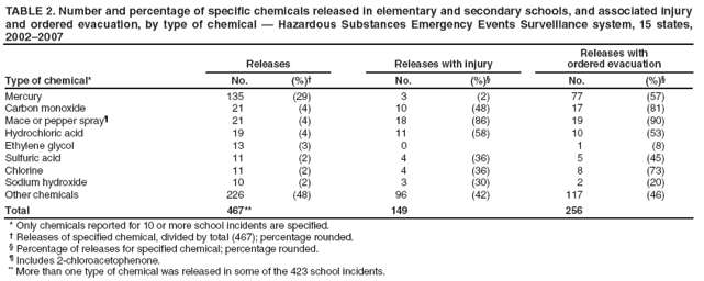TABLE 2. Number and percentage of specific chemicals released in elementary and secondary schools, and associated injury and ordered evacuation, by type of chemical ?Hazardous Substances Emergency Events Surveillance system, 15 states, 2002?007
Releases
Releases with injury
Releases with
ordered evacuation
Type of chemical*
No.
(%)?
No.
(%)?
No.
(%)?
Mercury
135
(29)
3
(2)
77
(57)
Carbon monoxide
21
(4)
10
(48)
17
(81)
Mace or pepper spray?
21
(4)
18
(86)
19
(90)
Hydrochloric acid
19
(4)
11
(58)
10
(53)
Ethylene glycol
13
(3)
0
1
(8)
Sulfuric acid
11
(2)
4
(36)
5
(45)
Chlorine
11
(2)
4
(36)
8
(73)
Sodium hydroxide
10
(2)
3
(30)
2
(20)
Other chemicals
226
(48)
96
(42)
117
(46)
Total
467**
149
256
* Only chemicals reported for 10 or more school incidents are specified.
?Releases of specified chemical, divided by total (467); percentage rounded.
?Percentage of releases for specified chemical; percentage rounded.
?Includes 2-chloroacetophenone.
** More than one type of chemical was released in some of the 423 school incidents.