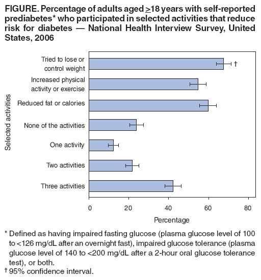 FIGURE. Percentage of adults aged >18 years with self-reported prediabetes* who participated in selected activities that reduce risk for diabetes ?National Health Interview Survey, United States, 2006