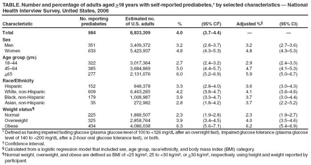 TABLE. Number and percentage of adults aged >18 years with self-reported prediabetes,* by selected characteristics ?National Health Interview Survey, United States, 2006
Characteristic
No. reporting prediabetes
Estimated no. of U.S. adults
%
(95% CI?
Adjusted %?
(95% CI)
Total
984
8,833,309
4.0
(3.7?.4)
?
?
Sex
Men
351
3,409,372
3.2
(2.8?.7)
3.2
(2.7?.6)
Women
633
5,423,937
4.8
(4.3?.3)
4.8
(4.3?.3)
Age group (yrs)
18?4
322
3,017,364
2.7
(2.4?.2)
2.9
(2.4?.3)
45?4
385
3,684,869
5.0
(4.4?.7)
4.7
(4.1?.3)
>65
277
2,131,076
6.0
(5.2?.9)
5.9
(5.0?.7)
Race/Ethnicity
Hispanic
152
948,378
3.3
(2.8?.0)
3.6
(3.0?.3)
White, non-Hispanic
609
6,463,265
4.2
(3.8?.7)
4.1
(3.6?.6)
Black, non-Hispanic
179
1,008,987
3.9
(3.3?.7)
3.7
(3.0?.4)
Asian, non-Hispanic
35
272,982
2.8
(1.8?.2)
3.7
(2.2?.2)
Weight status?
Normal
225
1,888,507
2.3
(1.9?.8)
2.3
(1.9?.7)
Overweight
325
2,858,764
3.9
(3.4?.5)
4.0
(3.5?.6)
Obese
434
4,086,038
6.3
(5.6?.1)
6.2
(5.4?.9)
* Defined as having impaired fasting glucose (plasma glucose level of 100 to <126 mg/dL after an overnight fast), impaired glucose tolerance (plasma glucose level of 140 to <200 mg/dL after a 2-hour oral glucose tolerance test), or both.
?Confidence interval.
?Calculated from a logistic regression model that included sex, age group, race/ethnicity, and body mass index (BMI) category.
?Normal weight, overweight, and obese are defined as BMI of <25 kg/m2, 25 to <30 kg/m2, or >30 kg/m2, respectively, using height and weight reported by participant.