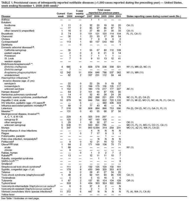 TABLE 1. Provisional cases of infrequently reported notifiable diseases (<1,000 cases reported during the preceding year) ?United States, week ending November 1, 2008 (44th week)*
Disease
Current week
Cum 2008
5-year weekly average?
Total cases
reported for previous years
States reporting cases during current week (No.)
2007
2006
2005
2004
2003
Anthrax
?
?
?
1
1
?
?
?
Botulism:
foodborne
1
11
0
32
20
19
16
20
CA (1)
infant
?
77
2
85
97
85
87
76
other (wound & unspecified)
1
16
0
27
48
31
30
33
CA (1)
Brucellosis
2
74
3
131
121
120
114
104
FL (1), CA (1)
Chancroid
?
30
1
23
33
17
30
54
Cholera
?
1
0
7
9
8
6
2
Cyclosporiasis?
?
113
1
93
137
543
160
75
Diphtheria
?
?
0
?
?
?
?
1
Domestic arboviral diseases??
California serogroup
?
35
1
55
67
80
112
108
eastern equine
?
2
0
4
8
21
6
14
Powassan
?
1
0
7
1
1
1
?
St. Louis
?
7
0
9
10
13
12
41
western equine
?
?
?
?
?
?
?
?
Ehrlichiosis/Anaplasmosis?**:
Ehrlichia chaffeensis
4
665
9
828
578
506
338
321
NY (1), MN (2), NC (1)
Ehrlichia ewingii
?
7
?
?
?
?
?
?
Anaplasma phagocytophilum
12
342
11
834
646
786
537
362
NY (1), MN (11)
undetermined
?
62
2
337
231
112
59
44
Haemophilus influenzae,
invasive disease (age <5 yrs):
serotype b
?
22
0
22
29
9
19
32
nonserotype b
?
135
2
199
175
135
135
117
unknown serotype
1
152
3
180
179
217
177
227
AK (1)
Hansen disease?
?
64
2
101
66
87
105
95
Hantavirus pulmonary syndrome?
?
14
0
32
40
26
24
26
Hemolytic uremic syndrome, postdiarrheal?
5
176
4
292
288
221
200
178
NC (1), FL (2), CA (2)
Hepatitis C viral, acute
10
679
16
849
766
652
720
1,102
NY (1), MI (2), MO (1), NC (4), FL (1), CA (1)
HIV infection, pediatric (age <13 years)
?
?
5
?
?
380
436
504
Influenza-associated pediatric mortality?
?
89
0
77
43
45
?
N
Listeriosis
7
516
18
808
884
896
753
696
PA (2), OH (2), NC (1), GA (1), FL (1)
Measles***
?
131
0
43
55
66
37
56
Meningococcal disease, invasive?
A, C, Y, & W-135
?
229
4
325
318
297
?
?
serogroup B
?
125
2
167
193
156
?
?
other serogroup
1
29
1
35
32
27
?
?
OK (1)
unknown serogroup
5
509
11
550
651
765
?
?
MO (1), FL (1), MS (1), CO (1), CA (1)
Mumps
5
347
11
800
6,584
314
258
231
MO (1), AZ (1), WA (1), CA (2)
Novel influenza A virus infections
?
?
?
4
N
N
N
N
Plague
?
1
0
7
17
8
3
1
Poliomyelitis, paralytic
?
?
?
?
?
1
?
?
Polio virus infection, nonparalytic?
?
?
?
?
N
N
N
N
Psittacosis?
?
9
0
12
21
16
12
12
Qfever??total:
1
98
2
171
169
136
70
71
acute
1
89
?
?
?
?
?
?
NY (1)
chronic
?
9
?
?
?
?
?
?
Rabies, human
?
?
0
1
3
2
7
2
Rubella?
?
13
?
12
11
11
10
7
Rubella, congenital syndrome
?
?
?
?
1
1
?
1
SARS-CoV?****
?
?
?
?
?
?
?
8
Smallpox?
?
?
?
?
?
?
?
?
Streptococcal toxic-shock syndrome?
?
111
2
132
125
129
132
161
Syphilis, congenital (age <1 yr)
?
178
8
430
349
329
353
413
Tetanus
?
9
0
28
41
27
34
20
Toxic-shock syndrome (staphylococcal)?
1
49
2
92
101
90
95
133
CA (1)
Trichinellosis
?
5
0
5
15
16
5
6
Tularemia
1
87
2
137
95
154
134
129
OR (1)
Typhoid fever
?
333
5
434
353
324
322
356
Vancomycin-intermediate Staphylococcus aureus?
?
6
0
37
6
2
?
N
Vancomycin-resistant Staphylococcus aureus?
?
?
0
2
1
3
1
N
Vibriosis (noncholera Vibrio species infections)?
11
372
6
447
N
N
N
N
FL (4), WA (1), CA (6)
Yellow fever
?
?
?
?
?
?
?
?
See Table 1 footnotes on next page.

