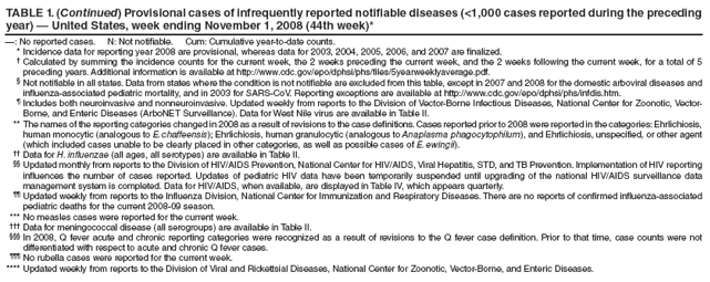 TABLE 1. (Continued) Provisional cases of infrequently reported notifiable diseases (<1,000 cases reported during the preceding year) ?United States, week ending November 1, 2008 (44th week)*
? No reported cases. N: Not notifiable. Cum: Cumulative year-to-date counts.
* Incidence data for reporting year 2008 are provisional, whereas data for 2003, 2004, 2005, 2006, and 2007 are finalized.
?Calculated by summing the incidence counts for the current week, the 2 weeks preceding the current week, and the 2 weeks following the current week, for a total of 5 preceding years. Additional information is available at http://www.cy118119.com/epo/dphsi/phs/files/5yearweeklyaverage.pdf.
?Not notifiable in all states. Data from states where the condition is not notifiable are excluded from this table, except in 2007 and 2008 for the domestic arboviral diseases and influenza-associated pediatric mortality, and in 2003 for SARS-CoV. Reporting exceptions are available at http://www.cy118119.com/epo/dphsi/phs/infdis.htm.
?Includes both neuroinvasive and nonneuroinvasive. Updated weekly from reports to the Division of Vector-Borne Infectious Diseases, National Center for Zoonotic, Vector-Borne, and Enteric Diseases (ArboNET Surveillance). Data for West Nile virus are available in Table II.
** The names of the reporting categories changed in 2008 as a result of revisions to the case definitions. Cases reported prior to 2008 were reported in the categories: Ehrlichiosis, human monocytic (analogous to E. chaffeensis); Ehrlichiosis, human granulocytic (analogous to Anaplasma phagocytophilum), and Ehrlichiosis, unspecified, or other agent (which included cases unable to be clearly placed in other categories, as well as possible cases of E. ewingii).
 Data for H. influenzae (all ages, all serotypes) are available in Table II.
 Updated monthly from reports to the Division of HIV/AIDS Prevention, National Center for HIV/AIDS, Viral Hepatitis, STD, and TB Prevention. Implementation of HIV reporting influences the number of cases reported. Updates of pediatric HIV data have been temporarily suspended until upgrading of the national HIV/AIDS surveillance data management system is completed. Data for HIV/AIDS, when available, are displayed in Table IV, which appears quarterly.
 Updated weekly from reports to the Influenza Division, National Center for Immunization and Respiratory Diseases. There are no reports of confirmed influenza-associated pediatric deaths for the current 2008-09 season.
*** No measles cases were reported for the current week.
?Data for meningococcal disease (all serogroups) are available in Table II.
?In 2008, Q fever acute and chronic reporting categories were recognized as a result of revisions to the Q fever case definition. Prior to that time, case counts were not differentiated with respect to acute and chronic Q fever cases.
?No rubella cases were reported for the current week.
**** Updated weekly from reports to the Division of Viral and Rickettsial Diseases, National Center for Zoonotic, Vector-Borne, and Enteric Diseases.