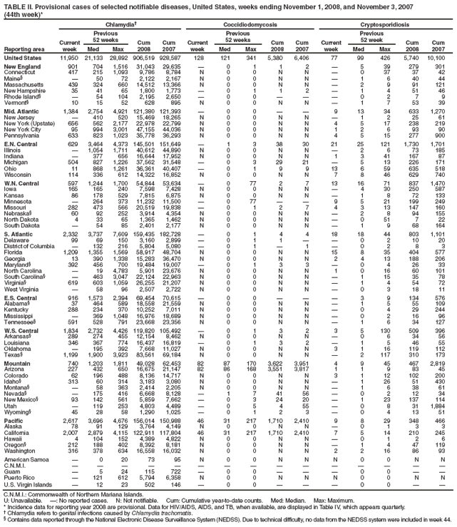 TABLE II. Provisional cases of selected notifiable diseases, United States, weeks ending November 1, 2008, and November 3, 2007 (44th week)*
Reporting area
Chlamydia?
Coccidiodomycosis
Cryptosporidiosis
Current week
Previous
52 weeks
Cum
2008
Cum
2007
Current week
Previous
52 weeks
Cum
2008
Cum
2007
Current week
Previous
52 week
Cum
2008
Cum
2007
Med
Max
Med
Max
Med
Max
United States
11,950
21,133
28,892
906,519
928,587
128
121
341
5,380
6,406
77
99
426
5,740
10,100
New England
901
704
1,516
31,043
29,635
?
0
1
1
2
?
5
39
279
301
Connecticut
417
215
1,093
9,786
8,784
N
0
0
N
N
?
0
37
37
42
Maine?
?
50
72
2,122
2,167
N
0
0
N
N
?
1
6
40
44
Massachusetts
439
324
660
14,512
13,366
N
0
0
N
N
?
2
9
91
121
New Hampshire
35
41
65
1,800
1,773
?
0
1
1
2
?
1
4
51
46
Rhode Island?
?
54
104
2,195
2,650
?
0
0
?
?
?
0
2
7
9
Vermont?
10
15
52
628
895
N
0
0
N
N
?
1
7
53
39
Mid. Atlantic
1,384
2,754
4,921
121,380
121,393
?
0
0
?
?
9
13
34
633
1,270
New Jersey
?
410
520
15,469
18,265
N
0
0
N
N
?
1
2
25
61
New York (Upstate)
656
562
2,177
22,978
22,799
N
0
0
N
N
4
5
17
238
219
New York City
95
994
3,001
47,155
44,036
N
0
0
N
N
1
2
6
93
90
Pennsylvania
633
823
1,023
35,778
36,293
N
0
0
N
N
4
5
15
277
900
E.N. Central
629
3,464
4,373
145,501
151,649
?
1
3
38
30
21
25
121
1,730
1,701
Illinois
?
1,054
1,711
40,612
44,890
N
0
0
N
N
?
2
6
73
185
Indiana
?
377
656
16,644
17,952
N
0
0
N
N
1
3
41
167
87
Michigan
504
827
1,226
37,562
31,548
?
0
3
29
21
?
5
13
226
171
Ohio
11
868
1,261
36,361
40,407
?
0
1
9
9
13
6
59
635
518
Wisconsin
114
336
612
14,322
16,852
N
0
0
N
N
7
8
46
629
740
W.N. Central
597
1,244
1,700
54,844
53,634
?
0
77
2
7
13
16
71
837
1,470
Iowa
165
165
240
7,598
7,428
N
0
0
N
N
?
4
30
250
587
Kansas
86
178
529
7,815
6,875
N
0
0
N
N
?
1
8
72
133
Minnesota
?
264
373
11,232
11,500
?
0
77
?
?
9
5
21
199
249
Missouri
282
473
566
20,519
19,838
?
0
1
2
7
4
3
13
147
160
Nebraska?
60
92
252
3,914
4,354
N
0
0
N
N
?
2
8
94
155
North Dakota
4
33
65
1,365
1,462
N
0
0
N
N
?
0
51
7
22
South Dakota
?
54
85
2,401
2,177
N
0
0
N
N
?
1
9
68
164
S. Atlantic
2,332
3,737
7,609
159,435
182,728
?
0
1
4
4
18
18
44
803
1,101
Delaware
99
69
150
3,160
2,899
?
0
1
1
?
?
0
2
10
20
District of Columbia
?
132
216
5,804
5,080
?
0
1
?
1
?
0
2
8
3
Florida
1,209
1,355
1,569
58,917
48,704
N
0
0
N
N
15
8
35
404
577
Georgia
13
390
1,338
15,283
36,470
N
0
0
N
N
2
4
13
188
206
Maryland?
392
456
700
19,484
19,007
?
0
1
3
3
?
0
4
26
33
North Carolina
?
19
4,783
5,901
23,676
N
0
0
N
N
1
0
16
60
101
South Carolina?
?
463
3,047
22,124
22,963
N
0
0
N
N
?
1
15
35
78
Virginia?
619
603
1,059
26,255
21,207
N
0
0
N
N
?
1
4
54
72
West Virginia
?
58
96
2,507
2,722
N
0
0
N
N
?
0
3
18
11
E.S. Central
916
1,573
2,394
69,454
70,615
?
0
0
?
?
?
3
9
134
576
Alabama?
37
464
589
18,558
21,559
N
0
0
N
N
?
1
5
55
109
Kentucky
288
234
370
10,252
7,011
N
0
0
N
N
?
0
4
29
244
Mississippi
?
369
1,048
16,976
18,689
N
0
0
N
N
?
0
2
16
96
Tennessee?
591
528
791
23,668
23,356
N
0
0
N
N
?
1
6
34
127
W.S. Central
1,834
2,732
4,426
119,820
105,492
?
0
1
3
2
3
5
130
509
396
Arkansas?
289
274
455
12,154
8,462
N
0
0
N
N
?
0
6
34
56
Louisiana
346
367
774
16,437
16,819
?
0
1
3
2
?
1
5
46
55
Oklahoma
?
195
392
7,668
11,027
N
0
0
N
N
3
1
16
119
112
Texas?
1,199
1,900
3,923
83,561
69,184
N
0
0
N
N
?
2
117
310
173
Mountain
740
1,203
1,811
49,028
62,453
82
87
170
3,622
3,951
4
9
45
467
2,819
Arizona
227
432
650
16,675
21,147
82
86
168
3,551
3,817
1
1
9
83
45
Colorado
62
196
488
8,136
14,717
N
0
0
N
N
3
1
12
102
200
Idaho?
313
60
314
3,183
3,080
N
0
0
N
N
?
1
26
51
430
Montana?
?
58
363
2,414
2,205
N
0
0
N
N
?
1
6
38
61
Nevada?
?
175
416
6,668
8,128
?
1
7
41
56
?
0
2
12
34
New Mexico?
93
142
561
5,859
7,662
?
0
3
24
20
?
1
23
137
114
Utah
?
119
253
4,803
4,489
?
0
5
4
55
?
0
8
31
1,884
Wyoming?
45
28
58
1,290
1,025
?
0
1
2
3
?
0
4
13
51
Pacific
2,617
3,696
4,676
156,014
150,988
46
31
217
1,710
2,410
9
8
29
348
466
Alaska
78
91
129
3,764
4,149
N
0
0
N
N
?
0
1
3
3
California
2,007
2,879
4,115
122,911
117,804
46
31
217
1,710
2,410
7
5
14
210
245
Hawaii
4
104
152
4,389
4,822
N
0
0
N
N
?
0
1
2
6
Oregon?
212
188
402
8,392
8,181
N
0
0
N
N
?
1
4
47
119
Washington
316
378
634
16,558
16,032
N
0
0
N
N
2
2
16
86
93
American Samoa
?
0
20
73
95
N
0
0
N
N
N
0
0
N
N
C.N.M.I.
?
?
?
?
?
?
?
?
?
?
?
?
?
?
?
Guam
?
5
24
115
722
?
0
0
?
?
?
0
0
?
?
Puerto Rico
?
121
612
5,794
6,358
N
0
0
N
N
N
0
0
N
N
U.S. Virgin Islands
?
12
23
502
146
?
0
0
?
?
?
0
0
?
?
C.N.M.I.: Commonwealth of Northern Mariana Islands.
U: Unavailable. ? No reported cases. N: Not notifiable. Cum: Cumulative year-to-date counts. Med: Median. Max: Maximum.
* Incidence data for reporting year 2008 are provisional. Data for HIV/AIDS, AIDS, and TB, when available, are displayed in Table IV, which appears quarterly.
?Chlamydia refers to genital infections caused by Chlamydia trachomatis.
?Contains data reported through the National Electronic Disease Surveillance System (NEDSS). Due to technical difficulty, no data from the NEDSS system were included in week 44.