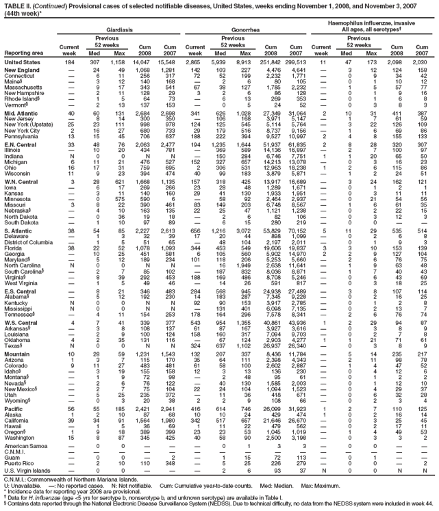 TABLE II. (Continued) Provisional cases of selected notifiable diseases, United States, weeks ending November 1, 2008, and November 3, 2007 (44th week)*
Reporting area
Giardiasis
Gonorrhea
Haemophilus influenzae, invasive
All ages, all serotypes?
Current week
Previous
52 weeks
Cum 2008
Cum 2007
Current week
Previous
52 weeks
Cum 2008
Cum 2007
Current week
Previous
52 weeks
Cum 2008
Cum 2007
Med
Max
Med
Max
Med
Max
United States
184
307
1,158
14,047
15,548
2,865
5,939
8,913
251,842
299,513
11
47
173
2,098
2,030
New England
?
24
49
1,068
1,281
142
103
227
4,476
4,641
?
3
12
124
158
Connecticut
?
6
11
256
317
72
52
199
2,232
1,771
?
0
9
34
42
Maine?
?
3
12
140
168
?
2
6
80
105
?
0
1
10
12
Massachusetts
?
9
17
343
541
67
38
127
1,785
2,232
?
1
5
57
77
New Hampshire
?
2
11
128
29
3
2
6
86
128
?
0
1
9
16
Rhode Island?
?
1
5
64
73
?
6
13
269
353
?
0
1
6
8
Vermont?
?
2
13
137
153
?
0
5
24
52
?
0
3
8
3
Mid. Atlantic
40
60
131
2,684
2,698
341
626
1,028
27,349
31,064
2
10
31
411
387
New Jersey
?
8
14
300
350
?
106
168
3,971
5,147
?
1
7
61
59
New York (Upstate)
25
23
111
998
978
124
125
545
5,114
5,764
?
3
22
126
109
New York City
2
16
27
680
733
29
179
516
8,737
9,156
?
1
6
69
86
Pennsylvania
13
15
45
706
637
188
222
394
9,527
10,997
2
4
8
155
133
E.N. Central
33
48
76
2,063
2,477
194
1,235
1,644
51,937
61,835
2
8
28
320
307
Illinois
?
10
20
434
781
?
369
589
14,136
16,897
?
2
7
100
97
Indiana
N
0
0
N
N
?
150
284
6,746
7,751
1
1
20
65
50
Michigan
6
11
21
476
527
152
327
657
14,213
13,078
?
0
3
16
23
Ohio
16
17
31
759
695
2
306
531
12,963
18,238
1
2
6
115
86
Wisconsin
11
9
23
394
474
40
99
183
3,879
5,871
?
1
2
24
51
W.N. Central
3
28
621
1,668
1,135
157
318
425
13,917
16,689
?
3
24
162
121
Iowa
?
6
17
269
266
23
28
48
1,289
1,671
?
0
1
2
1
Kansas
?
3
11
140
160
29
41
130
1,933
1,951
?
0
3
11
11
Minnesota
?
0
575
590
6
?
58
92
2,464
2,937
?
0
21
54
56
Missouri
3
8
22
390
461
83
149
203
6,748
8,567
?
1
6
61
35
Nebraska?
?
4
10
163
135
22
25
47
1,121
1,238
?
0
2
22
15
North Dakota
?
0
36
19
18
?
2
6
82
106
?
0
3
12
3
South Dakota
?
1
10
97
89
?
6
15
280
219
?
0
0
?
?
S. Atlantic
38
54
85
2,227
2,613
656
1,216
3,072
53,829
70,152
5
11
29
535
514
Delaware
?
1
3
32
39
17
20
44
898
1,099
?
0
2
6
8
District of Columbia
?
1
5
51
65
?
48
104
2,197
2,011
?
0
1
9
3
Florida
38
22
52
1,078
1,093
344
453
549
19,606
19,837
3
3
10
153
139
Georgia
?
10
25
451
581
6
105
560
5,902
14,970
2
2
9
127
104
Maryland?
?
5
12
189
234
101
118
206
5,253
5,660
?
2
6
76
75
North Carolina
N
0
0
N
N
?
16
1,949
2,638
11,641
?
1
9
63
48
South Carolina?
?
2
7
85
102
?
187
832
8,036
8,871
?
1
7
40
43
Virginia?
?
8
39
292
453
188
169
486
8,708
5,246
?
0
6
43
69
West Virginia
?
1
5
49
46
?
14
26
591
817
?
0
3
18
25
E.S. Central
?
8
21
346
483
284
568
945
24,938
27,489
?
3
8
107
114
Alabama?
?
5
12
192
230
14
183
287
7,345
9,228
?
0
2
16
25
Kentucky
N
0
0
N
N
92
90
153
3,917
2,785
?
0
1
2
8
Mississippi
N
0
0
N
N
?
131
401
6,098
7,135
?
0
2
13
7
Tennessee?
?
4
11
154
253
178
164
296
7,578
8,341
?
2
6
76
74
W.S. Central
4
7
41
339
377
543
954
1,355
40,861
43,936
1
2
29
94
87
Arkansas?
?
3
8
108
137
61
87
167
3,927
3,616
?
0
3
8
9
Louisiana
?
2
9
100
124
158
160
317
7,094
9,703
?
0
2
7
8
Oklahoma
4
2
35
131
116
?
67
124
2,903
4,277
1
1
21
71
61
Texas?
N
0
0
N
N
324
637
1,102
26,937
26,340
?
0
3
8
9
Mountain
10
28
59
1,231
1,543
132
207
337
8,436
11,784
?
5
14
235
217
Arizona
1
3
7
115
170
35
64
111
2,398
4,343
?
2
11
98
78
Colorado
9
11
27
483
481
61
58
100
2,602
2,887
?
1
4
47
52
Idaho?
?
3
19
155
158
12
3
13
136
230
?
0
4
12
6
Montana?
?
1
9
72
98
?
2
48
95
61
?
0
1
2
2
Nevada?
?
2
6
76
122
?
40
130
1,585
2,003
?
0
1
12
10
New Mexico?
?
2
7
75
104
22
24
104
1,094
1,523
?
0
4
29
37
Utah
?
5
25
235
372
?
11
36
418
671
?
0
6
32
28
Wyoming?
?
0
3
20
38
2
2
9
108
66
?
0
2
3
4
Pacific
56
55
185
2,421
2,941
416
614
746
26,099
31,923
1
2
7
110
125
Alaska
1
2
10
87
68
10
10
24
429
474
1
0
2
16
14
California
39
34
91
1,564
1,980
342
517
657
21,646
26,670
?
0
3
25
45
Hawaii
?
1
5
36
69
1
11
22
479
562
?
0
2
17
11
Oregon?
1
9
18
389
399
23
23
53
1,045
1,019
?
1
4
49
53
Washington
15
8
87
345
425
40
58
90
2,500
3,198
?
0
3
3
2
American Samoa
?
0
0
?
?
?
0
1
3
3
?
0
0
?
?
C.N.M.I.
?
?
?
?
?
?
?
?
?
?
?
?
?
?
?
Guam
?
0
0
?
2
?
1
15
72
113
?
0
1
?
?
Puerto Rico
?
2
10
110
348
?
5
25
226
279
?
0
0
?
2
U.S. Virgin Islands
?
0
0
?
?
?
2
6
93
37
N
0
0
N
N
C.N.M.I.: Commonwealth of Northern Mariana Islands.
U: Unavailable. ? No reported cases. N: Not notifiable. Cum: Cumulative year-to-date counts. Med: Median. Max: Maximum.
* Incidence data for reporting year 2008 are provisional.
?Data for H. influenzae (age <5 yrs for serotype b, nonserotype b, and unknown serotype) are available in Table I.
?Contains data reported through the National Electronic Disease Surveillance System (NEDSS). Due to technical difficulty, no data from the NEDSS system were included in week 44.
