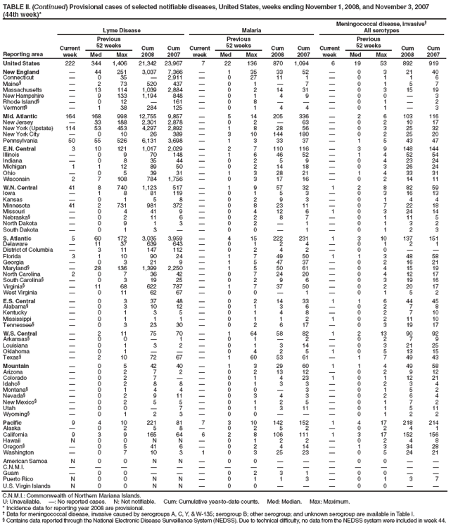 TABLE II. (Continued) Provisional cases of selected notifiable diseases, United States, weeks ending November 1, 2008, and November 3, 2007 (44th week)*
Reporting area
Lyme Disease
Malaria
Meningococcal disease, invasive?
All serotypes
Current week
Previous
52 weeks
Cum 2008
Cum 2007
Current week
Previous
52 weeks
Cum 2008
Cum 2007
Current week
Previous
52 weeks
Cum 2008
Cum 2007
Med
Max
Med
Max
Med
Max
United States
222
344
1,406
21,342
23,967
7
22
136
870
1,094
6
19
53
892
919
New England
?
44
251
3,037
7,366
?
1
35
33
52
?
0
3
21
40
Connecticut
?
0
35
?
2,911
?
0
27
11
1
?
0
1
1
6
Maine?
?
2
73
520
437
?
0
1
?
7
?
0
1
5
7
Massachusetts
?
13
114
1,039
2,884
?
0
2
14
31
?
0
3
15
19
New Hampshire
?
9
133
1,194
848
?
0
1
4
9
?
0
0
?
3
Rhode Island?
?
0
12
?
161
?
0
8
?
?
?
0
1
?
2
Vermont?
?
1
38
284
125
?
0
1
4
4
?
0
1
?
3
Mid. Atlantic
164
168
998
12,755
9,857
?
5
14
205
336
?
2
6
103
116
New Jersey
?
33
188
2,301
2,878
?
0
2
?
63
?
0
2
10
17
New York (Upstate)
114
53
453
4,297
2,892
?
1
8
28
56
?
0
3
25
32
New York City
?
0
10
26
389
?
3
10
144
180
?
0
2
25
20
Pennsylvania
50
55
526
6,131
3,698
?
1
3
33
37
?
1
5
43
47
E.N. Central
3
10
121
1,017
2,029
?
2
7
110
116
?
3
9
148
144
Illinois
?
0
9
70
148
?
1
6
46
52
?
1
4
52
54
Indiana
?
0
8
35
44
?
0
2
5
9
?
0
4
23
24
Michigan
1
1
12
89
50
?
0
2
14
18
?
0
3
26
24
Ohio
?
0
5
39
31
?
1
3
28
21
?
1
4
33
31
Wisconsin
2
7
108
784
1,756
?
0
3
17
16
?
0
2
14
11
W.N. Central
41
8
740
1,123
517
?
1
9
57
32
1
2
8
82
59
Iowa
?
1
8
81
119
?
0
1
5
3
?
0
3
16
13
Kansas
?
0
1
5
8
?
0
2
9
3
?
0
1
4
4
Minnesota
41
2
731
981
372
?
0
8
23
11
?
0
7
22
18
Missouri
?
0
4
41
9
?
0
4
12
6
1
0
3
24
14
Nebraska?
?
0
2
11
6
?
0
2
8
7
?
0
1
11
5
North Dakota
?
0
9
1
3
?
0
2
?
1
?
0
1
3
2
South Dakota
?
0
1
3
?
?
0
0
?
1
?
0
1
2
3
S. Atlantic
5
60
172
3,035
3,959
?
4
15
222
231
1
3
10
137
151
Delaware
?
11
37
639
643
?
0
1
2
4
?
0
1
2
1
District of Columbia
?
3
11
147
112
?
0
2
4
2
?
0
0
?
?
Florida
3
1
10
90
24
?
1
7
49
50
1
1
3
48
58
Georgia
?
0
3
21
9
?
1
5
47
37
?
0
2
16
21
Maryland?
?
28
136
1,399
2,250
?
1
5
50
61
?
0
4
15
19
North Carolina
2
0
7
36
42
?
0
7
24
20
?
0
4
12
17
South Carolina?
?
0
3
19
25
?
0
2
9
6
?
0
3
19
16
Virginia?
?
11
68
622
787
?
1
7
37
50
?
0
2
20
17
West Virginia
?
0
11
62
67
?
0
0
?
1
?
0
1
5
2
E.S. Central
?
0
3
37
48
?
0
2
14
33
1
1
6
44
45
Alabama?
?
0
3
10
12
?
0
1
3
6
?
0
2
7
8
Kentucky
?
0
1
3
5
?
0
1
4
8
?
0
2
7
10
Mississippi
?
0
1
1
1
?
0
1
1
2
1
0
2
11
10
Tennessee?
?
0
3
23
30
?
0
2
6
17
?
0
3
19
17
W.S. Central
?
2
11
75
70
?
1
64
58
82
1
2
13
90
92
Arkansas?
?
0
0
?
1
?
0
1
?
2
?
0
2
7
9
Louisiana
?
0
1
3
2
?
0
1
3
14
?
0
3
21
25
Oklahoma
?
0
1
?
?
?
0
4
2
5
1
0
5
13
15
Texas?
?
2
10
72
67
?
1
60
53
61
?
1
7
49
43
Mountain
?
0
5
42
40
?
1
3
29
60
1
1
4
49
58
Arizona
?
0
2
7
2
?
0
2
13
12
?
0
2
9
12
Colorado
?
0
2
7
?
?
0
1
4
23
1
0
1
12
21
Idaho?
?
0
2
8
8
?
0
1
3
3
?
0
2
3
4
Montana?
?
0
1
4
4
?
0
0
?
3
?
0
1
5
2
Nevada?
?
0
2
9
11
?
0
3
4
3
?
0
2
6
4
New Mexico?
?
0
2
5
5
?
0
1
2
5
?
0
1
7
2
Utah
?
0
0
?
7
?
0
1
3
11
?
0
1
5
11
Wyoming?
?
0
1
2
3
?
0
0
?
?
?
0
1
2
2
Pacific
9
4
10
221
81
7
3
10
142
152
1
4
17
218
214
Alaska
?
0
2
5
8
?
0
2
5
2
?
0
2
4
1
California
9
3
9
165
64
6
2
8
106
111
1
3
17
152
156
Hawaii
N
0
0
N
N
?
0
1
2
2
?
0
2
4
8
Oregon?
?
0
5
41
6
?
0
2
4
14
?
1
3
34
28
Washington
?
0
7
10
3
1
0
3
25
23
?
0
5
24
21
American Samoa
N
0
0
N
N
?
0
0
?
?
?
0
0
?
?
C.N.M.I.
?
?
?
?
?
?
?
?
?
?
?
?
?
?
?
Guam
?
0
0
?
?
?
0
2
3
1
?
0
0
?
?
Puerto Rico
N
0
0
N
N
?
0
1
1
3
?
0
1
3
7
U.S. Virgin Islands
N
0
0
N
N
?
0
0
?
?
?
0
0
?
?
C.N.M.I.: Commonwealth of Northern Mariana Islands.
U: Unavailable. ? No reported cases. N: Not notifiable. Cum: Cumulative year-to-date counts. Med: Median. Max: Maximum.
* Incidence data for reporting year 2008 are provisional.
?Data for meningococcal disease, invasive caused by serogroups A, C, Y, & W-135; serogroup B; other serogroup; and unknown serogroup are available in Table I.
?Contains data reported through the National Electronic Disease Surveillance System (NEDSS). Due to technical difficulty, no data from the NEDSS system were included in week 44.
