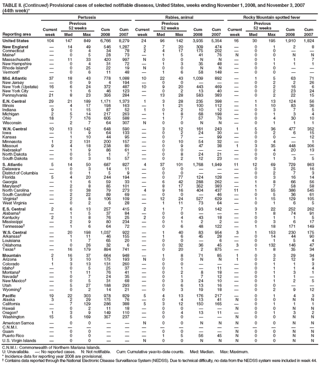 TABLE II. (Continued) Provisional cases of selected notifiable diseases, United States, weeks ending November 1, 2008, and November 3, 2007 (44th week)*
Reporting area
Pertussis
Rabies, animal
Rocky Mountain spotted fever
Current week
Previous
52 weeks
Cum 2008
Cum 2007
Current week
Previous
52 weeks
Cum 2008
Cum 2007
Current week
Previous
52 weeks
Cum 2008
Cum 2007
Med
Max
Med
Max
Med
Max
United States
104
147
849
6,766
8,279
24
96
142
3,935
5,354
16
30
195
1,910
1,824
New England
?
14
49
546
1,287
2
7
20
309
474
?
0
1
2
8
Connecticut
?
0
4
34
78
2
4
17
175
202
?
0
0
?
?
Maine?
?
0
5
28
73
?
1
5
41
76
N
0
0
N
N
Massachusetts
?
11
33
420
997
N
0
0
N
N
?
0
1
1
7
New Hampshire
?
0
4
31
72
?
1
3
35
48
?
0
1
1
1
Rhode Island?
?
0
25
22
19
N
0
0
N
N
?
0
0
?
?
Vermont?
?
0
6
11
48
?
1
6
58
148
?
0
0
?
?
Mid. Atlantic
37
18
43
778
1,088
10
22
43
1,039
892
?
1
5
63
71
New Jersey
?
0
9
4
194
?
0
0
?
?
?
0
2
2
26
New York (Upstate)
16
6
24
372
487
10
9
20
443
469
?
0
2
16
6
New York City
?
1
6
46
123
?
0
2
13
40
?
0
2
23
24
Pennsylvania
21
8
23
356
284
?
13
28
583
383
?
0
2
22
15
E.N. Central
29
21
189
1,171
1,373
1
3
28
235
398
?
1
13
124
56
Illinois
?
4
17
198
163
?
1
21
100
112
?
1
10
83
36
Indiana
9
1
15
87
52
1
0
2
10
12
?
0
3
7
5
Michigan
2
5
14
217
263
?
1
8
68
198
?
0
1
3
4
Ohio
18
7
176
605
588
?
1
7
57
76
?
0
4
30
10
Wisconsin
?
2
7
64
307
N
0
0
N
N
?
0
1
1
1
W.N. Central
10
13
142
648
590
?
3
12
161
243
1
5
36
477
352
Iowa
?
1
9
64
133
?
0
2
24
30
?
0
2
6
15
Kansas
?
1
10
44
95
?
0
7
?
99
?
0
0
?
12
Minnesota
1
2
131
200
157
?
0
10
54
32
?
0
4
?
1
Missouri
9
4
18
238
80
?
0
9
47
38
1
3
35
448
306
Nebraska?
?
1
9
86
61
?
0
0
?
?
?
0
4
20
13
North Dakota
?
0
5
1
7
?
0
8
24
21
?
0
0
?
?
South Dakota
?
0
3
15
57
?
0
2
12
23
?
0
1
3
5
S. Atlantic
5
14
50
687
827
4
37
101
1,768
1,949
11
12
69
729
863
Delaware
?
0
3
14
11
?
0
0
?
?
?
0
3
25
16
District of Columbia
?
0
1
5
9
?
0
0
?
?
?
0
2
7
3
Florida
5
4
20
244
194
?
0
77
124
128
?
0
3
16
14
Georgia
?
1
6
59
33
?
6
42
288
262
?
1
8
66
56
Maryland?
?
2
8
85
101
?
8
17
352
383
?
1
7
58
58
North Carolina
?
0
38
79
273
4
9
16
404
437
11
1
55
386
545
South Carolina?
?
2
22
89
69
?
0
0
?
46
?
0
5
36
61
Virginia?
?
2
8
106
109
?
12
24
527
629
?
1
15
129
105
West Virginia
?
0
2
6
28
?
1
11
73
64
?
0
1
6
5
E.S. Central
2
6
13
257
415
2
1
7
93
142
?
3
22
252
262
Alabama?
?
1
5
37
84
?
0
0
?
?
?
1
8
74
91
Kentucky
2
1
8
76
25
2
0
4
43
18
?
0
1
1
5
Mississippi
?
2
9
80
234
?
0
1
2
2
?
0
3
6
17
Tennessee?
?
1
6
64
72
?
0
6
48
122
?
1
18
171
149
W.S. Central
?
20
198
1,037
922
?
1
40
83
954
3
1
153
230
175
Arkansas?
?
1
11
46
155
?
1
6
45
28
?
0
14
44
90
Louisiana
?
1
7
65
20
?
0
0
?
6
?
0
1
5
4
Oklahoma
?
0
26
32
6
?
0
32
36
45
3
0
132
146
47
Texas?
?
16
179
894
741
?
0
20
2
875
?
1
8
35
34
Mountain
2
16
37
664
948
?
1
8
71
85
1
0
3
29
34
Arizona
1
3
10
175
193
N
0
0
N
N
1
0
2
12
9
Colorado
1
3
13
131
260
?
0
0
?
?
?
0
1
1
3
Idaho?
?
0
5
25
37
?
0
1
?
11
?
0
1
1
4
Montana?
?
1
11
76
41
?
0
2
8
18
?
0
1
3
1
Nevada?
?
0
7
24
35
?
0
1
7
12
?
0
1
1
?
New Mexico?
?
0
5
31
68
?
0
3
24
10
?
0
1
2
5
Utah
?
5
27
188
293
?
0
6
13
16
?
0
0
?
?
Wyoming?
?
0
2
14
21
?
0
3
19
18
?
0
2
9
12
Pacific
19
22
303
978
829
5
4
13
176
217
?
0
1
4
3
Alaska
3
2
29
175
76
?
0
4
13
41
N
0
0
N
N
California
?
7
129
286
388
5
3
12
150
165
?
0
1
1
1
Hawaii
?
0
2
11
18
?
0
0
?
?
N
0
0
N
N
Oregon?
1
3
9
149
110
?
0
4
13
11
?
0
1
3
2
Washington
15
5
169
357
237
?
0
0
?
?
N
0
0
N
N
American Samoa
?
0
0
?
?
N
0
0
N
N
N
0
0
N
N
C.N.M.I.
?
?
?
?
?
?
?
?
?
?
?
?
?
?
?
Guam
?
0
0
?
?
?
0
0
?
?
N
0
0
N
N
Puerto Rico
?
0
0
?
?
?
1
5
56
45
N
0
0
N
N
U.S. Virgin Islands
?
0
0
?
?
N
0
0
N
N
N
0
0
N
N
C.N.M.I.: Commonwealth of Northern Mariana Islands.
U: Unavailable. ? No reported cases. N: Not notifiable. Cum: Cumulative year-to-date counts. Med: Median. Max: Maximum.
* Incidence data for reporting year 2008 are provisional.
?Contains data reported through the National Electronic Disease Surveillance System (NEDSS). Due to technical difficulty, no data from the NEDSS system were included in week 44.
