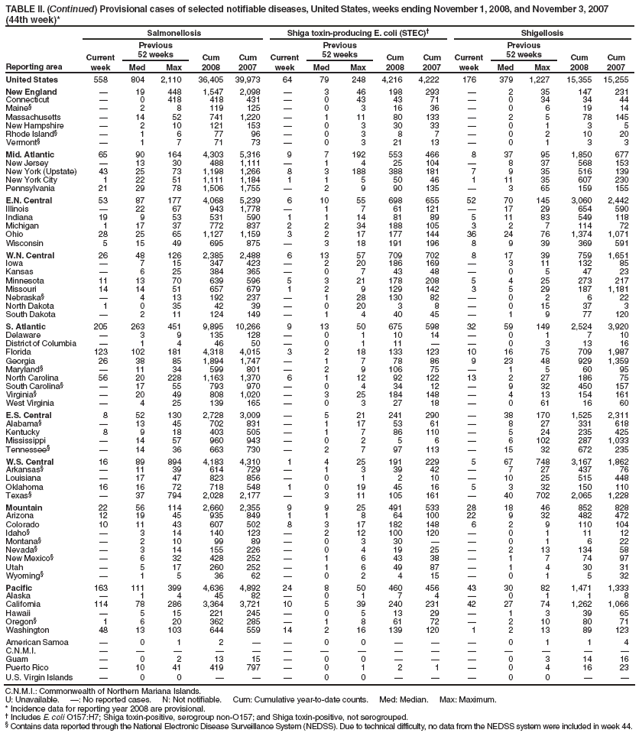 TABLE II. (Continued) Provisional cases of selected notifiable diseases, United States, weeks ending November 1, 2008, and November 3, 2007 (44th week)*
Reporting area
Salmonellosis
Shiga toxin-producing E. coli (STEC)?
Shigellosis
Current week
Previous
52 weeks
Cum 2008
Cum 2007
Current week
Previous
52 weeks
Cum 2008
Cum 2007
Current week
Previous
52 weeks
Cum 2008
Cum 2007
Med
Max
Med
Max
Med
Max
United States
558
804
2,110
36,405
39,973
64
79
248
4,216
4,222
176
379
1,227
15,355
15,255
New England
?
19
448
1,547
2,098
?
3
46
198
293
?
2
35
147
231
Connecticut
?
0
418
418
431
?
0
43
43
71
?
0
34
34
44
Maine?
?
2
8
119
125
?
0
3
16
36
?
0
6
19
14
Massachusetts
?
14
52
741
1,220
?
1
11
80
133
?
2
5
78
145
New Hampshire
?
2
10
121
153
?
0
3
30
33
?
0
1
3
5
Rhode Island?
?
1
6
77
96
?
0
3
8
7
?
0
2
10
20
Vermont?
?
1
7
71
73
?
0
3
21
13
?
0
1
3
3
Mid. Atlantic
65
90
164
4,303
5,316
9
7
192
553
466
8
37
95
1,850
677
New Jersey
?
13
30
488
1,111
?
1
4
25
104
?
8
37
568
153
New York (Upstate)
43
25
73
1,198
1,266
8
3
188
388
181
7
9
35
516
139
New York City
1
22
51
1,111
1,184
1
1
5
50
46
1
11
35
607
230
Pennsylvania
21
29
78
1,506
1,755
?
2
9
90
135
?
3
65
159
155
E.N. Central
53
87
177
4,068
5,239
6
10
55
698
655
52
70
145
3,060
2,442
Illinois
?
22
67
943
1,778
?
1
7
61
121
?
17
29
654
590
Indiana
19
9
53
531
590
1
1
14
81
89
5
11
83
549
118
Michigan
1
17
37
772
837
2
2
34
188
105
3
2
7
114
72
Ohio
28
25
65
1,127
1,159
3
2
17
177
144
36
24
76
1,374
1,071
Wisconsin
5
15
49
695
875
?
3
18
191
196
8
9
39
369
591
W.N. Central
26
48
126
2,385
2,488
6
13
57
709
702
8
17
39
759
1,651
Iowa
?
7
15
347
423
?
2
20
186
169
?
3
11
132
85
Kansas
?
6
25
384
365
?
0
7
43
48
?
0
5
47
23
Minnesota
11
13
70
639
596
5
3
21
178
208
5
4
25
273
217
Missouri
14
14
51
657
679
1
2
9
129
142
3
5
29
187
1,181
Nebraska?
?
4
13
192
237
?
1
28
130
82
?
0
2
6
22
North Dakota
1
0
35
42
39
?
0
20
3
8
?
0
15
37
3
South Dakota
?
2
11
124
149
?
1
4
40
45
?
1
9
77
120
S. Atlantic
205
263
451
9,895
10,266
9
13
50
675
598
32
59
149
2,524
3,920
Delaware
?
3
9
135
128
?
0
1
10
14
?
0
1
7
10
District of Columbia
?
1
4
46
50
?
0
1
11
?
?
0
3
13
16
Florida
123
102
181
4,318
4,015
3
2
18
133
123
10
16
75
709
1,987
Georgia
26
38
85
1,894
1,747
?
1
7
78
86
9
23
48
929
1,359
Maryland?
?
11
34
599
801
?
2
9
106
75
?
1
5
60
95
North Carolina
56
20
228
1,163
1,370
6
1
12
92
122
13
2
27
186
75
South Carolina?
?
17
55
793
970
?
0
4
34
12
?
9
32
450
157
Virginia?
?
20
49
808
1,020
?
3
25
184
148
?
4
13
154
161
West Virginia
?
4
25
139
165
?
0
3
27
18
?
0
61
16
60
E.S. Central
8
52
130
2,728
3,009
?
5
21
241
290
?
38
170
1,525
2,311
Alabama?
?
13
45
702
831
?
1
17
53
61
?
8
27
331
618
Kentucky
8
9
18
403
505
?
1
7
86
110
?
5
24
235
425
Mississippi
?
14
57
960
943
?
0
2
5
6
?
6
102
287
1,033
Tennessee?
?
14
36
663
730
?
2
7
97
113
?
15
32
672
235
W.S. Central
16
89
894
4,183
4,310
1
4
25
191
229
5
67
748
3,167
1,862
Arkansas?
?
11
39
614
729
?
1
3
39
42
?
7
27
437
76
Louisiana
?
17
47
823
856
?
0
1
2
10
?
10
25
515
448
Oklahoma
16
16
72
718
548
1
0
19
45
16
5
3
32
150
110
Texas?
?
37
794
2,028
2,177
?
3
11
105
161
?
40
702
2,065
1,228
Mountain
22
56
114
2,660
2,355
9
9
25
491
533
28
18
46
852
828
Arizona
12
19
45
935
849
1
1
8
64
100
22
9
32
482
472
Colorado
10
11
43
607
502
8
3
17
182
148
6
2
9
110
104
Idaho?
?
3
14
140
123
?
2
12
100
120
?
0
1
11
12
Montana?
?
2
10
99
89
?
0
3
30
?
?
0
1
6
22
Nevada?
?
3
14
155
226
?
0
4
19
25
?
2
13
134
58
New Mexico?
?
6
32
428
252
?
1
6
43
38
?
1
7
74
97
Utah
?
5
17
260
252
?
1
6
49
87
?
1
4
30
31
Wyoming?
?
1
5
36
62
?
0
2
4
15
?
0
1
5
32
Pacific
163
111
399
4,636
4,892
24
8
50
460
456
43
30
82
1,471
1,333
Alaska
?
1
4
45
82
?
0
1
7
4
?
0
1
1
8
California
114
78
286
3,364
3,721
10
5
39
240
231
42
27
74
1,262
1,066
Hawaii
?
5
15
221
245
?
0
5
13
29
?
1
3
39
65
Oregon?
1
6
20
362
285
?
1
8
61
72
?
2
10
80
71
Washington
48
13
103
644
559
14
2
16
139
120
1
2
13
89
123
American Samoa
?
0
1
2
?
?
0
0
?
?
?
0
1
1
4
C.N.M.I.
?
?
?
?
?
?
?
?
?
?
?
?
?
?
?
Guam
?
0
2
13
15
?
0
0
?
?
?
0
3
14
16
Puerto Rico
?
10
41
419
797
?
0
1
2
1
?
0
4
16
23
U.S. Virgin Islands
?
0
0
?
?
?
0
0
?
?
?
0
0
?
?
C.N.M.I.: Commonwealth of Northern Mariana Islands.
U: Unavailable. ? No reported cases. N: Not notifiable. Cum: Cumulative year-to-date counts. Med: Median. Max: Maximum.
* Incidence data for reporting year 2008 are provisional.
?Includes E. coli O157:H7; Shiga toxin-positive, serogroup non-O157; and Shiga toxin-positive, not serogrouped.
?Contains data reported through the National Electronic Disease Surveillance System (NEDSS). Due to technical difficulty, no data from the NEDSS system were included in week 44.