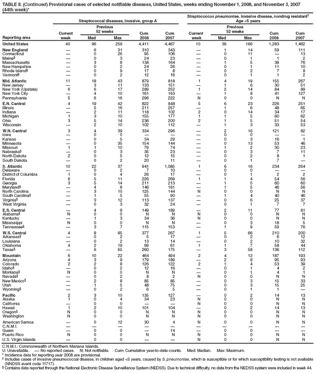 TABLE II. (Continued) Provisional cases of selected notifiable diseases, United States, weeks ending November 1, 2008, and November 3, 2007 (44th week)*
Reporting area
Streptococcal diseases, invasive, group A
Streptococcus pneumoniae, invasive disease, nondrug resistant?
Age <5 years
Current
week
Previous
52 weeks
Cum
2008
Cum
2007
Current
week
Previous
52 weeks
Cum
2008
Cum
2007
Med
Max
Med
Max
United States
40
96
259
4,411
4,467
10
36
166
1,283
1,462
New England
?
6
31
310
343
?
1
14
59
111
Connecticut
?
0
26
95
106
?
0
11
?
13
Maine?
?
0
3
24
23
?
0
1
1
2
Massachusetts
?
3
8
138
164
?
1
5
39
76
New Hampshire
?
0
2
24
26
?
0
1
11
10
Rhode Island?
?
0
9
17
8
?
0
2
7
8
Vermont?
?
0
2
12
16
?
0
1
1
2
Mid. Atlantic
11
18
43
879
818
1
4
19
155
267
New Jersey
?
3
11
133
151
?
1
6
30
51
New York (Upstate)
6
6
17
289
252
1
2
14
84
89
New York City
?
4
10
161
193
?
1
8
41
127
Pennsylvania
5
6
16
296
222
N
0
0
N
N
E.N. Central
4
19
42
822
848
5
6
23
226
251
Illinois
?
5
16
211
257
?
1
6
48
65
Indiana
?
2
11
118
102
2
0
14
34
17
Michigan
1
3
10
155
177
1
1
5
60
62
Ohio
3
5
14
236
200
2
1
5
51
54
Wisconsin
?
2
10
102
112
?
1
3
33
53
W.N. Central
3
4
39
334
296
?
2
16
121
82
Iowa
?
0
0
?
?
?
0
0
?
?
Kansas
?
0
5
34
29
?
0
3
16
1
Minnesota
?
0
35
154
144
?
0
13
53
46
Missouri
1
1
10
79
74
?
1
2
30
23
Nebraska?
?
0
3
35
23
?
0
3
7
11
North Dakota
2
0
5
12
15
?
0
2
8
1
South Dakota
?
0
2
20
11
?
0
1
7
?
S. Atlantic
10
22
37
941
1,085
1
6
16
234
264
Delaware
?
0
2
7
10
?
0
0
?
?
District of Columbia
1
0
4
26
17
?
0
1
2
2
Florida
6
5
11
226
269
1
1
4
54
56
Georgia
3
5
14
211
213
?
1
5
60
60
Maryland?
?
4
8
146
181
?
1
5
46
56
North Carolina
?
3
10
125
144
N
0
0
N
N
South Carolina?
?
1
5
55
90
?
1
4
40
46
Virginia?
?
3
12
113
137
?
0
6
25
37
West Virginia
?
0
3
32
24
?
0
1
7
7
E.S. Central
?
4
9
149
189
?
2
11
77
81
Alabama?
N
0
0
N
N
N
0
0
N
N
Kentucky
?
1
3
34
36
N
0
0
N
N
Mississippi
N
0
0
N
N
?
0
3
18
5
Tennessee?
?
3
7
115
153
?
1
9
59
76
W.S. Central
4
8
85
377
267
1
5
66
210
200
Arkansas?
?
0
2
5
17
?
0
2
6
12
Louisiana
?
0
2
13
14
?
0
2
10
32
Oklahoma
4
2
19
99
61
1
1
7
58
44
Texas?
?
6
65
260
175
?
3
58
136
112
Mountain
6
10
22
464
494
2
4
12
187
193
Arizona
4
3
9
179
189
?
2
8
95
93
Colorado
2
2
8
126
122
2
1
4
53
39
Idaho?
?
0
2
12
16
?
0
1
4
2
Montana?
N
0
0
N
N
?
0
1
4
1
Nevada?
?
0
2
8
2
N
0
0
N
N
New Mexico?
?
2
8
85
85
?
0
3
15
33
Utah
?
1
5
48
75
?
0
3
15
25
Wyoming?
?
0
2
6
5
?
0
1
1
?
Pacific
2
3
10
135
127
?
0
2
14
13
Alaska
1
0
4
34
23
N
0
0
N
N
California
?
0
0
?
?
N
0
0
N
N
Hawaii
1
2
10
101
104
?
0
2
14
13
Oregon?
N
0
0
N
N
N
0
0
N
N
Washington
N
0
0
N
N
N
0
0
N
N
American Samoa
?
0
12
30
4
N
0
0
N
N
C.N.M.I.
?
?
?
?
?
?
?
?
?
?
Guam
?
0
0
?
14
?
0
0
?
?
Puerto Rico
N
0
0
N
N
N
0
0
N
N
U.S. Virgin Islands
?
0
0
?
?
N
0
0
N
N
C.N.M.I.: Commonwealth of Northern Mariana Islands.
U: Unavailable. ? No reported cases. N: Not notifiable. Cum: Cumulative year-to-date counts. Med: Median. Max: Maximum.
* Incidence data for reporting year 2008 are provisional.
?Includes cases of invasive pneumococcal disease, in children aged <5 years, caused by S. pneumoniae, which is susceptible or for which susceptibility testing is not available (NNDSS event code 11717).
?Contains data reported through the National Electronic Disease Surveillance System (NEDSS). Due to technical difficulty, no data from the NEDSS system were included in week 44.