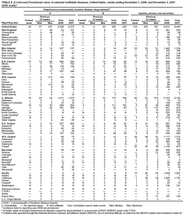 TABLE II. (Continued) Provisional cases of selected notifiable diseases, United States, weeks ending November 1, 2008, and November 3, 2007 (44th week)*
Reporting area
Streptococcus pneumoniae, invasive disease, drug resistant?
Syphilis, primary and secondary
A
B
Current week
Previous
52 weeks
Cum 2008
Cum 2007
Current week
Previous
52 weeks
Cum 2008
Cum 2007
Current week
Previous
52 weeks
Cum 2008
Cum 2007
Med
Max
Med
Max
Med
Max
United States
34
57
307
2,328
2,475
5
9
43
350
423
124
232
351
9,810
9,440
New England
?
1
49
52
101
?
0
8
8
13
8
5
13
261
230
Connecticut
?
0
44
7
55
?
0
7
?
4
3
0
6
28
28
Maine?
?
0
2
16
11
?
0
1
2
2
?
0
2
10
9
Massachusetts
?
0
0
?
2
?
0
0
?
2
3
4
11
186
136
New Hampshire
?
0
0
?
?
?
0
0
?
?
2
0
2
19
26
Rhode Island?
?
0
3
16
18
?
0
1
4
3
?
0
5
13
28
Vermont?
?
0
2
13
15
?
0
1
2
2
?
0
5
5
3
Mid. Atlantic
2
4
13
207
137
?
0
2
19
26
23
32
51
1,443
1,319
New Jersey
?
0
0
?
?
?
0
0
?
?
?
4
10
162
186
New York (Upstate)
1
1
6
54
47
?
0
2
6
9
?
3
13
116
118
New York City
?
1
5
63
?
?
0
0
?
?
22
21
37
947
785
Pennsylvania
1
2
9
90
90
?
0
2
13
17
1
5
12
218
230
E.N. Central
15
13
64
595
645
1
2
14
84
95
13
19
33
830
745
Illinois
?
0
17
71
152
?
0
6
14
31
?
5
19
205
382
Indiana
8
2
39
179
145
?
0
11
21
23
?
2
10
112
47
Michigan
?
0
3
14
3
?
0
1
2
2
9
2
17
178
97
Ohio
7
8
17
331
345
1
1
4
47
39
4
6
14
284
166
Wisconsin
?
0
0
?
?
?
0
0
?
?
?
1
4
51
53
W.N. Central
?
3
115
135
168
?
0
9
9
37
2
8
15
328
300
Iowa
?
0
0
?
?
?
0
0
?
?
?
0
2
14
16
Kansas
?
1
5
58
78
?
0
1
4
8
?
0
5
26
17
Minnesota
?
0
114
?
24
?
0
9
?
23
?
2
5
86
52
Missouri
?
1
8
72
52
?
0
1
2
2
2
5
10
194
204
Nebraska?
?
0
0
?
2
?
0
0
?
?
?
0
2
8
4
North Dakota
?
0
0
?
?
?
0
0
?
?
?
0
1
?
?
South Dakota
?
0
2
5
12
?
0
1
3
4
?
0
0
?
7
S. Atlantic
16
23
53
1,017
1,079
4
4
10
172
196
20
50
215
2,153
2,165
Delaware
?
0
1
3
10
?
0
0
?
2
1
0
4
14
15
District of Columbia
1
0
3
15
19
?
0
1
1
1
?
2
9
109
154
Florida
10
14
30
593
594
3
2
6
111
105
9
20
36
846
752
Georgia
5
7
22
321
393
1
1
5
50
80
?
10
175
401
412
Maryland?
?
0
2
4
1
?
0
1
1
?
5
6
14
270
274
North Carolina
N
0
0
N
N
N
0
0
N
N
1
5
19
225
279
South Carolina?
?
0
0
?
?
?
0
0
?
?
?
1
5
68
82
Virginia?
N
0
0
N
N
N
0
0
N
N
4
5
17
218
191
West Virginia
?
1
9
81
62
?
0
2
9
8
?
0
1
2
6
E.S. Central
1
5
15
227
220
?
1
4
40
32
9
21
35
937
766
Alabama?
N
0
0
N
N
N
0
0
N
N
2
8
17
382
319
Kentucky
1
1
6
66
24
?
0
2
11
3
1
1
7
75
50
Mississippi
?
0
5
4
44
?
0
1
1
?
?
3
15
131
103
Tennessee?
?
3
13
157
152
?
0
3
28
29
6
8
17
349
294
W.S. Central
?
1
7
64
70
?
0
2
12
8
33
38
61
1,717
1,576
Arkansas?
?
0
2
12
6
?
0
1
3
2
5
2
19
148
106
Louisiana
?
1
7
52
64
?
0
2
9
6
3
9
22
383
442
Oklahoma
N
0
0
N
N
N
0
0
N
N
?
1
5
54
56
Texas?
?
0
0
?
?
?
0
0
?
?
25
25
48
1,132
972
Mountain
?
1
7
29
52
?
0
2
4
13
4
9
29
332
432
Arizona
?
0
0
?
?
?
0
0
?
?
?
4
21
145
235
Colorado
?
0
0
?
?
?
0
0
?
?
2
2
7
86
44
Idaho?
N
0
0
N
N
N
0
0
N
N
1
0
1
4
1
Montana?
?
0
0
?
?
?
0
0
?
?
?
0
3
?
4
Nevada?
N
0
0
N
N
N
0
0
N
N
?
1
6
58
94
New Mexico?
?
0
1
2
?
?
0
0
?
?
1
1
4
36
35
Utah
?
0
7
25
36
?
0
2
4
11
?
0
2
?
16
Wyoming?
?
0
1
2
16
?
0
1
?
2
?
0
1
3
3
Pacific
?
0
1
2
3
?
0
1
2
3
12
42
65
1,809
1,907
Alaska
N
0
0
N
N
N
0
0
N
N
?
0
1
1
7
California
N
0
0
N
N
N
0
0
N
N
7
38
59
1,625
1,757
Hawaii
?
0
1
2
3
?
0
1
2
3
1
0
2
14
7
Oregon?
N
0
0
N
N
N
0
0
N
N
1
0
3
20
15
Washington
N
0
0
N
N
N
0
0
N
N
3
3
9
149
121
American Samoa
N
0
0
N
N
N
0
0
N
N
?
0
0
?
4
C.N.M.I.
?
?
?
?
?
?
?
?
?
?
?
?
?
?
?
Guam
?
0
0
?
?
?
0
0
?
?
?
0
0
?
?
Puerto Rico
?
0
0
?
?
?
0
0
?
?
?
3
11
127
133
U.S. Virgin Islands
?
0
0
?
?
?
0
0
?
?
?
0
0
?
?
C.N.M.I.: Commonwealth of Northern Mariana Islands.
U: Unavailable. ? No reported cases. N: Not notifiable. Cum: Cumulative year-to-date counts. Med: Median. Max: Maximum.
* Incidence data for reporting year 2008 are provisional.
?Includes cases of invasive pneumococcal disease caused by drug-resistant S. pneumoniae (DRSP) (NNDSS event code 11720).
?Contains data reported through the National Electronic Disease Surveillance System (NEDSS). Due to technical difficulty, no data from the NEDSS system were included in week 44.